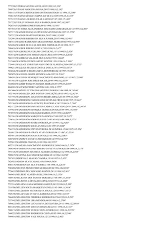 7772390;VITORIA SANTOS ALVES;10/02/1999;18,2;350º
7990726;VIVANE AROUCHA SOUSA;28/07/1999;18,2;182º
7501151;VIVIAN CRISTINA DOS SANTOS BASTOS;01/11/1996;17;2190º
7506138;VIVIANE KÉSSIA CAMPOS DA SILVA;10/09/1996;18,2;1233º
7575197;VIVIANE LOURDES VILAR CASTRO;27/07/1999;17;1492º
7517220;VIVILLY HONARA SILVA BARROS;30/08/1997;18,2;907º
7926316;VLADIMIR GOMES DIAS;04/01/1998;11;5101º
7877041;VYCTORIA ALEXANDRINA MACHADO GUIMARAES;26/11/1997;18,2;801º
7677171;WAGNER FRANÇA LOPES DOS SANTOS;03/04/1997;15;3750º
7507322;WAGNER MARTINS PEREIRA;29/07/1996;15;3950º
7152981;WAGNER RIBEIRO DA SILVA JUNIOR;25/07/1998;15;3401º
7687115;WAGNO RAIMUNDO ARAUJO PENHA FILHO;05/06/1997;18,2;993º
7656904;WALBER DE LUCAS DOS REIS FORWILLE;05/10/1998;19;1º
7984676;WALBER RIBEIRO COSTA;23/03/1998;18,2;677º
7855576;WALBERLENE COELHO CONCEICAO;11/11/1998;18,2;428º
7435142;WALDIANA DE MARIA SALES LIMA;18/07/1998;16,2;2632º
7461319;WALDILÉIA SALAZAR SILVA;26/06/1997;13;4640º
7112460;WALISON GLEISON ARÚJO SANTOS;13/01/1996;16,2;3081º
7754481;WALLACE CHRISTIAN ASEVEDO DE ALMEIDA;29/04/1997;15;3735º
7998211;WALLACE MATEUS COSTA E COSTA;14/11/1997;15;3573º
7632446;WALLERYA REGINA SILVA MONTEIRO;04/12/1997;17;1886º
7803078;WALLISON GOMES MENDES;16/06/1997;18,2;981º
7884591;WALLISON HENRIQUE NASCIMENTO MARINHO;11/11/1997;17;1900º
7611681;WALLISON JOSE PIRES ROCHA;20/09/1996;10,2;5319º
7460860;WALMIR WESLEYS SOARES SERRA;06/07/1998;18,2;569º
8048989;WALYSON FREIRE SANTOS;10/01/1998;8;5575º
8015066;WANDELLEYTON DOS SANTOS LINDOSO;15/04/1999;14,2;4106º
7633766;WANDERLEIA DOS SANTOS CONCEIÇÃO;18/03/1997;14,2;4279º
7147756;WANDERSON AUGUSTO FERREIRA BRAGA;01/06/1999;13;4423º
7818203;WANDERSON CARLOS GONÇALVES DA CRUZ;10/08/1997;15;3661º
7921369;WANDERSON DA CONCEIÇÃO CORREA;24/12/1998;16,2;2563º
8021172;WANDERSON DOS SANTOS CABRAL CARVALHO;24/01/2000;14,2;4070º
7194924;WANDERSON HENRIQUE GOMES SANTOS;18/09/1997;17;1936º
7570599;WANDERSON HOLANDA BARROS;17/07/1999;16,2;2459º
7815565;WANDERSON MARQUES DA ROCHA;25/09/1997;18,2;875º
7708161;WANDERSON RODRIGUES DE CARVALHO;18/04/1998;5;5721º
7477347;WANDERSON SOARES PEREIRA;29/11/1997;14,2;4203º
7834769;WANDERSON SOUSA CUNHA;16/01/1997;17;2120º
7561239;WANDERSON STEVEN PEREIRA DE OLIVEIRA;15/08/1997;18,2;924º
7916817;WANDESON PATRICK ALVES TORRES;04/12/1997;9,2;5359º
8034911;WANDRESON SOUSA SANTOS;21/03/1996;16,2;3063º
7201925;WANDREY DA SILVA MENEZES;08/12/1997;18,2;791º
7122612;WANDSON CHAVES;11/03/1996;18,2;1353º
8022353;WANESSA NASCIMENTO RODRIGUES;29/09/1996;16,2;2974º
7809290;WASHINGTON JOSE RIBEIRO DA SILVA JUNIOR;02/08/1999;18,2;174º
7973726;WASTERSON MATHEUS ALMEIDA GOMES;21/12/1998;18,2;392º
7922679;WAYTINA DA CONCEIÇÃO DINIZ;12/11/1996;13;4730º
7917431;WBERVALL ARAUJO CAMARA;13/10/1997;18,2;853º
7828933;WDSON SILVA CARAO;16/05/1998;9;5436º
8001476;WEBESON DA SILVA SODRE;13/08/1998;16,2;2616º
7924208;WECTON PLINIO FREITAS REGO;29/08/1996;12,2;4948º
7726435;WEDSON DE CARVALHO SANTOS;28/11/1998;18,2;411º
7469418;WELBERT ALMEIDA REIS;25/08/1996;10,2;5320º
7669146;WELIGTON DOS SANTOS MOREIRA;17/06/1997;17;2016º
7869952;WELINTON CARVALHO LOPES;23/02/1997;14,2;4285º
7715314;WELLEN LUANA MONROE GARCEZ;30/12/1998;18,2;389º
7519700;WELLEN SOUZA MARQUES NUNES;11/03/1999;11;5014º
7740183;WELLERSON VICTOR SILVA SOUSA;12/03/1999;17;1572º
7925390;WELLEY KELVY SILVA BARBOSA;05/04/1998;13;4535º
7864820;WELLINGTON FERREIRA RODRIGUES;07/04/1999;18,2;293º
7137442;WELLINGTON LIRA MENDES;04/03/1998;16,2;2709º
7694623;WELLINGTON LUCAS SILVA DE OLIVEIRA;29/11/1996;12,2;4934º
8031204;WELLINGTON MATEUS DINIZ LIMA;25/11/1996;18,2;1167º
7888174;WELLINGTON NUNES COSTA JUNIOR;24/11/1998;16,2;2576º
7668225;WELLINGTON RODRIGUES COSTA;02/02/1999;16,2;2546º
7994616;WELLINGTON VALE SOUSA;12/12/1998;18,2;402º

 