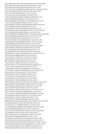 7862538;WELLINTON VICTOR ALVES DA COSTA;25/03/1999;14,2;4109º
7604391;WELLISON FILIPE ARAUJO ROCHA;13/03/1997;15;3765º
7704610;WELLTON DOS SANTOS VELOSO;02/07/1999;17;1507º
7995760;WELLYCKSON ROBERTH GOMES AROUCHA;17/08/1997;18,2;921º
7759921;WELMO DE QUEIROZ CARVALHO;10/03/1997;13;4682º
7883683;WELYNE FRAZAO ROCHA;17/10/1997;15;3602º
7797523;WELYSON FILIPE DE ABREU;10/05/1999;15;3235º
7778934;WEMERSON DE SOUSA FERREIRA;24/09/1996;18,2;1215º
7804392;WEMERSON MENDES SALES;30/12/1997;13;4571º
7859649;WEMERSON VICTOR SILVA LICURGO;08/03/1999;17;1578º
7774071;WEMESON RIBEIRO PERIRA;08/10/1997;15;3614º
7676378;WENDEL MATHEUS SOARES BEZERRA;05/03/1999;18,2;333º
7838022;WENDEL SANTOS SOUSA;26/08/1997;17;1955º
8044744;WENDELL DE ARAÚJO MARQUES;06/05/1999;15;3238º
7975053;WENDELL IURY FERNANDES SANTOS;13/07/1999;12,2;4839º
7175374;WENDERSON GOMES PEDROSA;11/08/1999;18,2;160º
7989149;WENDERSON HENRIQUE SAILVA SCHALCHER;10/04/1999;18,2;288º
7610226;WENDERSON SERRAO DA SILVA;13/01/1997;16,2;2920º
7639982;WENDERSON SILVA MENDES;14/01/1997;17;2124º
7939170;WENDESON CANTANHEDE ABREU;17/09/1996;15;3898º
7920559;WENDW WALESKA BRITO DA SILVA;12/02/1997;13;4693º
7136205;WENISSON PEREIRA PACHECO;01/07/1997;14,2;4250º
7443872;WENYSON RICK FARIAS DA SILVA;02/03/2000;14,2;4068º
7730343;WERBET MORAES DE AGUIAR;06/04/1997;16,2;2883º
7763366;WERLISON AGUIAR BEZERRA;05/09/1996;18,2;1243º
7881208;WERLYSON SILVA DOS SANTOS;07/09/1998;18,2;502º
7684260;WESLEN YURY CANTANHEDE COSTA;20/10/1997;18,2;839º
7205897;WESLEY BARBOSA REGO;10/04/1998;18,2;654º
7936953;WESLEY CAMPOS SILVA;20/05/1997;16,2;2853º
7999182;WESLEY DE SOUSA VALE;11/08/1997;17;1964º
8048785;WESLEY FREIRE SANTOS;10/01/1997;8;5594º
7728672;WESLEY GASPAR DA COSTA;02/04/1997;15;3752º
7677542;WESLEY LUCAS SOARES BEZERRA;24/10/2000;18,2;4º
7767097;WESLEY MACEDO COSTA;02/12/1996;16,2;2933º
7135688;WESLEY MAX MOTA GUIMARAES;14/04/1996;9;5533º
7740174;WESLEY METHEUS PEREIRA FRAGA;25/07/1998;18,2;549º
7657663;WESLEY OLIVEIRA LEITE;03/11/1997;14,2;4215º
7992389;WESLEY PINTO CAMPOS;04/06/1999;15;3220º
7737951;WESLEY SANTOS VIEGAS;01/04/1999;15;3251º
7868784;WESLEY SILVA SANTANA;16/10/1998;18,2;454º
7619999;WESLEY THIAGO RIBEIRO;29/09/1998;14,2;4144º
7984295;WESLEY VERSART ALVES COSTA DE LIMA;29/12/1997;15;3545º
7430661;WESLLEN FREDSON MELO FARIAS;23/04/1997;14,2;4269º
7633302;WESLLEN NICOLAS SILVA COSTA;25/04/1999;16,2;2507º
7982413;WESLLEN SANTOS ABREU;30/12/1997;12,2;4896º
7893402;WESLLEY BRUNO SOUSA DA SILVA;31/07/1996;18,2;1273º
8029581;WESLLEY DE ARAUJO MARQUES;30/01/1997;15;3790º
7124731;WESLLEY KAMERON MINEIRO SOUZA;09/06/1996;17;2295º
7946286;WESLLEY RONNY VIANA DA LUZ;27/01/1998;15;3524º
8036648;WESLLEY SANTOS CAMARA;29/04/1997;15;3736º
7939422;WESLLY ASEVEDO FERREIRA;12/04/1997;17;2060º
8000469;WESLLYENE CONCEIÇAO MATOS DE LEMOS;31/10/1997;13;4593º
7535344;WEVERSON DE SOUZA FREITAS;28/04/1996;15;4013º
7157654;WHALACE CARNEIRO CORREA;29/10/1998;11;5036º
7113329;WHALISSON MARQUES NASCIMENTO;12/08/1997;18,2;928º
7981319;WHYDSON SERRÃO DA SILVA;21/09/1999;18,2;134º
7758567;WICLEFF RONNYERI SENA ROCHA24;10/03/1996;16,2;3069º
7783196;WIDSON ARAUJO DA SILVA;19/06/1998;14,2;4161º
7980373;WILIAN SALES SANTOS CORREA;14/02/1997;16,2;2903º
7840609;WILKY FERREIRA RIBEIRO;08/11/1996;17;2180º
7762004;WILL WALMER DA SILVA COLINS;05/07/1999;16,2;2468º
7921074;WILLAME DA CONCEIÇÃO CORREA;07/09/1997;16,2;2791º
7567044;WILLEY BUNO DOS SANTOS FLORENCIO;15/01/2000;14,2;4072º
7858074;WILLIAM DAVID DE SOUSA RODRIGUES;25/10/1999;17;1446º
7132152;WILLIAM JHONATA SILVA RABELO;03/06/2000;18,2;14º
7867965;WILLIAM JONHNATA SOUSA SILVA;23/09/1996;17;2222º

 