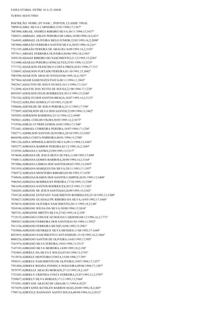 FAIXA ETÁRIA: ENTRE 18 A 22 ANOS
TURNO: MATUTINO
INSCRIÇÃO; NOME; DT NASC.; PONTOS; CLASSIF. FINAL
7909810;ABEL SILVA CARNEIRO;12/01/1994;17;1367º
7887888;ABGAIL ANDRÉA RIBEIRO SILVA;30/11/1994;13;3437º
7208521;ABIMAEL ABLEN PEREIRA DE LIMA;18/08/1994;18,2;421º

7164945;ABIMAEL OLIVEIRA MELO JUNIOR;22/02/1993;16,2;2090º
7455060;ABRAÃO FERREIRA SANTOS SILVA;28/02/1996;18,2;61º
7721195;ABRAÃO PEREIRA DE ARAÚJO;14/09/1993;14,2;3192º
7977411;ABSAEL FERREIRA OLIVEIRA;04/06/1992;18,2;582º
7659138;ADAIAS RIBEIRO DO NASCIMENTO;21/12/1995;15;2245º
7115400;ADAILSA PEREIRA GONÇALVES;25/01/1996;13;3255º
7771722;ADAILSON FRANCISCO COSTA PIRES;26/01/1996;17;731º
7150847;ADAILSON FURTADO PEREIRA;01/10/1991;15;3042º
7983590;ADAILTON ARAUJO NVES;03/06/1995;16,2;1927º
7877864;ADAM SAMENEZES PAIVA;08/11/1994;11;3845º
7942567;ADAUTON DE JESUS NUNES;16/11/1994;17;1161º
7112696;ADAYSE DAS NEVES DE SOUSA;21/08/1994;17;1229º
8039307;ADEILSON FELIX RODRIGUES;30/12/1995;15;2240º
7781542;ADEILTO DOS SANTOS BRAGA;10/07/1995;14,2;3123º
7791622;ADELINO GOMES;27/10/1993;15;2810º
7598686;ADENILDE DE JESUS PEREIRA;23/11/1995;17;798º
7772097;ADENILSON SILVA DOS SANTOS;22/09/1994;13;3462º
7439203;ADIEKSON BARBOSA;23/12/1994;12,2;3690º
7929821;ADIEL COELHO FILHO;30/05/1995;12,2;3673º
7719766;ADILIA CUTRIM LEMOS;16/03/1994;17;1340º
7721681;ADMAEL CORREIRA PEREIRA;18/07/1994;17;1258º
7502771;ADMILSON SANTOS OLIVEIRA;24/10/1995;13;3302º
8044590;ADNA COSTA FERREIRA;09/01/1994;15;2780º
7991126;ADNA SPINDOLA BENTO SILVA;09/11/1994;13;3443º
7495277;ADRIANA BARROS PEREIRA;02/12/1995;16,2;1845º
7210705;ADRIANA CASTRO;23/09/1995;13;3317º
7474648;ADRIANA DE JESUS MOTA DUTRA;11/09/1995;17;890º
7760813;ADRIANA GOMES BARBOSA;20/09/1994;14,2;3164º
7975806;ADRIANA LISBOA DOS SANTOS;08/03/1995;15;2493º
7931910;ADRIANA MARQUES DA SILVA;20/11/1993;17;1397º
7780572;ADRIANA MONTEIRO RIBEIRO;05/08/1993;17;1470º
7749656;ADRIANA RAMOS DOS SANTOS CAMPOS;26/01/1995;13;3408º
7986365;ADRIANA RODRIGUES PEREIRA;17/10/1995;13;3308º
7861650;ADRIANA SANTOS RODRIGUES;20/12/1993;17;1382º
7544285;ADRIANE DE JESUS SANTIAGO;26/09/1995;15;2342º
7769128;ADRIANE ESTEFANY NASCIMENTO RODRIGUES;25/10/1995;13;3300º
7838627;ADRIANE GUADALUPE RIBEIRO DA SILVA;14/05/1992;17;1668º
7878674;ADRIANE OLIVEIRA NASCIMENTO;20/11/1995;18,2;140º
7834184;ADRIANE SOUSA DA SILVA;30/08/1994;15;2634º
7805741;ADRIANNE BRITTO SILVA;27/02/1995;18,2;330º
7719155;ADRIANO CONCEICAO ROCHA CARDOSO;08/12/1996;16,2;1771º
7809367;ADRIANO FERREIRA DOS SANTOS;01/03/1989;11;3952º
7911156;ADRIANO FERREIRA MUNIZ;16/06/1992;15;2981º
7765804;ADRIANO HENRIQUE SILVA MENDES;11/08/1992;17;1644º
8025855;ADRIANO NASCIMENTO CANTANHEDE;15/10/1995;16,2;1866º
8006526;ADRIANO SANTOS DE OLIVEIRA;14/05/1995;17;995º
7541974;ADRIANO SILVA FEREIRA;19/03/1994;13;3513º
7147193;ADRIANO SILVA MOREIRA;14/09/1995;18,2;194º
7743403;ADRIELE DA SILVA E SOUZA;07/03/1994;15;2743º
7515874;ADRIELE MONTEIRO COSTA;15/04/1996;17;705º
7950331;ADRIELE NASCIMENTO DE OLIVEIRA;19/07/1994;17;1257º
7591404;ADRIELE REGINA FONSECA NOGUEIRA;09/06/1994;17;1287º
7879797;ADRIELLE ARAUJO MORAES;27/12/1995;18,2;103º
7752305;ADRIELY CRISTINA COSTA FERREIRA;23/07/1993;12,2;3707º
7530657;ADRIELY SILVA BORGES;17/11/1993;13;3544º
7574381;ADRYANE ARAÚJO DE LIMA;06/11/1995;6;4225º
7875459;ADRYANNE KETHLEN BARROS MAIA;20/09/1994;18,2;405º
7798716;ADRYELE RANNANY SANTO SOUZA;08/09/1994;16,2;2012º

 