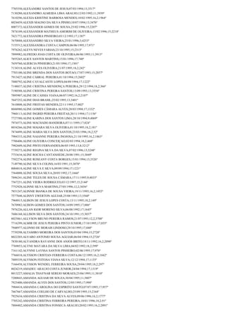 7785550;ALEXANDRE SANTOS DE JESUS;07/03/1994;13;3517º
7130280;ALEXANDRO ALMEIDA LIMA ARAUJO;12/03/1992;11;3939º
7610296;ALEXIA KRISTINE BARBOSA MENDES;10/02/1995;16,2;1964º
8024459;ALEXIS MAGNO DA SILVA PINHO;10/07/1994;13;3476º
8007372;ALEXSANDER GOMES DE SOUSA;25/02/1996;15;2207º
7874109;ALEXSANDER MATHEUS AMORIM DE OLIVEIRA;13/02/1996;15;2218º
7621772;ALEXSANDRA PINHEIRO;03/12/1993;17;1387º
7670888;ALEXSANDRO SILVA VIEIRA;25/01/1996;3;4253º
7155512;ALEXSSANDRA COSTA CAMPOS;06/06/1995;17;971º
7976262;ALEYS NEVES FARIAS;23/10/1995;15;2313º
7899982;ALFREDO JOAS COSTA DE OLIVEIRA;06/06/1993;11;3913º
7855265;ALICE SANTOS MARTINS;15/01/1996;17;740º
7659760;ALIERCIA PINHEIRO;21/05/1994;17;1301º
7134318;ALINE ALVES OLIVEIRA;21/07/1995;18,2;242º
7703100;ALINE BRENDA DOS SANTOS BOTAO;17/07/1993;15;2857º
7913427;ALINE CABRAL PEREIRA;01/10/1994;15;2602º
7880792;ALINE CAVALCANTE LOPES;04/09/1994;17;1222º
7148837;ALINE CRISTINA MENDONÇA PEREIRA;29/12/1994;18,2;366º
7190588;ALINE CRISTINA PEREIRA SANTOS;13/09/1993;13;3554º
7895907;ALINE DE CASSIA VIANA;06/07/1992;16,2;2107º
7647252;ALINE DIAS BRASIL;25/02/1995;13;3401º
7610808;ALINE FREITAS MENDES;22/11/1995;17;802º
8044980;ALINE GOMES CÂMARA ALVES;28/03/1994;17;1332º
7960113;ALINE INGRID PEREIRA FREITAS;20/11/1994;17;1156º
7727580;ALINE KARINA DOS SANTOS LIMA;28/10/1994;9;4069º
7974573;ALINE MACHADO BANDEIRA;07/11/1995;17;824º
8034266;ALINE MAIARA SILVA OLIVEIRA;01/10/1995;18,2;181º
7874499;ALINE MARIA SILVA DOS SANTOS;23/03/1996;18,2;52º
7984333;ALINE NAIANNE PEREIRA INOJOSA;21/10/1995;16,2;1863º
7706406;ALINE OLIVEIRA CONCEIÇAO;02/03/1994;18,2;468º
7982609;ALINE PINTO FERNANDES;06/05/1993;13,8;3212º
7739273;ALINE REGINA SILVA DA SILVA;07/02/1996;13;3248º
7753634;ALINE ROCHA CANTANHEDE;28/08/1991;15;3049º
7582274;ALINE ROSEANY COSTA BORGES;15/01/1994;13;3526º
7149790;ALINE SILVA COLINS;16/03/1991;15;3070º
8004818;ALINE SILVA E SILVA;09/09/1994;17;1221º
7564008;ALINE SOUSA SILVA;20/05/1992;17;1666º
7896241;ALINE TELES DE SOUSA CÂMARA;17/11/1995;9;4033º
7567251;ALINE VIEIRA RODRIGUES;03/12/1997;15;2144º
7752928;ALINNE SILVA MARTINS;27/05/1996;12,2;3656º
7851247;ALINNIE BIANKA DE SOUSA VIEIRA;19/11/1995;16,2;1852º
7577848;ALINNY EWERTON AGUIAR;25/08/1993;13;3560º
7968815;ALISON DE JESUS LOPES COSTA;13/11/1995;18,2;149º
7670982;ALISON GOMES DOS SANTOS;14/09/1995;17;886º
7976226;ALLAN IGOR MORENO SILVA;06/08/1992;17;1645º
7686168;ALLISON SILVA DOS SANTOS;24/10/1991;15;3037º
8025861;ALLYSON BRUNO PEREIRA RAMOS;21/07/1993;12,2;3708º
7716299;ALMIR DE JESUS PEREIRA PINTO JUNIOR;17/10/1995;17;855º
7948977;ALONSO DE MORAIS LINDOSO;29/10/1995;17;840º
7739298;ALTAMIRO MOREIRA DOS SANTOS;03/04/1994;15;2728º
8022203;ALVARO ANTONIO SOUSA AGUIAR;06/04/1994;15;2726º
7830180;ALYANDRA RAYANNE DOS ANJOS BRITO;18/11/1992;16,2;2098º
7769853;ALYNE MAYARA DA SILVA LIMA;04/02/1992;18,2;599º
7161142;ALYNNE LAYSSA SANTOS PINHEIRO;02/06/1995;17;976º
7766818;ALYSSON CRISTIAN FERREIRA COSTA;06/12/1995;16,2;1842º
7889339;ALYSSON FEITOSA VIANA SILVA;12/12/1994;17;1135º
7166458;ALYSSON WENDEL FERREIRA SOUSA;29/04/1995;18,2;297º
8024219;AMADEU ARAUJO COSTA JUNIOR;24/04/1994;17;1319º
8013227;AMALIA THAYNAR SEREJO MORAES;23/04/1995;11;3810º
7200843;AMANDA AGUIAR DE SOUZA;30/04/1995;11;3807º
7925400;AMANDA ALVES DOS SANTOS;12/05/1995;17;998º
7984418;AMANDA CAROLINA DO ESPIRITO SANTO;07/07/1995;17;957º
7667667;AMANDA COELHO DE CARVALHO;25/09/1995;15;2344º
7925634;AMANDA CRISTINA DA SILVA ALVES;09/06/1996;16,2;1777º
7705242;AMANDA CRISTINA FERREIRA PEREIRA;10/01/1996;18,2;91º
7884402;AMANDA CRISTINA FONSECA ARAUJO;20/02/1993;16,2;2091º

 