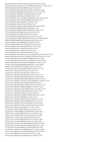 8033589;AMANDA CRYSLANE SILVA SANTOS;13/07/1995;17,8;639º
7609700;AMANDA DAS GRAÇAS CANTANHEDE ROCHA;27/11/1994;13;3439º
7499957;AMANDA DE JESUS FERREIRA;21/07/1994;15;2667º
7574395;AMANDA DE KASSIA MAFRA LOPES;24/08/1995;15;2361º
7842810;AMANDA FERREIRA NASCIMENTO;13/03/1996;16,2;1798º
7871844;AMANDA FONTINELE TEIXEIRA;26/06/1996;17;684º
7188140;AMANDA LAIS ENES COSTA;04/08/1994;17;1243º
7990755;AMANDA LETICIA GARCIA DOS SANTOS;25/02/1996;15;2206º
7524062;AMANDA LETICIA REIS PINHEIRO;06/05/1995;13;3377º
7991541;AMANDA LIMA COIMBRA;21/01/1995;17;1097º
7951273;AMANDA LIMA SILVA;16/10/1995;18,2;172º
7965016;AMANDA MARIA DE SOUSA PRADO;08/02/1995;18,2;342º
7701674;AMANDA MARINHO BOGÉA;08/09/1995;17;898º
7953992;AMANDA MARQUES DOS SANTOS;23/03/1996;11;3737º
7771921;AMANDA MONTEIRO SILVA;28/09/1994;17;1203º
7785812;AMANDA NEVES SOUZA;03/03/1995;17;1058º
7746735;AMANDA OLIVEIRA DE SOUSA;12/10/1993;17;1428º
7145192;AMANDA RAISSA PEREIRA DOS SANTOS;12/07/1995;9,2;4007º
7860966;AMANDA RODRIGUES BARBOSA;19/07/1995;18,2;247º
7658545;AMANDA SALES FERREIRA;12/05/1995;18,2;291º
7927803;AMANDA SERRA DE ALMEIDA;01/06/1995;17;978º
8037991;AMANDA SILVA DOS SANTOS;10/07/1995;15;2403º
7146883;AMANDA SILVA FRAZÃO;10/04/1995;13;3387º
7887818;AMANDA SILVA LIMA;25/10/1995;18,2;169º
7837604;AMANDA SILVA ROCHA;18/02/1996;16,2;1810º
8032117;AMANDA SUELLEN DA SILVA DA ANUNCIAÇÃO;12/09/1991;17;1729º
7865452;AMAURI FURTADO DE AQUINO CONCEIÇAO;16/04/1995;13;3385º
7577983;AMAURILIO VITAL GOMES JUNIOR;22/01/1996;13;3258º
7951914;AMILTON SOUZA AROUCHA JUNIOR;01/01/1996;10,2;3958º
7840594;ANA ALICIA AGUIAR SOUZA PEREIRA;01/03/1995;17;1059º
7934987;ANA BEATRIZ FERREIRA PEREIRA;20/11/1995;15;2282º
8005987;ANA BEATRIZ SOUSA AMARAL;20/01/1995;13;3415º
7734478;ANA CARLA DOS SANTOS CUNHA;12/04/1993;17;1525º
7560395;ANA CARLA SA DE SOUSA;22/01/1996;17;734º
7116001;ANA CARLA SILVA COSTA;24/11/1995;18,2;130º
7158646;ANA CAROLINA DIAS NOGUEIRA;09/02/1995;15;2517º
7941269;ANA CAROLINA MACHADO GOÉS;10/10/1994;18,2;400º
7931840;ANA CAROLINA MONTEIRO BARROS;01/09/1991;18,2;616º
7181797;ANA CAROLINA SANTANA VIANA PEREIRA;13/09/1994;17;1219º
7413971;ANA CAROLINA SILVA DOS REIS;06/02/1996;18,2;75º
7985526;ANA CAROLINA SOUSA DOS SANTOS;30/12/1993;17;1377º
7976336;ANA CAROLINA TORRES RIBEIRO;11/04/1994;11;3878º
7637302;ANA CAROLINE CANTANHEDE SILVA;13/07/1993;17;1487º
8022187;ANA CAROLINE COSTA ARAUJO;02/10/1993;17;1437º
7539930;ANA CAROLINE FONSECA;16/12/1995;18,2;110º
7841506;ANA CAROLINE GASPAR EVERTON;18/03/1995;17;1045º
7686144;ANA CAROLINE PEREIRA;18/10/1995;15;2317º
7449133;ANA CAROLINE PIRES DE SOUZA;14/09/1995;17,8;634º
7852448;ANA CAROLINE SANTOS DINIZ;08/09/1995;14,2;3115º
8004560;ANA CAROLINE SOUSA MENDES;02/07/1995;18,2;261º
7837531;ANA CAROLLYNE SILVA XAVIER;17/02/1993;14,2;3201º
8019297;ANA CÁSSIA SILVA LISBOA;11/11/1993;17;1406º
7771374;ANA CECILIA COSTA MACIEL;03/11/1993;17;1414º
7682280;ANA CLARA BARROS COQUEIRO;29/07/1994;15;2661º
7583064;ANA CLARA OLIVEIRA DA SILVA;27/12/1995;7;4186º
7794672;ANA CLAUDIA BUNA DA SILVA;30/09/1994;17;1200º
7920806;ANA CLAUDIA COSTA SOUSA;29/04/1995;13;3379º
7855113;ANA CLAUDIA FERREIRA HELAL;31/05/1994;11;3868º
7829330;ANA CLAUDIA FERREIRA MELO;31/01/1996;18,2;80º
7985785;ANA CLAUDIA NOGUEIRA MENDES;24/09/1993;17;1440º
7995104;ANA CLAUDIA NOGUEIRA MENDES;29/01/1996;17;730º
7857905;ANA CLAUDIA RODRIGUES LOPES;09/08/1995;17;926º
7776929;ANA CLEYDE ALVES MENDONÇA;07/10/1994;16,2;2006º
7613457;ANA CRISTINA ALVES DOS SANTOS;04/01/1993;17;1590º
7871161;ANA CRISTINA COSTA LOPES;11/07/1993;17;1488º
7610465;ANA CRISTINA DA CONCEIÇÃO;29/10/1995;18,2;166º

 