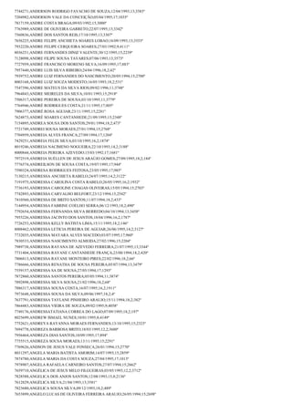 7744271;ANDERSON RODRIGO FAVACHO DE SOUZA;12/04/1993;13;3583º
7204982;ANDERSON VALE DA CONCEIÇÃO;05/04/1995;17;1035º
7817159;ANDRE COSTA BRAGA;09/03/1992;15;3000º
7763989;ANDRE DE OLIVEIRA GARRETO;22/07/1995;13;3342º
7560836;ANDRÉ DOS SANTOS REIS;17/10/1995;13;3307º
7656225;ANDRE FELIPE ANCHIETA SOARES LOBAO;16/09/1993;13;3553º
7932220;ANDRE FELIPE CERQUEIRA SOARES;27/03/1992;9;4111º
8036251;ANDRE FERNANDES DINIZ VALENTE;30/12/1995;15;2239º
7128098;ANDRE FILIPE SOUSA TAVARES;07/06/1993;13;3573º
7727959;ANDRÉ FRANCISCO MORENO SILVA;16/09/1995;17;883º
7957440;ANDRE LUIS SILVA RIBEIRO;24/04/1996;18,2;42º
7939752;ANDRE LUIZ FERNANDES DO NASCIMENTO;20/05/1994;15;2700º
8003168;ANDRE LUIZ SOUZA MODESTO;16/05/1993;18,2;531º
7547396;ANDRE MATEUS DA SILVA RIOS;09/02/1996;11;3748º
7964843;ANDRE MEIRELES DA SILVA;10/01/1993;15;2918º
7506317;ANDRE PEREIRA DE SOUSA;03/10/1995;11;3779º
7764946;ANDRÉ RODRIGUES COSTA;21/11/1995;17;805º
7906377;ANDRÉ ROSA AGUIAR;23/11/1995;15;2281º
7624873;ANDRÉ SOARES CANTANHEDE;21/09/1995;15;2348º
7154895;ANDREA SOUSA DOS SANTOS;29/01/1994;18,2;473º
7721749;ANDREI SOUSA MORAES;27/01/1994;15;2768º
7704959;ANDREIA ALVES FRANCA;27/09/1994;17;1204º
7429251;ANDREIA FELIX SILVA;03/10/1995;16,2;1874º
8019246;ANDREIA NACIMENO NOGUEIRA;22/10/1993;14,2;3188º
8000844;ANDREIA PEREIRA AZEVEDO;15/03/1992;17;1681º
7972519;ANDREIA SUÉLLEN DE JESUS ARAÚJO GOMES;27/09/1995;18,2;184º
7776574;ANDREILSON DE SOUSA COSTA;19/07/1995;17;944º
7590324;ANDRESA RODRIGUES FEITOSA;23/05/1995;17;985º
7130215;ANDRESSA ANCHIETA RABELO;24/07/1995;14,2;3122º
7191975;ANDRESSA CAROLINA COSTA RABELO;26/05/1995;16,2;1932º
7736193;ANDRESSA CAROLINE CHAGAS OLIVEIRAS;15/05/1994;15;2703º
7742893;ANDRESSA CARVALHO BELFORT;23/12/1994;15;2542º
7410560;ANDRESSA DE BRITO SANTOS;11/07/1994;18,2;433º
7144954;ANDRESSA FABRINE COELHO SERRA;06/12/1993;18,2;490º
7792654;ANDRESSA FERNANDA SILVA BERREDO;04/10/1994;13;3458º
7955226;ANDRESSA JACINTO DOS SANTOS;18/04/1996;16,2;1787º
7726253;ANDRESSA KELLY BATISTA LIMA;15/11/1995;18,2;146º
8008462;ANDRESSA LETICIA PEREIRA DE AGUIAR;26/06/1995;14,2;3127º
7732035;ANDRESSA MAYARA ALVES MACEDO;03/07/1995;17;960º
7830533;ANDRESSA NASCIMENTO ALMEIDA;27/02/1996;15;2204º
7989738;ANDRESSA RAYANA DE AZEVEDO FERREIRA;21/07/1995;13;3344º
7731404;ANDRESSA RAYANE CANTANHEDE FRANÇA;23/08/1994;18,2;420º
7806813;ANDRESSA RAYANE MONTEIRO PIRES;22/02/1996;18,2;66º
7786666;ANDRESSA RENATHA DE SOUSA PEREIRA;05/07/1994;13;3479º
7559157;ANDRESSA SA DE SOUSA;27/05/1994;17;1293º
7872860;ANDRESSA SANTOS PEREIRA;05/05/1994;11;3874º
7892898;ANDRESSA SILVA SOUSA;21/02/1996;18,2;68º
7886317;ANDRESSA SOUSA COSTA;16/07/1995;16,2;1911º
7973648;ANDRESSA SOUSA DA SILVA;09/06/1997;18,2;4º
7637791;ANDRESSA TAYLANE PINHEIRO ARAUJO;15/11/1994;18,2;382º
7864483;ANDRESSA VIEIRA DE SOUZA;09/02/1995;9;4058º
7749176;ANDRESSATATIANA CORREA DO LAGO;07/09/1995;18,2;197º
8025699;ANDREW ISMAEL NUNES;10/01/1995;8;4149º
7752621;ANDREYA RAYANNA MORAES FERNANDES;13/10/1995;15;2323º
7694778;ANDREZA BARBOSA BRITO;18/03/1995;12,2;3680º
7956464;ANDREZA DIAS SANTOS;10/09/1995;17;894º
7755515;ANDREZA SOUSA MORAES;13/11/1995;15;2291º
7769626;ANDSON DE JESUS VALE FONSECA;26/01/1994;15;2770º
8031297;ANGELA MARIA BATISTA AMORIM;14/07/1993;15;2859º
7874780;ANGELA MARIA DA COSTA SOUZA;27/04/1995;17;1013º
7978907;ANGELA RAFAELA CARNEIRO SANTOS;27/07/1994;15;2662º
7659710;ANGÉLICA DE JESUS MELO FILGUEIRAS;03/05/1993;12,2;3712º
7828588;ANGELICA DOS ANJOS SANTOS;12/08/1993;15,8;2136º
7612829;ANGÉLICA SILVA;21/04/1993;13;3581º
7823680;ANGELICA SOUSA SILVA;09/12/1993;18,2;489º
7653899;ANGELO LUCAS DE OLIVEIRA FERREIRA ARAUJO;26/05/1994;15;2698º

 