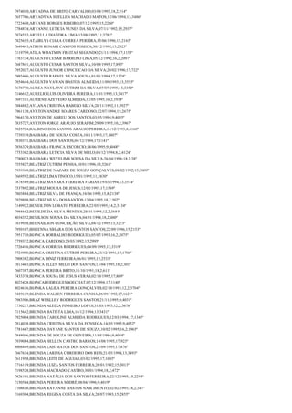 7974010;ARYADNA DE BRITO CARVALHO;03/08/1993;18,2;514º
7657766;ARYADYNA SUELLEN MACHADO MATOS;12/06/1994;13;3486º
7723448;ARYANE BORGES RIBEIRO;07/12/1995;15;2260º
7784874;ARYANNE LETICIA NUNES DA SILVA;07/11/1992;15;2937º
7874553;ARYELLA DIANDRA LIMA;15/08/1995;11;3785º
7825655;ATAIRLYS CIARA CORREA PEREIRA;15/06/1996;15;2165º
7649443;ATHOS RONARI CAMPOS FOSECA;30/12/1992;15;2923º
7119799;ATILA WHATSON FREITAS SEGUNDO;21/11/1994;17;1153º
7783734;AUGUSTO CESAR BARROSO LIMA;05/12/1992;16,2;2097º
7687841;AUGUSTO CESAR SANTOS SILVA;10/09/1995;17;893º
7952027;AUGUSTO JUNIOR CONCEICAO DA SILVA;20/02/1996;17;722º
7993466;AUGUSTO RAFAEL SILVA SOUSA;01/01/1994;17;1374º
7854644;AUGUSTO VAWAN BASTOS ALMEIDA;11/09/1993;13;3555º
7678770;AUREA NAYLANY CUTRIM DA SILVA;07/07/1995;13;3350º
7146612;AURELIO LUIS OLIVEIRA PEREIRA;11/01/1995;13;3417º
7697311;AURIENE AZEVEDO ALMEIDA;12/05/1995;16,2;1938º
7884882;AYLANA CRISTINA RABELO SILVA;20/11/1992;11;3927º
7961138;AYRTON ANDRE SOARES CARDOSO;12/07/1994;15;2675º
7964170;AYRTON DE ABREU DOS SANTOS;03/05/1994;9;4085º
7835727;AYRTON JORGE ARAUJO SERAFIM;29/09/1995;10,2;3967º
7825724;BALBINO DOS SANTOS ARAUJO PEREIRA;14/12/1993;8;4160º
7739339;BARBARA DE SOUSA COSTA;10/11/1993;17;1407º
7830371;BARBARA DOS SANTOS;04/12/1994;17;1141º
7856329;BARBARA FRANCA ESCORCIO;14/06/1995;9;4048º
7753362;BARBARA LETICIA SILVA DE MELO;04/12/1994;8,2;4124º
7780023;BARBARA WEVELIMS SOUSA DA SILVA;26/04/1996;18,2;38º
7555827;BEATRIZ CUTRIM PENHA;10/01/1996;13;3261º
7939348;BEATRIZ DE NAZARE DE SOUZA GONÇALVES;08/02/1992;15;3009º
7669592;BEATRIZ LIMA TINOCO;15/01/1995;11;3830º
7878589;BEATRIZ MAYARA FERREIRA FARIAS;19/03/1994;13;3514º
7537892;BEATRIZ MOURA DE JESUS;12/02/1993;17;1569º
7803884;BEATRIZ SILVA DE FRANÇA;18/06/1993;15,8;2138º
7929898;BEATRIZ SILVA DOS SANTOS;13/04/1995;18,2;302º
7149922;BENEILTON LOBATO PERREIRA;22/05/1995;14,2;3134º
7988662;BENILDE DA SILVA MENDES;28/01/1995;12,2;3684º
8034352;BENILSON SOUSA DA SILVA;04/01/1994;18,2;480º
7819958;BERNAILSON CONCEIÇÃO SILVA;04/12/1995;13;3273º
7950107;BHRENNA SIHARA DOS SANTOS SANTOS;22/09/1996;15;2153º
7951710;BIANCA BORRALHO RODRIGUES;05/07/1993;16,2;2075º
7759372;BIANCA CARDOSO;29/03/1992;15;2995º
7726416;BIANCA CORREIA RODRIGUES;04/09/1995;13;3319º
7724900;BIANCA CRISTINA CUTRIM PEREIRA;23/12/1991;17;1706º
7908382;BIANCA DINIZ FERREIRA;06/01/1995;15;2533º
7813463;BIANCA ELLEN MELO DOS SANTOS;13/04/1995;18,2;301º
7607387;BIANCA PEREIRA BRITO;11/10/1991;18,2;611º
7433378;BIANCA SOUSA DE JESUS VERAS;02/10/1995;17;869º
8023428;BIANCARODRIGUESBOECHAT;07/12/1994;17;1140º
8024636;BIANKA KALILA PEREIRA GONÇALVES;02/10/1993;12,2;3704º
7489619;BLENDA WALLEN FERREIRA CUNHA;28/09/1992;17;1621º
7983506;BRAZ WESLLEY RODRIGUES SANTOS;21/11/1995;9;4031º
7730237;BRENDA ALEIXA PINHEIRO LOPES;31/03/1995;12,2;3676º
7115642;BRENDA BATISTA LIMA;16/12/1994;13;3431º
7925004;BRENDA CAROLINE ALMEIDA RODRIGUES;12/03/1994;17;1345º
7814038;BRENDA CRISTINA SILVA DA FONSECA;14/05/1995;9;4052º
7781667;BRENDA DAYANE SANTOS DE SOUZA;10/02/1995;16,2;1965º
7848046;BRENDA DE SOUZA DE OLIVEIRA;11/05/1994;9;4084º
7939084;BRENDA HELLEN CASTRO BARROS;14/08/1995;17;923º
8008849;BRENDA LAIS MATOS DOS SANTOS;25/09/1995;17;876º
7667634;BRENDA LARISSA CORDEIRO DOS REIS;21/05/1994;13;3493º
7611958;BRENDA LEITE DE AGUIAR;03/02/1995;17;1085º
7716119;BRENDA LUIZA SANTOS FERREIRA;26/01/1992;15;3013º
7198528;BRENDA MACHADO CASTRO;30/01/1994;18,2;472º
7826101;BRENDA NATÁLIA DOS SANTOS FERREIRA;22/12/1995;15;2244º
7150564;BRENDA PEREIRA SODRÉ;08/04/1996;9;4019º
7708616;BRENDA RAYANNE BASTOS NASCIMENTO;02/02/1995;18,2;347º
7169304;BRENDA REGINA COSTA DA SILVA;26/07/1993;15;2855º

 