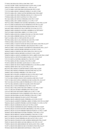 7717845;CAIO SENA DA COSTA;14/06/1996;17;687º
7165105;CALEBE TADEU MATOS DA SILVA;26/07/1995;13;3340º
7490352;CAMILA ARAÚJO CORRÊA;30/11/1995;18,2;128º
7718273;CAMILA AZEVEDO DOS SANTOS;02/08/1995;15;2382º
7753125;CAMILA BIANCA MORAES VIEIRA;21/10/1995;13;3306º
7955347;CAMILA DE CASSIA SANTOS MENDES;24/06/1994;9;4080º
7131669;CAMILA DE JESUS PEREIRA SOUSA;25/11/1994;18,2;378º
7703804;CAMILA DE JESUS SANTOS;31/01/1996;15;2221º
7821166;CAMILA DE SOUSA CONRADO;12/04/1995;17;1028º
7769843;CAMILA DO CARMO AMARAL;21/12/1995;17;767º
7887752;CAMILA FIRMINA DE OLIVEIRA MENDONÇA;10/02/1994;15;2759º
7977313;CAMILA KAROLINE SOUZA MORENO;01/09/1995;18,2;202º
7773714;CAMILA MAGALHÃES PONÇADILHA;04/06/1996;13;3222º
7892109;CAMILA MARCELLE SILVA BOTÃO;14/10/1995;14,2;3111º
7466084;CAMILA MARIANA OLIVEIRA AMORIM;10/10/1995;9;4035º
7934732;CAMILA NOGUEIRA ABREU;12/12/1994;15;2554º
7998959;CAMILA RAFAELA RABELO DA SILVA;27/08/1993;15;2838º
8013149;CAMILA RIBEIRO SOUSA;19/03/1994;17;1336º
7646751;CAMILA SILVA COSTA;02/09/1995;18,2;201º
7852709;CAMILA SILVA DA CONCEIÇAO;14/05/1995;17;994º
7559832;CAMILA SOUSA SILVA;03/01/1995;15;2534º
7178507;CAMILA VALIETE NUNES DE SOUZA DE JESUS;14/04/1994;18,2;457º
7471607;CAMILA VANESSA PEREIRA ARAUJO;02/02/1994;17;1356º
7999525;CAMILA YSSA SAMARA NASCIMENTO FARAH;06/04/1995;11;3817º
7588874;CAMILA ZENITH FREIRE MENDES;10/10/1993;13;3550º
7602462;CAMILLA CRISTINA DE JESUS LIMA;25/01/1993;18,2;552º
8045465;CAMILLA REGIA MENDES ALVES;02/12/1991;5;4250º
7920029;CAMILLA SARAIVA RODRIGUES COSTA ABREU;03/08/1994;13;3469º
7824254;CAMYLA CRYSTYNE RABELO LIMA;14/10/1993;15;2818º
7187147;CAMYLA OLIVEIRA MESQUITA;15/04/1991;15;3066º
7725749;CARINA DUTRA CALDAS;15/02/1995;15;2509º
7915207;CARINE DE OLIVEIRA ALENCAR;25/11/1995;13;3277º
7196823;CARINE DE SOUSA SIMÃO RODRIGUES;12/10/1994;16,2;2002º
7568930;CARINE MOTA SILVA;22/02/1996;13;3243º
8023259;CARLA BIANCA GASPAR FONSECA;04/02/1996;15;2220º
7975636;CARLA BIANCA PEREIRA COELHO;30/06/1992;18,2;578º
7696005;CARLA DANIELE RIBEIRO;17/02/1996;18,2;69º
7862680;CARLA JANAINA ALMEIDA DA SILVA;14/03/1992;17;1682º
7588889;CARLA LARISSA DA SILVA;04/09/1995;14,2;3116º
7125722;CARLA MARIA JOANA COSTA ROCHA;16/08/1992;17;1639º
7192917;CARLA MAYANNA CARDOSO DA SILVA;28/06/1991;16,2;2123º
7867132;CARLA RAYSSA GARCES PEREIRA;02/12/1995;16,2;1846º
7150772;CARLA REGINA GARCES NAZARE;23/09/1995;9;4037º
7861944;CARLA TANUS FERREIRA;07/06/1995;13;3362º
7187222;CARLA YRLLANNE NICÁCIO CORREA;11/02/1995;17;1081º
7743171;CARLANA SOARES AMORIM;24/03/1994;18,2;462º
7210116;CARLEANE MACHADO CORREA;05/12/1991;17;1708º
7735181;CARLIONILSON VIANA FERREIRA;25/02/1996;16,2;1807º
7582828;CARLISSANDRA DUARTE PEREIRA;22/08/1993;11;3907º
7920392;CARLOS ADRIANO DA SILVA;29/07/1995;9;4044º
7904864;CARLOS ADRIANO RAIOL FERREIRA;18/10/1995;15;2319º
7154478;CARLOS ALBERTO FERREIRA ABREU JUNIOR;15/09/1993;16,2;2060º
7966836;CARLOS ALBERTO PEREIRA SANTOS JUNIOR;13/12/1993;15;2792º
7690921;CARLOS ALFREDO DA SILVA;07/10/1993;15;2822º
7417919;CARLOS ANDERSON DUARTE PEREIRA;25/08/1994;15;2638º
7793570;CARLOS AUGUSTO BATISTA BRANDÃO;11/02/1995;18,2;338º
8038932;CARLOS AUGUSTO RIBEIRO MORAES FILHO;01/12/1992;17;1600º
7865064;CARLOS BRENDER OLIVEIRA PEREIRA;17/09/1996;13;3216º
7898626;CARLOS BRENO CAMARA BARBOSA;15/08/1995;13;3330º
8002715;CARLOS BRUNO DOS SANTOS CANTANHEDE;05/08/1995;15;2379º
7843272;CARLOS CESAR FERREIRA DA SILVA;07/07/1992;13;3614º
7684729;CARLOS CESAR RAYLAND ALMEIDA DINIZ;08/09/1994;15;2629º
7849812;CARLOS EDUARDO AGUIAR LISBOA;21/03/1995;18,2;318º
7758905;CARLOS EDUARDO BORGES DE SOUSA;20/03/1994;11;3880º
7414971;CARLOS EDUARDO DA SILVA PACHECO;29/04/1996;18,2;37º
7955464;CARLOS EDUARDO DOS SANTOS;06/11/1994;15;2578º

 