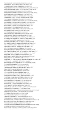 7740313;JAYNNE SOUSA LIMA DANTAS;09/04/1994;17;168º
7556404;JEANE DIAS MARTINS SILVA;11/02/1995;15;358º
7579608;JEFERSON CUNHA BARBOSA;09/11/1994;17;139º
7974250;JEFFERSON HUGO BANDEIRA DE FRANÇA;20/02/1995;5;634º
7839013;JEFFERSON KEVENNY SOUSA VERAS;02/12/1995;18,2;14º
7605887;JEFFESSON COSTA BORGES;18/01/1993;12,2;548º
8000507;JEFTE MOIS PIRES VITOR NASCIMENTO;20/11/1993;15;411º
7691673;JEREMIAS DA COSTA BORGES;17/09/1995;15;314º
7775994;JERISVAN BRITO DE OLIVEIRA;30/04/1995;18,2;28º
7556900;JESSICA BEVILAQUA DA SILVA;05/09/1996;15;269º
7798529;JESSICA DE ARAUJO SANTOS;14/07/1995;17;119º
7679979;JESSICA MARIA GUIMARAES DE SOUSA;04/07/1993;17;192º
7863199;JESSICA NATALIA SANTOS GUERRA;12/03/1991;9;610º
7758141;JESSICA PARREAO DOS SANTOS;07/10/1994;17;144º
8035533;JESSICA SABRINA RODRIGUES;04/03/1995;17;131º
7441941;JÉSSICA SOUSA RIBEIRO;28/08/1993;15;414º
7749730;JESSICA STEFF PEREIRA MELO;06/09/1995;15;317º
7976710;JÉSSYCA SILVA SANTOS;15/05/1992;15;443º
7916985;JHESSIKA DIAS LEAO;06/07/1995;17;120º
7986164;JHONATTAN MORAIS BELUZZO;28/10/1995;17;87º
7462901;JHONNY ALMEIDA FERREIRA;04/06/1995;13;497º
7943720;JOALLYSON DE OLIVEIRA MOURA;14/03/1992;17;216º
7617108;JOÃO ALEXANDRE DE SÁ SANTOS;24/08/1996;16,2;233º
7818015;JOÃO ANDRADE BELFORT;30/06/1993;17;194º
7756429;JOAO BATISTA LIMA DA COSTA;21/07/1995;14,2;464º
7931730;JOÃO FERREIRA DOS SANTOS FILHO;11/08/1994;13;515º
7522454;JOÃO GUILHERME FRANCO LIMA;27/07/1995;11;561º
7594303;JOÃO LUCAS DA SILVA ALVES;15/06/1994;17;164º
7858777;JOAO LUCAS SOARES VIEIRA;09/11/1994;11;569º
7946893;JOAO PAULO SANTOS DE OLIVEIRA;17/09/1993;17;187º
7847775;JOÃO PEDRO DA CONCEIÇÃO ANDRADE;20/05/1996;15;272º
7729430;JOAO VICTOR DE OLIVEIRA BARROS;10/08/1994;15;383º
7888423;JOSÉ BRITO DE SOUZA NETO;10/09/1994;11;571º
8029089;JOSE CARLOS SANTOS DE SAOUSA;18/06/1995;11;563º
7928839;JOSE MARIA MOTA DIAS;29/04/1996;18,2;4º
7956495;JOSE VICTOR URBANO DE OLIVEIRA ANDRADE;20/12/1995;9;591º
7977745;JOYCE DOS SANTOS SILVA;01/09/1992;17;207º
7950105;JUAN CARLOS OLIVEIRA DE SOUSA;07/10/1994;17;145º
7557586;JULIA MENDES SILVA;17/12/1994;16,2;247º
7734426;JÚLIA MOURA CAMPOS;07/05/1995;15;345º
7749534;JULIANA GOMES DE OLIVEIRA;08/11/1992;15;432º
8022657;JULIANA MUNIZ LEITE;28/03/1995;18,2;31º
7954600;JULIANA OLIVEIRA RIMA;01/10/1993;9;605º
7117515;JULIANA SILVA VELOSO;04/04/1994;15;397º
8003151;JULIANE SILVA OLIVEIRA;26/11/1993;15;409º
7441607;JULIO CESAR DA COSTA BISPO;31/08/1995;14,2;462º
7757985;JULLYANNA LIMA GONÇALVES;14/09/1995;17;101º
7662787;JULYANNE ALVES DE SOUSA;23/08/1993;15;415º
7885393;KALINE DOS SANTOS SILVA;02/04/1995;18,2;30º
7840174;KALINE SILVA ARAUJO;13/04/1995;15;348º
7828843;KAMILA RODRIGUES ABREU;22/12/1994;17;136º
7512387;KARINA ALVES DE SOUSA;10/01/1996;11;553º
7627293;KARINA MIKAELE DA SILVA BATISTA;28/08/1995;17;107º
7168975;KARINA PEREIRA SILVA;27/01/1996;10,2;584º
7426843;KARINE EMILLY RODRIGUES NASCIMENTO;01/01/1994;15;404º
7528972;KAROLINY SOUZA NASCIMENTO;20/12/1994;9;596º
7117570;KAUANA PINTO LIMA;23/07/1995;15;326º
7987921;KAYO LIMA VIANA;08/06/1993;15;424º
7780001;KEILLA FERREIRA ANDRADE;29/06/1993;18,2;47º
7989224;KEISILANE MARQUES DE ALMEIDA;30/11/1995;17;82º
7884922;KELUANE ALVES DA CONCEIÇÃO BARROS;18/06/1993;18,2;48º
8031123;KENNEDY CONCEIÇÃO BARBOSA;16/08/1994;13;514º
7980824;KENNEDY PEREIRA ALVES;17/09/1995;11;559º
7553615;KENNETHY ANDERSON CHAVES OLIVEIRA;29/01/1995;15;360º
7874642;KESIA DOS SANTOS SILVA;10/07/1994;17;162º
7832536;KEVIN ANDERSON DANTAS QUINTÃO;02/09/1994;18,2;36º

 