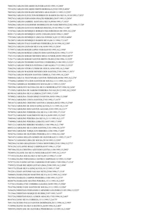 7888239;CARLOS EDUARDO OLIVEIRA;05/03/1995;15;2494º
7551629;CARLOS EDUARDO SMITH BORDALO;25/02/1995;9;4056º
7805362;CARLOS EDURADO MENDES ARAUJO;09/11/1995;15;2295º
7804350;CARLOS ELIVELTON RODRIGUES RAMOS DA SILVA;19/10/1995;17;853º
7992763;CARLOS FERNANDO FRAZÃO RIBEIRO;28/07/1993;15;2854º
7126959;CARLOS GABRIEL SANTANA SILVA;09/04/1995;17;1033º
7856206;CARLOS GUILHERME RODRIGUES DO NASCIMENTO;22/02/1996;17;720º
7499917;CARLOS GUSTAVO MORAES ROCHA;19/10/1994;17;1186º
7154766;CARLOS HENRIQUE BORGES FIGUEIREDO;01/08/1995;18,2;230º
8030117;CARLOS HENRIQUE LEITE COELHO;28/02/1994;11;3885º
7793240;CARLOS HENRIQUE LIMA DA FONSECA;03/12/1993;9;4094º
7812807;CARLOS HENRIQUE RAMOS SILVA;06/11/1994;17;1167º
7460804;CARLOS ITALO SAMPAIO FERREIRA;28/10/1994;18,2;389º
7882255;CARLOS LEONAM SILVA M;10/09/1993;15;2834º
7175957;CARLOS ROGER LOPES VERAS;05/03/1995;16,2;1956º
7743299;CARLOS ROMAO LOBATO DOS SANTOS;02/01/1994;17;1373º
7763133;CARLOS SERGIO MENDES MELO JUNIOR;20/09/1994;9;4075º
7156177;CARLOS SERGIO SANTOS BRITO FILHO;22/04/1996;13;3229º
7426513;CARLOS TEODORO SANTOS E FERREIRA;31/08/1995;13;3321º
7630251;CARLOS VINICIUS FEITOSA CARVALHO;17/12/1993;13;3535º
7546259;CARLOS VITOR CUTRIM DE JESUS;14/04/1995;16,2;1946º
7853024;CARLOS WAGNER MENDES DOS SANTOS;27/05/1994;11;3871º
7702576;CARLOS WILSON SANTOS CORREA;17/05/1995;18,2;285º
7880444;CARLYA THAYNNARA SANTOS TRINDADE;04/06/1995;18,2;276º
7776496;CARMECYTA DOS SANTOS DE SOUSA;11/11/1995;18,2;152º
7725294;CARMIELLE RODRIGUES SOUSA;08/11/1995;13;3291º
7905298;CAROLENY RAYSSA DA SILVA MOREIRA;07/07/1994;18,2;436º
7713505;CAROLINA DE SAROM FERREIRA PAVAO;28/12/1995;10,2;3959º
8019014;CAROLINA SILVA LISBOA;22/07/1995;17;939º
7870002;CAROLINA THAIS DINIZ EVERTON;30/03/1994;13;3508º
7971963;CAROLINE COSTA SANTOS;27/03/1992;17;1675º
7881437;CAROLINE CRISTINE SANTOS CAMARA;08/02/1994;15;2760º
7617363;CAROLINE DE JESUS GONÇALVES;21/11/1995;18,2;134º
7767334;CAROLINE DOS SANTOS AGUIAR;22/03/1995;18,2;317º
7879859;CAROLINE FERREIRA DA SILVA;11/05/1993;17;1516º
7910773;CAROLINE NASCIMENTO SILVA;26/09/1995;15;2343º
7940544;CAROLINE PEREIRA DA SILVA;21/11/1995;18,2;137º
7740980;CAROLINE PEREIRA LOBATO;14/07/1995;17;950º
7603121;CAROLINE RIBEIRO SOARES;11/04/1996;16,2;1790º
8005212;CAROLINE SILVA DOS SANTOS;21/01/1994;18,2;475º
8045749;CAROLINE TORQUATO RIBEIRO;12/06/1996;17;689º
7854276;CÁSSIA DE OLIVEIRA PEREIRA;10/11/1994;18,2;384º
7865107;CASSIA HELLEN GOMES DE OLIVEIRA;02/11/1993;17;1417º
7903417;CASSIANO LIMA DE SOUSA;29/10/1995;13;3295º
7902284;CAUSIO GRAZZIANI CUNHA MONTEIRO;25/01/1994;15;2771º
7874129;CAYLANNE BOAZ CAMPOS;03/07/1996;11;3726º
7907306;CELIA CRISTINA AZEVEDO LEITÃO;11/04/1993;15;2892º
7924895;CELIANE DA SILVA NOGUEIRA;02/07/1995;16,2;1915º
7771933;CELINA SOUSA SILVA NETA;09/12/1994;17;1138º
7131884;CELINE FERNANDA CASTRO CAMPOS;02/12/1993;13;3540º
7479772;CELYANNE GEYSE CARDOSO FURTADO;17/09/1994;17;1214º
7789932;CESAR RICARDO LEITAO LIMA;25/08/1995;16,2;1896º
7491575;CÉSAR SILVA GONÇALVES;19/12/1995;17;769º
7912281;CHAFI ANTONIO SAUAIA NETO;25/04/1994;17;1318º
7440605;CHARLENILDO MARTINS SILVA;18/12/1995;16,2;1836º
7467095;CHARLES CAMPOS PINHEIRO;13/08/1995;15;2375º
8028879;CHARLIANE MATINS PEREIRA;15/11/1993;18,2;493º
7137361;CHARLLYNE COIMBRA GALDEZ;24/09/1992;15;2946º
7916750;CHERLYANE SANTOS DE SOUSA;15/11/1995;13;3284º
7656629;CHRISTIAN FERNANDO CARNEIRO LOUZEIRO;21/05/1996;13;3225º
7513366;CHRISTIAN MARQUES RUBIM;23/07/1995;7;4197º
7933724;CHRISTIAN RAUL LEMOS ARAUJO;17/03/1994;18,2;465º
8016763;CIANE SILVA CORREIA;13/11/1995;7,2;4175º
7691154;CICERO PAULO SANTOS DOMINGOS;20/11/1994;16,2;1993º
7134990;CILENE DA SILVA BATISTA;26/09/1994;18,2;403º
7899395;CINDYANE DE OLIVEIRA PINHEIRO;01/12/1995;16,2;1848º

 