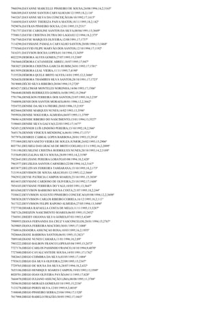 7960394;DAYANNE MARCELLE PINHEIRO DE SOUSA;24/08/1994;14,2;3165º
7686309;DAYANNE SANTOS CARVALHO;08/12/1995;18,2;116º
7443267;DAYANNE SILVA DA CONCEIÇÃO;06/10/1992;17;1615º
7168450;DAYANNY THEREZA PAIVA MATOS;18/11/1995;18,2;142º
7929076;DAYRAN PINHEIRO SOUSA;12/01/1995;15;2531º
7761757;DAYSE CAROLINE SANTOS DA SILVA;08/04/1991;13;3649º
7750013;DAYSE CRISTINA DUTRA DO LAGO;02/12/1994;18,2;375º
7567760;DAYSE MARQUES OLIVEIRA;12/08/1991;17;1737º
7114290;DAYSSIANE PAMALA CARVALHO SANTOS;20/08/1994;13;3468º
7778560;DAYVID FILIPE MARVÃO DOS SANTOS;12/10/1994;17;1192º
7416351;DAYVSON ROCHA LOPES;01/10/1994;13;3459º
8022259;DEBORA ALVES GOMES;27/07/1995;15;2389º
7565660;DÉBORA CATANHEDE ABREU;18/07/1995;17;947º
7883027;DEBORA CRISTINA GARCIA RUBIM;24/01/1993;17;1581º
8013959;DEBORA LEAL VIEIRA;11/11/1995;7;4190º
7135520;DÉBORA QUELE BRITO ALVES;14/01/1995;12,2;3686º
7826420;DEBORA THAMIRES SILVA SANTOS;28/10/1991;17;1723º
7819000;DÉCIO SILVA RIBEIRO;20/04/1994;15;2720º
8034217;DELCIMAR MONTELES NORONHA;14/06/1993;17;1506º
7964440;DEMIS RODRIGUES GOMES;16/08/1992;15;2964º
7791796;DENILSON FERREIRA DOS SANTOS;23/07/1995;18,2;239º
7540898;DENIS DOS SANTOS MORAES;08/01/1996;12,2;3662º
7554755;DENISE DA SILVA FREIRE;20/03/1996;15;2193º
8025664;DENISE MARQUES NUNES;16/02/1993;13;3596º
7959926;DENISE NOGUEIRA ALMEIDA;04/07/1995;11;3799º
7969614;DENISE RIBEIRO DO NASCIMENTO;15/01/1994;13;3527º
7198603;DENISE SILVA GALVAO;22/03/1992;17;1677º
7424512;DENNER LUÍS LINDOSO PEREIRA;13/10/1992;18,2;566º
7645176;DENNIS VINICIUS MENDONÇA;06/01/1994;17;1371º
7877976;DESIREE CABRAL LOPES BARBOSA;20/01/1993;15;2914º
7771969;DEUSEVANETO VIEIRA DE SOUZA JUNIOR;24/02/1993;15;2906º
8037761;DEUSIELI DAS GRACAS DE BRITO COELHO;13/11/1992;16,2;2099º
7191190;DEUSILENE CRISTINA RODRIGUES NUNES;20/10/1993;14,2;3189º
7155649;DEUZALINA SILVA SOUSA;28/09/1993;14,2;3190º
7922643;DEUZIANE PEREIRA LOBATO;03/08/1994;18,2;428º
7963577;DEUZILEIA SANTOS CARNEIRO;22/08/1994;14,2;3167º
8033877;DEUZIVAN FERREIRA TAMIARANA;15/10/1995;18,2;173º
7131914;DEVISSON DE SOUSA ARAUJO;01/12/1995;12,2;3664º
7942932;DEYSE PATRICIA CAMPOS SOARES;23/10/1991;15;3038º
8014433;DEYSIANE CARDOSO DE OLIVEIRA;23/10/1992;17;1608º
7854103;DEYSIANE FERREIRA DO VALE;10/05/1991;13;3647º
8016560;DEYVISON BARROSO SOUSA COSTA;21/07/1995;18,2;244º
7530432;DEYVISSON AUGUSTO PINHEIRO CONCEICAO;05/08/1994;12,2;3698º
7885828;DEYVISSON CARLOS RIBEIRO CORREA;16/12/1995;18,2;111º
7617322;DEYVISSON FELIPE RAPOSO ALMEIDA;27/05/1994;13;3490º
7727730;DHARA RAFAELLA COSTA DE MELO;11/11/1995;13;3287º
7887126;DHEIZON NASCIMENTO SOARES;06/05/1995;15;2452º
7768581;DHERY OHANNA SILVA GOMES;07/03/1993;5;4249º
7990955;DIANA FERNANDA DA CRUZ VASCONCELOS;28/01/1994;15;2767º
7639805;DIANA FERREIRA MACEDO;30/01/1995;17;1088º
7748816;DIANDRA ASSUNÇAO ROSA;10/03/1995;16,2;1955º
7928664;DIANE BARBOSA SANTOS;06/01/1995;13;3421º
7889160;DIANE NUNES CAMARA;11/01/1996;18,2;89º
7903222;DIEGO BALBON FRANCO LOPES;05/04/1995;15;2473º
7727176;DIEGO CARLOS PASSINHO FRANCO;10/10/1994;9;4070º
7727680;DIEGO CAVALCANTEDE SOUSA;14/03/1991;17;1762º
7882663;DIEGO COIMBRA DA SILVA;03/05/1995;17;1004º
7793633;DIEGO DA SILVA OLIVEIRA;22/09/1995;15;2347º
7729765;DIEGO DE SOUSA DA SILVA;28/07/1994;18,2;432º
7655186;DIEGO HENRIQUE SOARES CAMPOS;19/03/1993;13;3589º
8020701;DIEGO JOAN OLIVEIRA PAVÃO;04/11/1995;17;828º
7664470;DIEGO JULIANO ASSUNÇÃO LIMA;08/08/1995;11;3788º
7858630;DIEGO MORAES GOMES;03/10/1995;15;2336º
7123278;DIEGO PERES SILVA;12/05/1995;9,2;4010º
7188048;DIEGO PINHEIRO SERRA;23/04/1994;17;1320º
7817908;DIEGO RABELO FRAZÃO;30/05/1992;17;1663º

 