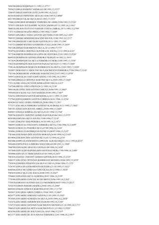 7696580;DIEGO RAMOS;01/11/1995;11;3771º
7995433;DIEGO RAMOS CAMARA;01/08/1995;13;3337º
7208187;DIEGO SANTOS LEITE;26/09/1991;18,2;612º
8016438;DIEGO TRINDADE ARAUJO;14/06/1995;9,2;4008º
8021789;DIEGO VILAR SILVA;08/03/1993;17;1553º
7540610;DIELBER HENRIQUE FERREIRA DE ASSIS;23/08/1995;13;3326º
7978331;DILSON ALEXANDRE ALVES CAMARA;07/12/1995;16,2;1841º
7800326;DILSON GUSTAVO NASSAR COSTA CABRAL;29/11/1993;15;2799º
7147119;DIMAS FRAZÃO PIRES;17/09/1993;17;1449º
7689693;DINAIRA CASSIA SANTOS AZEVEDO;25/08/1995;16,2;1895º
7989107;DIOGO ARMANDO MACEDO MATOS;15/08/1995;18,2;217º
7967298;DIOGO DE CARVALHO SANTOS;29/11/1993;17;1390º
7193725;DIOGO MATHEUS FERREIRA VALE;26/04/1995;15;2459º
7967240;DIOGO NASCIMENTO SILVA;18/12/1995;17;773º
7938736;DJANIRA CRISTINA OLIVEIRA DE SOUSA;13/12/1995;8;4143º
7977240;DMITRI RODRIGUES LOPES DE OLIVEIRA;22/01/1995;15;2526º
8009520;DOMINGOS AFONSO PEREIRA FILHO;02/10/1992;11;3931º
7473639;DOMINGOS DA SILVA FERREIRA JUNIOR;15/06/1995;13;3358º
7502230;DOMINGOS DOS SANTOS PAIXAO NETO;07/11/1993;17;1409º
7708146;DOMINGOS MARCOS RODRIGUES DA SILVA;13/03/1995;17;1050º
7930957;DORALICE CAROLYNE DO NASCIMENTO FERREIRA;27/04/1994;17;1316º
7763386;DORKEBEDE ANDRADE DAMASCENO;23/07/1992;15;2970º
7699514;DOUGLAS COSTA DOS ANJOS;11/05/1992;10,2;3991º
7473088;DRIELLE CRISTINA MARTINS SILVA;29/03/1995;17;1040º
7723126;DRUANNA DUXTON SERRA;09/09/1994;18,2;415º
7147206;DRYEL COSTA PINTO;20/11/1995;18,2;138º
7894146;DUANNE DOS SANTOS GARCEZ;20/04/1991;15;3065º
7995684;DUCILENE SA CANTANHEDE;05/09/1995;17;907º
7204761;DWONNES SANTOS MENDONÇA;10/11/1995;13;3288º
7757969;EBYGLEIBSON SANTOS CORREIA;26/01/1996;13;3254º
8038265;ECIANE VIEIRA ANDREZA;20/06/1994;17;1281º
7771271;EDCARLA FERREIRA SANTOS VILAS BOAS;16/11/1993;17;1402º
7685381;EDGELSON ROCHA ABREL;29/09/1994;15;2605º
8049037;EDIANA SOBRAL DA SILVA;01/01/1994;15;2784º
7990796;EDIANY CRISTINY GOMES SANTOS;03/06/1993;13;3575º
8038508;EDIELMA SILVA SOUSA;15/09/1994;17;1218º
7118887;EDILENE DIAS PEREIRA;10/10/1995;16,2;1871º
7480955;EDILEUSA STEFANNY FERREIRA SILVA;17/06/1994;12,2;3699º
7469203;EDILEUZA PEREIRA SILVA;07/09/1994;18,2;416º
7858862;EDILEUZA RODRIGUES DA SILVA;08/07/1996;15;2162º
7781666;EDILMARA DOS SANTOS MORAES;26/09/1994;14,2;3163º
8019898;EDILSON DOS SANTOS SILVA;03/12/1994;18,2;374º
8021006;EDIPO GLANDESMAN LOPES DE ALBUQUERQUE;14/11/1993;6;4232º
7856480;EDITH PAULA RIBEIRO NOGUEIRA;03/09/1991;11;3948º
7960788;EDIVALDO ARAUJO COSTA;01/08/1994;18,2;430º
7937049;EDIVALDO RAPOSO DOS SANTOS JUNIOR;17/09/1994;18,2;408º
7859006;EDIVAN CUTRIM JANSEN;07/05/1995;15;2451º
7985836;EDJANY CRISTINY GOMES SANTOS;28/03/1996;13;3233º
7640197;EDLAYNE CRYSTIAN RODRIGUES MENDES;10/04/1995;15;2470º
7745856;EDMARA EFIGENIA DA SILVA E SILVA;29/06/1994;17;1272º
7126747;EDNA DO LIVRAMENTO OLIVEIRA;21/10/1993;17;1422º
8040366;EDNA NICASSIO DA CONCEIÇAO;20/12/1994;11;3834º
7985859;EDNA SILVA DE JESUS;20/08/1995;15;2367º
7594605;EDNANDO SILVA ALMEIDA;20/07/1996;15;2159º
7770386;EDNARDO CONCEICAO DE BRITO;28/06/1995;18,2;262º
7754530;EDRIANA OLIVERA DA LUZ MEDEIROS;04/07/1995;15;2411º
7630339;EDSON PEREIRA MAFRA;29/04/1992;15;2990º
8009302;EDSON VINICIUS MARTINS;02/05/1991;17;1754º
7692657;EDUARDA AIRES CORREA;19/04/1995;15;2465º
8026577;EDUARDO ADRIANO SANTOS;31/03/1995;13;3392º
7974505;EDUARDO ALMEIDA DA SILVA;24/05/1994;16,2;2028º
7141876;EDUARDO AMORIM SOUZA;06/04/1992;18,2;588º
7124725;EDUARDO ANTONIO NASCIMENTO MENDES;21/10/1995;18,2;171º
7988547;EDUARDO DA SILVA NASCIMENTO;11/12/1992;15;2928º
8034394;EDUARDO DE JESUS SOUZA;18/03/1996;15;2197º
8021377;EDUARDO DE JEUS SOUSA FERREIRA;12/01/1996;10,2;3957º

 