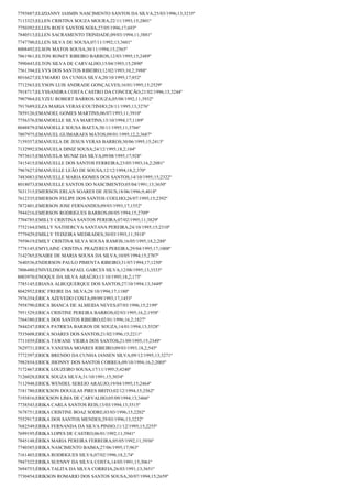 7793887;ELIZIANNY IASMIN NASCIMENTO SANTOS DA SILVA;25/03/1996;13;3235º
7113323;ELLEN CRISTINA SOUZA MOURA;22/11/1993;15;2801º
7750392;ELLEN ROSY SANTOS NOIA;27/05/1996;17;693º
7840513;ELLEN SACRAMENTO TRINDADE;09/03/1994;11;3881º
7747700;ELLEN SILVA DE SOUSA;07/11/1992;13;3601º
8008492;ELSON MATOS SOUSA;30/11/1994;15;2565º
7861961;ELTON RONEY RIBEIRO BARROS;12/03/1995;15;2489º
7990443;ELTON SILVA DE CARVALHO;15/04/1993;15;2890º
7561394;ELVYS DOS SANTOS RIBEIRO;12/02/1993;10,2;3988º
8016627;ELYMARIO DA CUNHA SILVA;20/10/1995;17;852º
7712563;ELYSON LUIS ANDRADE GONÇALVES;16/01/1995;15;2529º
7918717;ELYSSANDRA COSTA CASTRO DA CONCEIÇÃO;21/02/1996;13;3244º
7907964;ELYZEU ROBERT BARROS SOUZA;05/08/1992;11;3932º
7917689;ELZA MARIA VERAS COUTINHO;28/11/1995;13;3276º
7859126;EMANOEL GOMES MARTINS;06/07/1993;11;3910º
7756376;EMANOELLE SILVA MARTINS;13/10/1994;17;1189º
8048879;EMANOELLE SOUSA BAETA;30/11/1995;11;3766º
7807975;EMANUEL GUIMARAES MATOS;09/01/1995;12,2;3687º
7159357;EMANUELA DE JESUS VERAS BARROS;30/06/1995;15;2413º
7132992;EMANUELA DINIZ SOUSA;24/12/1995;18,2;104º
7973615;EMANUELA MUNIZ DA SILVA;09/08/1995;17;928º
7415415;EMANUELLE DOS SANTOS FERREIRA;23/05/1993;16,2;2081º
7967627;EMANUELLE LEÃO DE SOUSA;12/12/1994;18,2;370º
7483083;EMANUELLE MARIA GOMES DOS SANTOS;14/10/1995;15;2322º
8018073;EMANUELLE SANTOS DO NASCIMENTO;05/04/1991;13;3650º
7631315;EMERSON ERLAN SOARES DE JESUS;18/06/1996;9;4018º
7612335;EMERSON FELIPE DOS SANTOS COELHO;26/07/1995;15;2392º
7872401;EMERSON JOSE FERNANDES;09/03/1993;17;1552º
7944216;EMERSON RODRIGUES BARROS;08/05/1994;15;2709º
7704785;EMILLY CRISTINA SANTOS PEREIRA;07/02/1995;11;3829º
7752164;EMILLY NATHERCYA SANTANA PEREIRA;24/10/1995;15;2310º
7779429;EMILLY TEIXEIRA MEDRADES;30/03/1993;11;3918º
7959619;EMILY CRISTINA SILVA SOUSA RAMOS;16/05/1995;18,2;288º
7778145;EMYLAINE CRISTINA PRAZERES PEREIRA;29/04/1995;17;1008º
7142765;ENAIRE DE MARIA SOUSA DA SILVA;10/05/1994;15;2707º
7640536;ENDERSON PAULO PIMENTA RIBEIRO;31/07/1994;17;1250º
7806480;ENIVELDSON RAFAEL GARCES SILVA;12/08/1995;13;3333º
8003970;ENOQUE DA SILVA ARAÚJO;13/10/1995;18,2;175º
7785145;ERIANA ALBUQUERQUE DOS SANTOS;27/10/1994;13;3449º
8042952;ERIC FREIRE DA SILVA;28/10/1994;17;1180º
7976354;ÉRICA AZEVEDO COSTA;09/09/1993;17;1453º
7958790;ERICA BIANCA DE ALMEIDA NEVES;07/03/1996;15;2199º
7951529;ERICA CRISTINE PEREIRA BARROS;02/03/1995;16,2;1958º
7564380;ERICA DOS SANTOS RIBEIRO;02/01/1996;16,2;1827º
7844247;ERICA PATRICIA BARROS DE SOUZA;14/01/1994;13;3528º
7535608;ERICA SOARES DOS SANTOS;21/02/1996;15;2211º
7711039;ÉRICA TAWANE VIEIRA DOS SANTOS;21/09/1995;15;2349º
7629731;ERICA VANESSA MOARES RIBEIRO;09/03/1993;18,2;545º
7772397;ERICK BRENDO DA CUNHA JANSEN SILVA;09/12/1995;13;3271º
7982854;ERICK JHONNY DOS SANTOS CORREA;09/10/1994;16,2;2005º
7172467;ERICK LOUZEIRO SOUSA;17/11/1995;5;4240º
7126028;ERICK SOUZA SILVA;31/10/1991;15;3034º
7112948;ERICK WENDEL SEREJO ARAUJO;19/04/1995;15;2464º
7181780;ERICKSON DOUGLAS PIRES BRITO;02/12/1994;15;2562º
7193816;ERICKSON LIMA DE CARVALHO;05/09/1994;13;3466º
7738543;ERIKA CARLA SANTOS REIS;13/03/1994;13;3515º
7678751;ERIKA CRISTINE BOAZ SODRE;03/03/1996;15;2202º
7552917;ERIKA DOS SANTOS MENDES;29/03/1996;13;3232º
7682549;ERIKA FERNANDA DA SILVA PINHO;11/12/1995;15;2255º
7699195;ÉRIKA LOPES DE CASTRO;06/01/1992;11;3941º
7845148;ÉRIKA MARIA PEREIRA FERREIRA;05/05/1992;11;3936º
7740385;ERIKA NASCIMENTO BAIMA;27/06/1995;17;963º
7161403;ERIKA RODRIGUES SILVA;07/02/1996;18,2;74º
7947322;ERIKA SUENNY DA SILVA COSTA;14/05/1991;15;3061º
7694753;ÈRIKA TALITA DA SILVA CORREIA;26/03/1991;13;3651º
7730454;ERIKSON ROMARIO DOS SANTOS SOUSA;30/07/1994;15;2659º

 