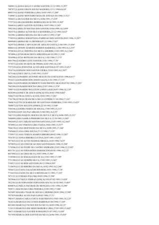 7689813;LAIANA KELLY CASTRO SANTOS;13/12/1995;15;297º
7987872;LAIANE ERLEN SOUSA MADEIRA;13/11/1994;8;614º
8005519;LAIANE FERREIRA LIMA;10/03/1993;17;200º
7148967;LAIANE MONTEIRO MAIA DE JESUS;01/05/1994;13;521º
7894431;LAIS XAVIER DA SILVA;10/06/1991;17;229º
7733724;LARA BANDEIRA BORRALHO;30/10/1995;15;302º
7604816;LARICE SANTOS OLIVEIRA;19/07/1994;15;385º
7992104;LARIELTO MATIAS DOS SANTOS;10/04/1999;14,2;459º
7843376;LARISSA ALVES SILVA BANDEIRA;22/12/1995;5;632º
7432981;LARISSA MOURA DA SILVA;09/12/1995;17;80º
7758918;LARISSA SEBASTIANA PARREAO DOS SANTOS;20/01/1996;15;287º
8009949;LARISSA SILVA MENDES;07/12/1996;17;63º
7429570;LARISSE CARVALHO DE ARAUJO COSTA;21/04/1991;15;456º
8008414;LAWSON ALMEIDA BARROS BARBOSA;11/08/1993;16,2;255º
7970830;LAYLA CRISTINA DA SILVA AMORIM;13/03/1995;16,2;244º
7874096;LAYNNARAH MOTA MIRANDA;04/10/1995;11;558º
7816996;LAYSA BOTELHO DA SILVA;11/02/1994;17;173º
8041794;LEANDRO LEITE SANTOS;15/01/1996;17;76º
7574572;LEANE DUARTE DE PINHO;16/02/1993;18,2;50º
7757229;LÉIA JENNYFER ALVES DOS SANTOS;01/07/1993;15;421º
7918716;LEIDIANE DOS SANTOS VIEIRA;22/03/1993;10,2;587º
7673166;LENICE SILVA;13/05/1991;15;455º
7682264;LEONARDO ANTONIO ARAUJO DA COSTA;05/01/1996;8;611º
7916213;LEONARDO DOS ANJOS SALES;21/01/1995;17;133º
8006154;LEONARDO HUMBERTO NASCIMENTO ARAÚJO;07/02/1996;15;283º
7943280;LEONARDO ROCHA LIMA;22/07/1994;11;574º
7490710;LEONARDO WELLITON LOPES LAGO;20/07/1994;18,2;39º
8028309;LEONICE DE JESUS GONÇALVES;20/02/1994;9;602º
7606273;LETICIA COSTA ALVES;19/02/1993;17;201º
7741796;LETICIA FRANCISCA SILVA COTRIM;31/10/1994;17;141º
7860674;LETYCIA KAROLINE DE SANTANA FERREIRA;13/05/1993;15;425º
7448672;LEYDY KELLEN GOMES;22/10/1992;13;540º
7564546;LIANDRA NERES DE SOUSA;17/09/1995;15;313º
7825850;LIANY DA PAZ ARRAIS;21/08/1992;18,2;55º
7481519;LIDIA RAQUEL ROCHA DA SILVA E SILVA;24/06/1995;15;331º
7696099;LIDIA SAMILA PINHEIRO DA SILVA;12/10/1995;15;305º
7965449;LUAN CARLOS SANTOS SANTANA;23/07/1995;14,2;463º
7974993;LUAN VINICIUS LIMA VIANA;19/02/1995;15;357º
7944150;LUANA BERTOLDO DA SILVA;10/09/1995;17;104º
7545468;LUANA LIMA SOUSA;27/12/1994;17;135º
7759937;LUANA TEREZA SOARES RIBEIRO;08/02/1996;15;282º
7916787;LUANNA RIBEIRO LUCENA;28/07/1991;15;452º
7877625;LUCAS ALVES MASSOLI BRAGA;16/05/1994;7;625º
7879059;LUCAS CONCEICAO DOS SANTOS;04/01/1996;15;294º
7174506;LUCAS FELIPE DE CASTRO ANDRADE;25/02/1996;12,2;543º
8031761;LUCAS FERNANDES DAMASCENO;05/01/1996;18,2;12º
8037094;LUCAS LIMA SILVA;19/07/1994;15;386º
7194500;LUCAS MAGALHAES DE SA;15/03/1993;17;199º
7751390;LUCAS OLIMPIO SILVA;17/05/1995;15;342º
7199513;LUCAS REIS AZEVEDO;30/12/1994;9;595º
7110659;LUCAS RIBEIRO DA SILVA;14/02/1995;16,2;246º
7456672;LUCIANA SALAZAR DOS REIS;18/01/1996;17;74º
7716419;LUCIANO DA SILVA MOURA;04/11/1993;17;183º
7671321;LUCIMARA PALUSKI;30/03/1994;15;398º
7835846;LUCYKELE FERRAZ GONÇALVES;07/02/1993;15;429º
7812583;LUIS FERNANDO FERNANDS SOUTO;10/10/1995;13;485º
8040076;LUNIELA ESCOBAR DE MENEZES;13/01/1996;15;290º
7920711;MACIELMA LIMA PEREIRA;22/09/1992;17;206º
7635097;MAIARA THAIS DE SOUSA CARDOSO;28/05/1994;15;390º
7977079;MAÍRA ALVES PAIVA;09/03/1996;17;71º
7901671;MAISA CARLA COSTA NASCIMENTO;19/05/1995;18,2;25º
7618216;MARCELO DA CUNHA BARROS;01/04/1994;17;169º
8012683;MARCELO NUNES SOUSA SILVA;30/03/1996;18,2;5º
7126123;MARCELO RICARDO MOREIRA LIMA;27/05/1992;15;442º
7867118;MARCELO XAVIER RAMALHO;31/07/1992;15;438º
7917450;MÁRCIA DOS SANTOS DA SILVA;26/06/1991;15;454º

 