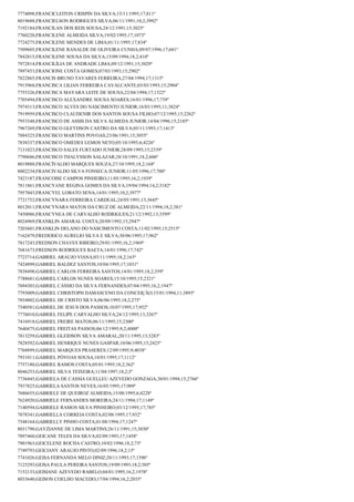 7774098;FRANCICLEITON CRISPIN DA SILVA;15/11/1995;17;811º
8019688;FRANCIELSON RODRIGUES SILVA;06/11/1991;10,2;3992º
7192184;FRANCILAN DOS REIS SOUSA;24/12/1991;15;3025º
7760220;FRANCILENE ALMEIDA SILVA;19/02/1995;17;1073º
7724275;FRANCILENE MENDES DE LIMA;01/11/1995;17;834º
7509605;FRANCILENE RANALDE DE OLIVEIRA CUNHA;09/07/1996;17;681º
7842815;FRANCILENE SOUSA DA SILVA;15/09/1994;18,2;410º
7972814;FRANCILÍLIA DE ANDRADE LIMA;09/12/1991;15;3029º
7897453;FRANCIONE COSTA GOMES;07/03/1993;15;2902º
7822865;FRANCIS BRUNO TAVARES FERREIRA;27/04/1994;17;1315º
7915968;FRANCISCA LILIAN FERREIRA CAVALCANTE;03/03/1993;15;2904º
7755326;FRANCISCA MAYARA LEITE DE SOUSA;22/04/1994;17;1322º
7705494;FRANCISCO ALEXANDRE SOUSA SOARES;16/01/1996;17;739º
7974313;FRANCISCO ALVES DO NASCIMENTO JUNIOR;16/03/1995;11;3824º
7919959;FRANCISCO CLAUDENIR DOS SANTOS SOUSA FILHO;07/12/1995;15;2262º
7953548;FRANCISCO DE ASSIS DA SILVA ALMEDA JUNIOR;14/04/1996;15;2185º
7967269;FRANCISCO GLEYDSON CASTRO DA SILVA;05/11/1993;17;1413º
7884325;FRANCISCO MARTINS POVOAS;23/06/1991;15;3055º
7838337;FRANCISCO OMEDES LEMOS NETO;05/10/1995;6;4226º
7131023;FRANCISCO SALES FURTADO JUNIOR;28/09/1995;15;2339º
7790686;FRANCISCO THALYSSON SALAZAR;28/10/1991;18,2;606º
8019888;FRANCÍVALDO MARQUES SOUZA;27/10/1995;18,2;168º
8002234;FRANCIVALDO SILVA FONSECA JUNIOR;11/05/1996;17;700º
7423187;FRANCOISE CAMPOS PINHEIRO;11/05/1995;16,2;1939º
7811861;FRANCYANE REGINA GOMES DA SILVA;19/04/1994;14,2;3182º
7957043;FRANCYEL LOBATO SENA;14/01/1995;10,2;3977º
7721752;FRANCYNARA FERREIRA CARDEAL;24/05/1991;13;3645º
8012011;FRANCYNARA MATOS DA CRUZ DE ALMEIDA;22/11/1994;18,2;381º
7450086;FRANCYNEA DE CARVALHO RODRIGUES;21/12/1992;13;3599º
8024969;FRANKLIN AMARAL COSTA;20/09/1992;15;2947º
7203601;FRANKLIN DELANO DO NASCIMENTO COSTA;11/02/1995;15;2515º
7162479;FREDERICO AURELIO SILVA E SILVA;30/06/1995;17;962º
7817243;FREDSON CHAVES RIBEIRO;29/01/1995;16,2;1969º
7681673;FREDSON RODRIGUES BAETA;14/01/1996;17;742º
7723714;GABRIEL ARAUJO VIANA;03/11/1995;18,2;163º
7424899;GABRIEL BALDEZ SANTOS;10/04/1995;17;1031º
7838498;GABRIEL CARLOS FERREIRA SANTOS;14/01/1995;18,2;359º
7788681;GABRIEL CARLOS NUNES SOARES;15/10/1995;15;2321º
7694303;GABRIEL CÁSSIO DA SILVA FERNANDES;07/04/1995;16,2;1947º
7793009;GABRIEL CHRISTOPH DAMASCENO DA CONCEIÇÃO;15/01/1994;11;3893º
7854802;GABRIEL DE CRISTO SILVA;06/06/1995;18,2;275º
7540581;GABRIEL DE JESUS DOS PASSOS;10/07/1995;17;952º
7776010;GABRIEL FELIPE CARVALHO SILVA;24/12/1995;13;3267º
7416918;GABRIEL FREIRE MATOS;06/11/1995;15;2300º
7640475;GABRIEL FREITAS PASSOS;06/12/1995;9,2;4000º
7813259;GABRIEL GLEIDSON SILVA AMARAL;20/11/1995;13;3283º
7828592;GABRIEL HENRIQUE NUNES GASPAR;10/06/1995;15;2425º
7768899;GABRIEL MARQUES PRASERES;12/09/1995;9;4038º
7931011;GABRIEL PÓVOAS SOUSA;10/01/1995;17;1112º
7757180;GABRIEL RAMOS COSTA;05/01/1995;18,2;362º
8046253;GABRIEL SILVA TEIXEIRA;11/04/1997;18,2;5º
7736445;GABRIELA DE CASSIA GUELLEU AZEVEDO GONZAGA;30/01/1994;15;2766º
7937825;GABRIELA SANTOS NEVES;16/05/1995;17;989º
7686655;GABRIELE DE QUEIROZ ALMEIDA;15/08/1995;6;4228º
7624920;GABRIELE FERNANDES MOREIRA;24/11/1994;17;1149º
7140594;GABRIELE RAMOS SILVA PINHEIRO;03/12/1995;17;785º
7878341;GABRIELLA CORREIA COSTA;02/08/1995;17;932º
7548164;GABRIELLY PINHO COSTA;01/08/1994;17;1247º
8031790;GAYZIANNE DE LIMA MARTINS;26/11/1991;15;3030º
7897460;GEICANE TELES DA SILVA;02/09/1993;17;1458º
7901963;GEICELENE ROCHA CASTRO;10/02/1996;18,2;73º
7749793;GEICIANY ARAUJO PINTO;02/09/1996;18,2;15º
7741026;GEISA FERNANDA MELO DINIZ;20/11/1993;17;1396º
7125293;GEISA PAULA PEREIRA SANTOS;19/09/1993;18,2;505º
7152133;GEISIANE AZEVEDO RABELO;04/01/1995;16,2;1978º
8033640;GEISON COELHO MACEDO;17/04/1994;16,2;2035º

 