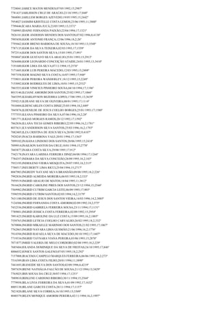 7728041;IARICE MATOS MENDES;07/05/1992;15;2987º
7781437;IARLISSON CRUZ DE ARAÚJO;23/10/1995;17;848º
7868081;IARLLEM BORGES AZEVEDO;19/05/1995;15;2442º
7954027;IASMIM KRISTELLE COSTA LEMOS;23/06/1995;11;3800º
7799446;ÍCARA MARIA JUCÁ;23/05/1995;13;3371º
7540985;IDAINE FERNANDA PAIXÃO;22/04/1994;17;1321º
7826181;IGOR ANDERSN MENDES DOS SANTOS;07/02/1996;8;4138º
7995450;IGOR ANTONIO FRANÇA;12/06/1996;18,2;26º
7795662;IGOR BRENO BARBOSA DE SOUSA;18/10/1993;13;3548º
7787135;IGOR DA SILVA TEIXEIRA;02/03/1993;17;1559º
7972514;IGOR DOS SANTOS SILVA;15/05/1995;17;991º
7930047;IGOR GUSTAVO SILVA ARAUJO;25/01/1993;15;2913º
7836480;IGOR LEONARDO CONCEIÇÃO ATAIDE;24/01/1995;13;3410º
7191680;IGOR LIMA DA SILVA;07/11/1994;15;2576º
7171605;IGOR LUIS PEREIRA MACEDO;12/03/1995;15;2488º
7957358;IGOR MAGNO SILVA COSTA;16/07/1995;17;948º
7739031;IGOR PEREIRA WANDERLEY;18/12/1995;15;2249º
7155092;IGOR RODRIGUES DE LIMA;10/01/1995;15;2532º
7865553;IGOR VINICIUS PINHEIRO SOUSA;04/10/1994;17;1196º
8015146;ILCIANE AMORIM DOS SANTOS;25/02/1995;17;1066º
7665395;ILDARLHYSON BEZERRA LOPES;17/08/1991;13;3639º
7559215;ILDEANE SILVA DE OLIVEIRA;08/01/1995;17;1114º
7910484;ILDENCARLEN COSTA DINIZ;25/05/1994;18,2;449º
7845876;ILDENILDE DE JESUS COELHO BORGES;25/01/1993;17;1580º
7777555;ILEANA PINHEIRO DA SILVA;07/06/1996;18,2;28º
7491771;ILKIAS MORAES RAMOS;20/12/1992;17;1592º
7862836;ILLANA TECIA GOMES RIBEIRO;22/05/1996;16,2;1781º
8037631;ILVANDERSON SILVA SANTOS;25/03/1996;16,2;1793º
7882405;ILZA CRISTINA DE JESUS SILVA;28/08/1992;9;4107º
7928245;INACIA BARBOSA VALE;20/01/1994;17;1363º
7899102;INAIANA LINDOSO DOS SANTOS;20/06/1995;15;2418º
7899914;INAILSON SANTOS DA CRUZ;10/01/1994;15;2778º
7603877;INARA COSTA SILVA;29/08/1995;17;912º
7542178;INAYARA LARISSA FERREIRA DINIZ;04/08/1994;17;1244º
7784357;INDIARA DA SILVA CONCEIÃO;28/09/1995;18,2;183º
7932195;INDIOLENO VIEIRA MESQUITA;29/07/1993;18,2;515º
7788517;INEUBERTY LIMA RICCI;25/04/1994;15;2717º
8047983;INGREDY NAYANE SILVA BRANDÃO;09/08/1995;18,2;226º
7992836;INGRID ALMEIDA MOREIRA;06/05/1993;18,2;533º
7959519;INGRID ARAUJO DE MATOS;18/04/1995;11;3812º
7816428;INGRID CAROLINE PIRES DOS SANTOS;23/12/1994;15;2544º
7569982;INGRID CUTRIM GARCIA LEITE;06/09/1995;17;903º
7598559;INGRID CUTRIM SANTOS;02/05/1994;14,2;3179º
7631100;INGRID DE JESUS DOS SANTOS VIEIRA;14/03/1996;14,2;3085º
7124306;INGRID FERNANDA COSTA AMORIM;02/09/1992;18,2;575º
7432336;INGRID GABRIELA FERREIRA SOUSA;23/11/1994;17;1151º
7789801;INGRID JESSICA COSTA FERREIRA;02/09/1992;15;2954º
7891425;INGRID KAROLINE DA LUZ COSTA;15/09/1995;16,2;1885º
7558763;INGRID LETICIA COELHO CARVALHO;26/02/1995;18,2;332º
7670806;INGRID MIKAELLE MARINHO DOS SANTOS;21/02/1995;17;1067º
7762863;INGRID NAYARA LIMA GUSMÃO;21/06/1996;16,2;1776º
7914394;INGRID RAFAELA SILVA DE MACEDO;30/10/1992;17;1607º
7719334;INGRID TAYNARA VIANA PEREIRA;03/06/1993;15;2878º
7871877;INRID VALERIA DE MELO CORDEIRO;02/08/1995;18,2;229º
7685484;IOLANDA DOMINIQUE DA SILVA DE FREITAS;24/10/1995;17;846º
8006032;IONICE SANTOS GALENO;07/05/1995;18,2;292º
7157008;IRACEMA CAMPELO MARQUES FERREIRA;06/06/1995;18,2;273º
7516389;IRAN LIMA COSTA FILHO;20/01/1994;11;3890º
7441693;IRANEIDE SILVA DOS SANTOS;02/09/1996;6;4219º
7897439;IRENE NATHÁLIA FALCÃO DE SOUSA;21/12/1994;13;3429º
7765025;IRIS SOUSA DA CRUZ;30/07/1994;17;1251º
7889810;IRISLENE CARDOSO RIBEIRO;30/11/1994;15;2564º
7779958;IRLA LIVIA FERREIRA DA SILVA;01/09/1992;17;1632º
8005138;IRLANE GARCES COSTA;20/11/1994;17;1157º
7821820;IRLANE SILVA CORREA;16/10/1995;13;3309º
8040379;IRLEN MONIQUE AMORIM PEREIRA;02/11/1994;16,2;1997º

 