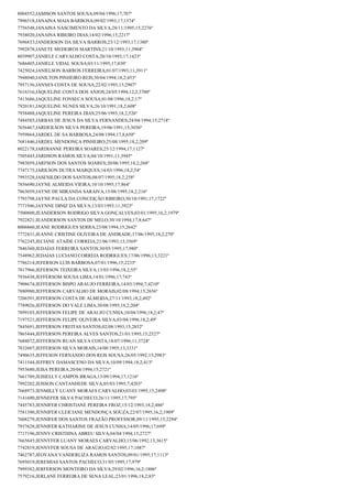 8004552;JAMISON SANTOS SOUSA;09/04/1996;17;707º
7996518;JANAINA MAIA BARBOSA;09/02/1993;17;1574º
7756548;JANAINA NASCIMENTO DA SILVA;28/11/1995;15;2276º
7938020;JANAINA RIBEIRO DIAS;14/02/1996;15;2217º
7696833;JANDERSON DA SILVA BARROS;23/12/1993;17;1380º
7992878;JANETE MEDEIROS MARTINS;21/10/1993;11;3904º
8039907;JANIELE CARVALHO COSTA;20/10/1993;17;1423º
7686405;JANIELE VIDAL SOUSA;03/11/1995;17;830º
7425024;JANIELSON BARROS FERREIRA;01/07/1993;11;3911º
7948040;JANILTON PINHEIRO REIS;30/04/1994;18,2;453º
7957156;JANNES COSTA DE SOUSA;22/02/1993;15;2907º
7616316;JAQUELINE COSTA DOS ANJOS;24/05/1994;12,2;3700º
7413686;JAQUELINE FONSECA SOUSA;01/08/1996;18,2;17º
7920181;JAQUELINE NUNES SILVA;26/10/1991;18,2;608º
7938488;JAQUELINE PEREIRA DIAS;25/06/1993;18,2;526º
7484585;JARBAS DE JESUS DA SILVA FERNANDES;24/04/1994;15;2718º
7656467;JARDEILSON SILVA PEREIRA;19/06/1991;15;3056º
7959864;JARDEL DE SA BARBOSA;24/08/1994;17,8;650º
7681446;JARDEL MENDONÇA PINHEIRO;25/08/1995;18,2;209º
8022178;JARDIANNE PEREIRA SOARES;25/12/1994;17;1127º
7505445;JARDSON RAMOS SILVA;04/10/1991;11;3945º
7983059;JARFSON DOS SANTOS SOARES;20/06/1995;18,2;268º
7747175;JARILSON DUTRA MARQUES;14/03/1996;18,2;54º
7993528;JASENILDO DOS SANTOS;08/07/1995;18,2;258º
7856690;JAYNE ALMEIDA VIEIRA;10/10/1995;17;864º
7863059;JAYNE DE MIRANDA SARAIVA;15/08/1995;18,2;216º
7793798;JAYNE PAULA DA CONCEIÇÃO RIBEIRO;30/10/1991;17;1722º
7771946;JAYNNE DINIZ DA SILVA;13/03/1993;11;3923º
7500800;JEANDERSON RODRIGO SILVA GONÇALVES;03/01/1995;16,2;1979º
7922821;JEANDERSON SANTOS DE MELO;30/10/1994;17,8;647º
8006860;JEANE RODRIGUES SERRA;23/08/1994;15;2642º
7772431;JEANNE CRISTINE OLIVEIRA DE ANDRADE;17/06/1995;18,2;270º
7762245;JECIANE ATAIDE CORREIA;21/06/1993;13;3569º
7846360;JEDAÍAS FERREIRA SANTOS;30/05/1995;17;980º
7548962;JEDAIAS LUCIANO CORREIA RODRIGUES;17/06/1996;13;3221º
7786214;JEFERSON LUIS BARBOSA;07/01/1996;15;2233º
7817966;JEFERSON TEIXEIRA SILVA;13/03/1996;18,2;55º
7936438;JEFFERSOM SOUSA LIMA;14/01/1996;17;743º
7908674;JEFFERSON BISPO ARAUJO FERREIRA;14/03/1994;7;4210º
7880980;JEFFERSON CARVALHO DE MORAIS;02/08/1994;15;2656º
7206591;JEFFERSON COSTA DE ALMEIDA;27/11/1993;18,2;492º
7789026;JEFFERSON DO VALE LIMA;30/08/1995;18,2;204º
7899103;JEFFERSON FELIPE DE ARAUJO CUNHA;10/04/1996;18,2;47º
7197521;JEFFERSON FELIPE OLIVEIRA SILVA;03/04/1996;18,2;49º
7845691;JEFFERSON FREITAS SANTOS;02/08/1993;15;2852º
7865444;JEFFERSON PEREIRA ALVES SANTOS;21/01/1995;15;2527º
7688072;JEFFERSON RUAN SILVA COSTA;18/07/1996;11;3724º
7832607;JEFFERSON SILVA MORAIS;14/08/1995;13;3331º
7490635;JEFFESON FERNANDO DOS REIS SOUSA;26/05/1992;15;2983º
7411544;JEFFREY DAMASCENO DA SILVA;10/09/1994;18,2;413º
7953680;JEISA PEREIRA;20/04/1994;15;2721º
7661709;JEISIELLY CAMPOS BRAGA;15/09/1994;17;1216º
7992202;JEISSON CANTANHEDE SILVA;05/03/1995;7;4203º
7668973;JENMILLY LUANY MORAES CARVALHO;03/03/1995;15;2498º
7141690;JENNEFER SILVA PACHECO;26/11/1995;17;795º
7445783;JENNIFER CHRISTIANE PEREIRA FROZ;15/12/1993;18,2;486º
7581390;JENNIFER CLEICIANE MENDONÇA SOUZA;22/07/1995;16,2;1909º
7608279;JENNIFER DOS SANTOS FRAZÃO PROFESSOR;09/11/1995;15;2294º
7937628;JENNIFER KATHARINE DE JESUS CUNHA;14/05/1996;17;699º
7717196;JENNY CRISTHINA ABREU SILVA;04/04/1994;15;2727º
7665645;JENNYFER LUANY MORAES CARVALHO;15/06/1992;13;3615º
7742819;JENNYFER SOUSA DE ARAÚJO;02/02/1995;17;1087º
7462787;JEOVANA VANDERLIZA RAMOS SANTOS;09/01/1995;17;1113º
7695019;JEREMIAS SANTOS PACHECO;31/05/1995;17;979º
7999382;JERFERSON MONTEIRO DA SILVA;29/02/1996;16,2;1806º
7579216;JERLANE FERREIRA DE SENA LEAL;23/01/1996;18,2;83º

 
