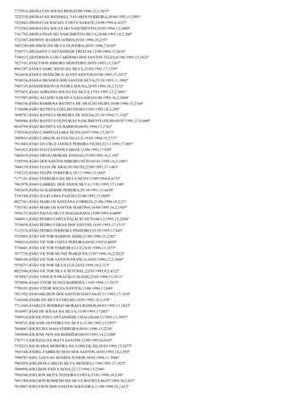 7725916;JHONATAN SOUSA REIS;03/09/1996;12,2;3653º
7522328;JHONATAN WENDELL TAVARES FERREIRA;28/04/1992;15;2991º
7425662;JHONATAS RAFAEL COSTA NABATE;24/08/1995;6;4227º
7753503;JHONATHA SOUZA DO NASCIMENTO;29/05/1994;13;3489º
7161792;JHONATHAN DO NASCIMENTO SILVA;26/08/1995;18,2;208º
7722507;JHONNY SOARES GOMES;05/01/1996;18,2;97º
7887249;JHUDSON DA SILVA OLIVEIRA;20/01/1996;7;4185º
7558771;JHULIANY CANTANHEDE FREITAS;12/09/1994;15;2624º
7794532;JJEFERSON LUÍS CARDOSO DOS SANTOS TELES;01/06/1995;15;2432º
7827101;JOALYSON RIBEIRO MONTEIRO;30/05/1995;13;3367º
8041287;JOANA DARC REGO DA SILVA;22/03/1991;17;1759º
7814438;JOANA FRANCISCA ALVES SANTOS;03/08/1993;17;1472º
7938326;JOANA MENDES DOS SANTOS NETA;25/10/1993;11;3902º
7985745;JOANDERSON OLIVEIRA SOUSA;28/05/1995;14,2;3132º
7973455;JOAO ADRIANO SOUSA DA SILVA;17/03/1995;12,2;3681º
7537997;JOÃO ALUIZIO SARAIVA SALGADO;02/08/1993;16,2;2068º
7588336;JOÃO BARBOSA BATISTA DE ARAÚJO FILHO;18/06/1996;15;2164º
7758690;JOÃO BATISTA COELHO FILHO;15/05/1995;18,2;289º
7698787;JOAO BATISTA MOREIRA DE SOUSA;25/10/1994;17;1182º
7489486;JOÃO BATISTA OLIVEIRAS NASCIMENTO FILHO;05/07/1991;17,8;660º
8010769;JOAO BATISTA SÁ BARROS;04/02/1994;15;2762º
7703544;JOÃO CAMPELO LIMA NETO;24/07/1994;13;3471º
7889853;JOÃO CARLOS ALVES DA LUZ;19/03/1994;15;2737º
7913603;JOAO DA CRUZ JANSEN PEREIRA FILHO;22/11/1995;17;803º
7641022;JOÃO DAVI SANTOS FARIAS;15/08/1995;17;920º
7405419;JOAO DIEGO MORAIS SANSAO;25/09/1995;18,2;185º
7185556;JOÃO DOS SANTOS RIBEIRO NETO;01/01/1995;16,2;1981º
7866159;JOAO ELIAS DE ARAUJO NETO;22/09/1993;17;1443º
7742232;JOAO FELIPE FERREIRA;10/11/1994;13;3442º
7177181;JOAO FERREIRA DA SILVA NETO;15/09/1994;8;4153º
7861978;JOAO GABRIEL DOS ANJOS SILVA;17/01/1995;17;1100º
7492439;JOÃO GUILHERME PEREIRA;29/10/1991;13;3634º
7745588;JOÃO JULIO LIMA PAIXÃO;25/08/1992;13;3609º
8027361;JOÃO MARCOS SANTANA CORREIA;21/06/1996;18,2;21º
7765701;JOÃO MARCOS SANTOS MARTINS;16/04/1995;16,2;1945º
7856153;JOAO PAULO SILVA MAGALHAES;15/09/1993;9;4098º
7660913;JOÃO PEDRO COSTA PALÁCIO NETO;06/12/1995;15;2264º
7574450;JOAO PEDRO FARIAS DOS SANTOS;14/05/1993;17;1515º
7112576;JOÃO PEDRO FERREIRA PINHEIRO;25/10/1995;17;845º
7555093;JOÃO VICTOR BARROS ASSIS;21/04/1996;15;2182º
7988514;JOÃO VICTOR COSTA PEREIRA;04/02/1995;9;4059º
7736601;JOÃO VICTOR FERREIRA LUZ;24/01/1996;13;3257º
7877729;JOÃO VICTOR MUNIZ MARQUES;12/07/1994;16,2;2022º
7800109;JOÃO VICTOR SANTOS FRANÇA;10/02/1996;12,2;3660º
7976237;JOÃO VICTOR SILVA LUZ;24/03/1995;18,2;315º
8023566;JOÃO VICTOR SILVA SETÚBAL;22/03/1995;8,2;4122º
7476887;JOÃO VINICIUS FRAZÃO CALDAS;22/03/1994;13;3511º
7870896;JOAO VITOR NUNES BARBOSA;11/05/1994;11;3873º
7706101;JOAO VITOR SOUZA SANTOS;13/06/1996;17;688º
7821392;JOAOARLISON DOS SANTOS DANTAS;02/11/1993;17;1416º
7143448;JOARLAN SILVA COELHO;14/01/1995;18,2;358º
7711849;JOARLEY RODRIGO MORAES RAMOS;04/03/1995;11;3825º
7816997;JOÁS DE SOUSA DA SILVA;15/09/1995;17;885º
7949310;JOCEILTON CANTANHEDE CHAGAS;04/12/1993;11;3897º
7850741;JOCIANE OLIVEIRA DA SILVA;31/08/1992;15;2957º
7864067;JOCIELMA MAIA FERREIRA;04/01/1996;15;2236º
7409848;JOCIENE NOVAIS BERRÊDO;06/03/1993;14,2;3200º
7767713;JOCILEIA DA MATA SANTOS;12/09/1993;8;4165º
7578225;JOCINÁRIA MOREIRA DA CONCEIÇÃO;28/03/1995;15;2477º
7945168;JODIEL FABRICIO DIAS DOS SANTOS;16/03/1992;18,2;592º
7980787;JOEL GALVAO SOARES JUNIOR;10/02/1994;11;3886º
7992859;JOELISON CARLOS SILVA MENDES;17/04/1995;17;1025º
7896994;JOELISON PAIVA SENA;22/12/1994;15;2546º
7956568;JOELSON MOTA TEIXEIRA COSTA;23/01/1996;18,2;84º
7491588;JOELSON ROMILDO DA SILVA BATISTA;06/07/1994;18,2;437º
7818807;JOELYSON DOS SANTOS NOGUEIRA;11/09/1994;18,2;412º

 