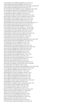 7720650;MÁRCIO LUIZ RODRIGUES RIBEIRO;18/10/1994;15;375º
7543083;MARCOS DOS SANTOS PEREIRA;17/04/1995;15;347º
7848341;MARCOS FERNANDO BEMVINDO DE CARVALHO;22/02/1992;6;630º
7627932;MARCOS NASCIMENTO SOUSA;01/09/1993;17;189º
7843745;MARCOS TAND FERREIRA DA SILVA GOMES;06/03/1995;13;500º
7541740;MARCOS VINICIUS DE SOUSA BRITO;05/03/1992;13;542º
7173325;MARCOS VINICIUS SOUSA ASSUNÇÃO;18/04/1995;5;633º
7613088;MARCOS VINICUS CARDOSO;11/05/1994;17;166º
7757080;MARIA ARIGINE PASSOS DOS SANTOS;04/07/1995;13;496º
7998014;MARIA CAROLINE DA SILVA PEREIRA;10/04/1994;15,8;267º
8007346;MARIA CÁSSIA TEIXEIRA DA SILVA;22/01/1992;17;221º
7638239;MARIA CÁTIA PINHEIRO CORREIA;20/07/1994;16,2;250º
7687502;MARIA CILENE ALVES DE FREITAS;29/07/1991;15;451º
7989540;MARIA DE JESUS MAGALHAES DE CARVALHO;06/08/1995;17;113º
8047710;MARIA HELENA DOS SANTOS VALE;01/02/1994;17;175º
7556339;MARIA INGRID ROMEIRO PEREIRA;30/04/1996;17;67º
7844435;MARIA JEANY DE JESUS OLIVEIRA;14/11/1992;16,2;260º
7732935;MARIA LUCIANGELA BATISTA BRITO;21/02/1997;15;268º
7610657;MARIA THAYSE DE ALMEIDA GOIZ;08/05/1993;15;426º
7725486;MARIANA OLIVEIRA DA SILVA;01/01/1995;14,2;465º
7620492;MARINA CRISTINA DA SILVA MARQUES;28/10/1995;17;86º
7683703;MARYELE VIANA DOS SANTOS;29/05/1995;15;339º
7530558;MARYSA ARAUJO DE OLIVEIRA;02/11/1994;17;140º
7534648;MATEUS DA SILVA GALVÃO;02/12/1994;7;624º
7128978;MATEUS DE SOUSA MONTEIRO NASCIMENTO;26/07/1995;17,8;59º
7986352;MATEUS DOS SANTOS RODRIGUES;17/09/1995;18,2;16º
7121809;MATHEUS COSTA ANDRADE;29/03/1995;15;352º
7515630;MATHEUS DA SILVA SUDRE;12/11/1995;11;555º
7410886;MATHEUS DE OLIVEIRA COELHO;15/05/1995;15;343º
7804755;MATHEUS NOGUEIRA CARDOSO ROCHA;25/01/1996;13;482º
8041047;MATHEUS PRERIRA DOS SANTOS;29/06/1996;13;474º
7994759;MATHEUS RIBEIRO DE SÁ DINIZ;14/04/1996;9;589º
7608181;MAURICIO BASTOS DINIZ;04/06/1995;16,2;243º
7690381;MAURICIO SANTOS PINHEIRO;12/09/1995;17;103º
7970351;MAURO SANTOS BORGES FILHO;04/11/1991;11;582º
7860463;MAYANE PAIVA DA SILVA;15/05/1993;17;196º
7992447;MAYARA DOS SANTOS RODRIGUES;19/10/1995;7;619º
7869734;MAYARA NUNES PEREIRA;04/08/1994;9;597º
7843888;MAYARA OLIVEIRA LOPES;15/12/1993;17,8;61º
7961610;MAYCOM DOUGLAS LIMA BARROS;30/08/1995;15;319º
7688095;MAYCON KARDEC DE LIMA DA SILVA;26/07/1992;9;608º
7917148;MAYKE DE SA LOPES;07/07/1995;16,2;242º
7964620;MAYRON LUIS GUIMARAES BRITO RODRIGUES;19/01/1996;15;288º
7427624;MELISSA KAROLINE SILVA OLIVEIRA;27/05/1995;15;340º
7517182;MICHELE RODRIGUES DA SILVA;24/04/1991;17;231º
7590026;MICHELE SALES DA COSTA;25/11/1995;13;484º
8019086;MICHELLE DA SILVA BANDEIRA;14/04/1992;17;214º
7875227;MIDIAN CONCEIÇÃO OLIVEIRA;14/11/1993;17;182º
7866711;MIKAEL GUEDES DOS SANTOS;09/09/1995;13;490º
7452677;MILENNNA RODRIGUES SILVA;08/04/1995;17;129º
8034439;MIRELY RODRIGUES DA SILVA;31/03/1996;11;549º
7744412;MONICA ANACLETO DO NASCIMENTO;23/01/1994;15;401º
7902460;MONICA SOUSA TORRES;14/06/1993;15;422º
7844145;MONYSE FERREIRA DA SILVA GOMES;06/02/1993;13;538º
8012483;MYCHEL ARAUJO BARBOSA;29/07/1994;9;598º
7129251;NABIL SAMPAIO DA SILVA;14/04/1994;15;394º
7797397;NAISSARA ALVES VIEIRA;22/11/1993;13;531º
8029845;NATAIANY CARDOSO DE OLIVEIRA;14/06/1994;15;389º
7860132;NATALIA DE JESUS ALMEIDA;11/11/1994;10,2;585º
7860427;NATALIA FREITAS LEAL;30/01/1993;18,2;51º
7999085;NATALIA LEAO RODRIQUES;30/06/1994;17,8;60º
7819716;NATALIA SANTOS OLIVEIRA;02/12/1995;11;554º
7900771;NATASSIA FERNANDES BRITO;24/12/1994;13;506º
7846604;NATHÁLIA JACÓ LIMA;12/08/1995;15;321º
7948639;NATHALIA VIANA DE SOUZA;23/01/1996;11;552º
7597150;NAYARA NASCIMENTO DE BRITO;15/03/1993;15;428º

 