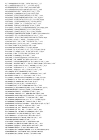 7411447;JOENDERSON FERREIRA COSTA;18/03/1996;18,2;53º
7936326;JOERBERTH BARROS SILVA;10/04/1995;15;2472º
7186052;JOERBERTH COELHO VIEIRA;19/05/1992;15;2986º
7604399;JOERBETH FONSECA PEREIRA;19/09/1995;16,2;1880º
7787598;JOERLAN GASPAR FONSECA;29/12/1994;17;1125º
7952295;JOHN ALBERT BRITO DINIZ;03/01/1995;15;2535º
7145095;JOHN ANDERSON BRAGA COSTA;16/06/1996;9,2;3995º
7754301;JOHN FELIPE COSTA RODRIGUES;09/11/1994;15;2574º
7550210;JOHN HERMESON MARINHO COSTA;10/01/1996;18,2;90º
7142047;JOHN KERVIN SILVA PACHECO;17/03/1995;17;1046º
7868320;JOHN LENNON AVILA JANSEN;23/03/1994;17;1333º
7701887;JOHN VICTOR SANTOS LIMA;01/05/1996;13;3228º
7177642;JOHNATAN MORAIS DA SILVA MEDEIROS;11/06/1994;15;2690º
7678994;JOHNATAN SOUZA DE SOUSA;10/11/1992;15;2935º
8030937;JOHNATHAN SOUSA COELHO;01/12/1995;14,2;3099º
7617169;JOHNNATTAN RAVEN WANDERLEY SOUSA;23/11/1993;9,2;4014º
7155079;JOHNY RENATO BORGES SILVA;16/06/1995;16,2;1922º
7702315;JOHNY WEBERT OLIVEIRA DOS SANTOS;05/11/1992;11;3928º
7694313;JOICE DE SOUSA PEREIRA;23/01/1995;16,2;1971º
7712851;JOICILENE CABRAL DOS SANTOS;27/08/1995;13;3324º
7579501;JOICILENE CONCEICAO CORREA;13/07/1991;17;1741º
7511644;JOICY ARAUJO SOARES;29/07/1995;17;934º
7543619;JOISIANE MORAES ROSA;13/02/1993;18,2;549º
7718503;JONALD THAYLON SOUZA HOLANDA;28/07/1995;13;3338º
7860170;JONAS CAMPBEL COSTA DE MELO;04/05/1994;11;3875º
7815910;JONAS DOS ANJOS SANTOS;21/02/1995;11;3828º
7886596;JONAS LIMA VIEIRA;05/10/1995;4,8;4251º
7598923;JONAS NUNES DOS SANTOS;22/03/1996;13;3236º
7207896;JONATAN ALMEIDA BERTOLDO;19/12/1995;15;2247º
7923693;JONATAS GUILHERME SILVA DE OLIVEIRA;28/03/1996;15;2190º
7162618;JONATHA BENJAMIM SILVA DOS SANTOS POLIDORO;27/12/1994;13;3427º
7144720;JONATHAN BASTOS DE SOUSA BORGES;21/10/1993;15;2814º
7718256;JONATHAN LISBOA DA SILVA;28/05/1996;11;3730º
7924263;JONATHAS ALVES DOS SANTOS;31/12/1995;11;3759º
7567130;JONEY PIRES SANTANA;03/07/1994;17;1269º
7814848;JONHNNATAN DA CONCEICAO COSTA;05/03/1993;17;1556º
7952705;JONIERLISON SILVA CORREIA;04/12/1995;15;2268º
7113425;JONNATHAS PEREIRA DE ANDRADE;28/11/1994;14,2;3158º
7715265;JORDAN DE MARCO SANTOS LEITE;12/09/1994;18,2;411º
7485359;JORDAN SODRE RABELO;23/10/1995;15;2312º
7773560;JORDANIA MELO LIMA;21/05/1995;18,2;282º
7154467;JORDANIEL BATISTA FERREIRA;24/08/1995;15;2360º
8043099;JORDAO MONSERRAT DE ABREU COSTA;28/08/1991;13;3637º
7893957;JORDELSON GOMES DE OLIVEIRA;03/12/1992;8;4169º
7743283;JORDIANITA LEAL DA SILVA;01/12/1993;13;3541º
7764240;JORGE ADRIANO COSTA FERREIRA;20/11/1995;13;3282º
7903904;JORGE BRUNO OLIVEIRA DOS SANTOS;12/11/1995;14,2;3106º
7881384;JORGE EDSON OLIVEIRA SANTOS;18/06/1992;15;2980º
7781593;JORGE FERNANDO GARCIA DA SILVA;15/02/1996;13;3246º
7613468;JORGE LUCAS ARAUJO SALES;05/07/1995;15;2407º
7598688;JORGE LUCAS DE JESUS MOURA MARTINS;05/05/1995;16,2;1942º
7629626;JORGE LUIS MARQUES LIMA;20/11/1994;17;1154º
7922937;JORGE LUIS PIRES BORGES;26/10/1993;18,2;498º
7868307;JORGE LUIS PIRES DOS SANTOS;07/11/1993;11;3901º
7977728;JORGE LUIZ LOUZEIRO BARBOSA;08/08/1992;15;2966º
7721468;JORGIANA SANTOS MENDES;16/11/1994;15;2570º
7539427;JORGIANNA SILVA FERREIRA;09/07/1994;13;3477º
7694797;JORLANE FERNANDES DE LIMA;22/06/1993;17;1501º
7169480;JOSANE SILVA LIMA;12/05/1996;11;3731º
7823677;JOSE ALEX VIEIRA GARCES;16/06/1993;17;1503º
7128758;JOSE ANTONIO DA SILVA ROCHA;25/04/1995;17;1015º
7587998;JOSÉ AUGUSTO GOMES MARTINS;24/08/1993;15;2841º
7963243;JOSE CAIO MAIA MORAES;09/02/1996;11;3749º
7546151;JOSE CARLOS RIBEIRO CONCEIÇÃO NETO;25/07/1996;14,2;3077º
7930990;JOSÉ CARLOS SANTOS DE JESUS;19/03/1992;14,2;3207º
7793381;JOSE CARLOS SODRE MORAES;27/01/1995;17;1090º

 