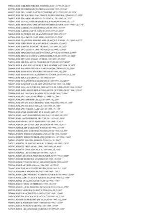 7790410;JOSÉ DAILTON PEREIRA FONTINELE;02/12/1995;17,8;632º
8025781;JOSE DE RIBAMAR CASTRO MAIA;10/11/1993;13;3546º
8006137;JOSE DO CARMO DA CRUZ PINHEIRO NETO;25/05/1993;13;3576º
8008292;JOSE DO SOCORRO DA CONCEIÇÃO DE OLIVEIRA;12/04/1995;17;1029º
7868675;JOSE EDUARDO BRANDAO DA COSTA;27/02/1995;18,2;331º
7715407;JOSÉ ERIVALDO SERRA PEREIRA JUNIOR;09/10/1995;15;2327º
7431131;JOSE FERNANDO DOS SANTOS MARTINS JUNIOR;11/07/1994;14,2;3174º
7690632;JOSÉ GABRIEL MATOS FRANÇA;06/03/1993;17;1555º
7772978;JOSE GABRIEL SILVA ARAUJO;27/05/1995;13;3369º
7841462;JOSÉ HENRIQUE DA SILVA NETO;06/09/1993;17;1455º
8027494;JOSE IVALDO DE CARVALHO;16/02/1995;15;2508º
8046159;JOSE IVANILSON RIBEIRO ALBUQUERQUE JUNIOR;12/12/1995;6;4223º
7915887;JOSE JEFFERSON SILVA PEREIRA;15/06/1995;17,8;642º
7928607;JOSE JOHNNY SAMPAIO FRASAO;23/11/1995;18,2;133º
7665437;JOSE LUCAS SILVA DOS SANTOS;26/12/1993;11;3895º
8013810;JOSÉ MARCOS NASCIMENTO DOS SANTOS;14/05/1996;9,2;3997º
7990999;JOSÉ MARIA MATEUS MATOS RODRIGUES;23/12/1994;13;3428º
7863862;JOSE MAYCON VIEGAS CUTRIM;19/03/1993;15;2898º
7143356;JOSÉ MILTON ALVES PINHEIRO NETO;20/03/1995;7;4202º
7954799;JOSE RAIMUNDO HENRIQUE DOS SANTOS;20/07/1994;13;3473º
7588498;JOSÉ RIBAMAR MENDES MARTINS FILHO;28/08/1992;15;2959º
7899668;JOSE ROBERTO CANDIDO LOPES;08/07/1995;18,2;256º
7719027;JOSÉ ROBERTO DO NASCIMENTO JÚNIOR;24/07/1995;18,2;238º
7989632;JOSE SOUSA MARTINS;12/01/1993;8;4168º
7977677;JOSE VENANCIO MACHDO COSTA;13/09/1994;16,2;2010º
7886397;JOSÉ WAGNER VALES DOS SANTOS;07/12/1995;15,8;2128º
7937753;JOSÉ WALLACE PEREIRA DOS SANTOS OLIVEIRA;28/02/1994;11;3884º
7937853;JOSÉ WELLBER PEREIRA DOS SANTOS OLIVEIRA;28/02/1994;13;3519º
7766906;JOSE WILLIAN DOS SANTOS SILVA;19/03/1995;17;1044º
7696539;JOSEANE ALVES FRAZÃO;01/12/1995;16,2;1847º
7923757;JOSEANE AMORIM LIMA;22/07/1995;18,2;240º
7956642;JOSEANE DE JESUS MORENO MARTINS;03/02/1992;17;1693º
8018026;JOSEANE DE JESUS SOUZA;11/03/1994;17;1346º
7990515;JOSEANE TORRES GARCIA;01/01/1995;17;1120º
7733690;JOSEANNE SOARES DA SILVA;04/01/1995;17;1118º
7856738;JOSELIA DO NASCIMENTO SOUSA;25/02/1995;18,2;333º
7975687;JOSELIA PINHEIRO DE FREITAS;29/11/1994;13;3438º
7865160;JOSEMBERG SILVA PINHEIRO;17/01/1993;15;2915º
7859138;JOSENILDO NUNES DOS SANTOS;08/06/1993;15;2877º
7893339;JOSENILMA DARLES DE JESUS;01/06/1991;17;1748º
7972598;JOSENILSON MARTINS CARDOZO;30/03/1995;18,2;309º
7743634;JOSEPH ROBERT RABELO CUNHA;03/12/1994;15;2560º
8006054;JOSEPH ROBERTH SERRA DE QUEIROZ;13/07/1996;17;680º
7882893;JOSIANA PEREIRA BORGES;21/09/1991;11;3947º
7687371;JOSIANE DE JESUS PEREIRA CUTRIM;22/09/1995;17;878º
7823747;JOSIANE FREITAS MELONIO;19/07/1992;13;3613º
7996106;JOSIANE GOVEA DA SILVA;15/09/1993;15;2833º
7827614;JOSIANE LIMA GOMES;05/10/1993;15;2823º
7640781;JOSIAS DE JESUS PINHEIRO JUNIOR;03/07/1996;13;3220º
7687817;JOSIELE FERREIRA SANTOS;28/03/1993;15;2894º
7705129;JOSIELTON CONCEICAO DO MONTE;08/08/1995;6;4229º
7799306;JOSILÉA CORREA MAIA;12/06/1992;16,2;2110º
7536947;JOSILENE MONTELO FERREIRA;31/03/1995;14,2;3145º
7813718;JOSIMARA AMORIM MUNIZ;14/09/1995;17;887º
7847782;JOSINALDO PINHEIRO BARBOSA JUNIOR;03/05/1996;15;2180º
7129370;JOSIVALDO DA SILVA RODRIGUES;29/03/1995;16,2;1948º
7182468;JOSSIE DE ALENCAR SILVA;08/12/1995;17;781º
7150498;JOSUÉ COSTA CUTRIM;08/12/1995;15;2258º
7522599;JOSUÉ LUCAS PINHEIRO DE SOUZA;22/01/1996;11;3752º
8003190;JOSUE MOREIRA DA SILVA;25/06/1994;10,2;3983º
7574860;JOSUE NASCIMENTO GARCIA;22/05/1995;15;2440º
7585620;JOSY MILENA SOUSA SANTOS;22/03/1995;18,2;316º
8003511;JOUBERTH MOREIRA DA SILVA;03/03/1993;16,2;2088º
7720854;JOYCE ANDRADE MONTEIRO;05/02/1996;13;3249º
7200872;JOYCE ARAUJO MARTINS;14/07/1995;17;949º
7667819;JOYCE CLEIA SOARES GARÇES;01/03/1992;17;1684º

 