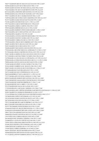 7868577;KARDSON BRUNO ARAUJO GALVAO;03/02/1995;13;3407º
7685602;KAREN ELLEN SILVA MELO;02/03/1996;17;718º
7826965;KAREN SUENNY DE JESUS SOUZA;10/06/1994;15;2692º
7742818;KARILLYNE SILVA NASCIMENTO;10/08/1995;18,2;224º
8031624;KARINA CRISTHINE DOS SANTOS;22/10/1995;18,2;170º
7459882;KARINA DA CONCEIÇÃO OLIVEIRA;16/07/1995;5;4242º
7859173;KARINA DA SILVA MARQUES;02/09/1994;17;1224º
7160954;KARINA DE FATIMA COSTA MARTINS;12/05/1995;16,2;1937º
7815977;KARINA ELISIA SOUSA SANTOS;20/04/1995;15;2463º
7761901;KARINA ESCORCIO SILVA;03/11/1995;16,2;1859º
7793578;KARINA GARCIA MONTEIRO;05/01/1996;8;4142º
7847792;KARINA LISBOA CAMPOS;10/04/1995;17;1032º
7998476;KARINA RIBEIRO SOUZA;20/12/1995;15;2246º
7898166;KARINA ROBERTA PINTO NOGUEIRA;08/11/1994;13;3444º
7482758;KARINA SILVA DOS SANTOS;12/01/1996;16,2;1821º
7746628;KARINA SOARES;17/05/1995;18,2;286º
7813036;KARINA TATIANA MARTINS MONTEIRO;17/05/1994;15;2701º
7415493;KARINE BASTOS CASTRO;14/08/1993;16,2;2065º
7825699;KARINE CORREA DA SILVA;15/09/1993;15;2832º
7770786;KARINE CRIS DA SILVA RIBEIRO;10/07/1994;15;2678º
7644891;KARINE SILVA ARAUJO;10/09/1995;16,2;1886º
7648474;KARINE SILVA MELO;08/04/1993;17;1527º
7484006;KARINY DOS SANTOS ARAÚJO;29/09/1995;18,2;182º
7792030;KARLA BEATRIZ AROUCHA ANDRADE;07/12/1995;11;3765º
7917928;KARLA BIANCA MENDES DE SOUSA;10/07/1995;14,2;3124º
7502811;KARLA LARISSA DA SILVA DE JESUS;18/08/1993;15;2844º
7617120;KARLA LARYSSA VIEIRA TAVARES;19/04/1996;18,2;44º
7167990;KARLA LUANA DA SILVA CONCEIÇÃO;11/07/1995;16,2;1913º
7870849;KARLA LURIAN ROCHA DE JESUS SILVA;11/12/1993;11;3896º
7948894;KARLA MAYZA SOUSA DA SILVA;04/10/1992;15;2944º
7765001;KARLA PATRINY ALVES CASTRO;27/04/1996;17;702º
7816561;KARLA SABRINA LEAL ARAUJO;19/06/1995;11;3801º
7884872;KARLA SUZANE DA SILVA OLIVEIRA;24/11/1994;17;1150º
7975268;KARLIANE OLIVEIRA REIS;28/07/1991;11;3950º
7847533;KARLIANE SILVA PEREIRA;02/03/1993;18,2;547º
7800144;KARMIRELLY SILVA ARAUJO;21/11/1995;18,2;136º
7722772;KAROLAINY DE SOUSA VERAS;02/12/1996;17;668º
8005653;KAROLINE BORGES DOS SANTOS;21/08/1995;16,2;1898º
7766219;KAROLINE MAGALHÃES CONCEIÇÃO;05/01/1995;9;4060º
7796525;KAROLINE MARTINS RIBEIRO;06/11/1994;17;1166º
7813666;KAROLINE SILVA ABREU;17/03/1995;15;2485º
7976725;KAROLINNE SOUSA SILVA;20/04/1995;11;3811º
7775830;KAROLINY CARVALHO CARDOSO;12/01/1996;17;746º
7688210;KAROLLAINE CRISTINE BANDEIRA NASCIMENTO SANTIAGO;03/11/1994;18,2;388º
7654012;KAROLYNA MARQUES PINHEIRO;02/10/1995;15;2337º
7172165;KÁSSIA DE FÁTIMA SOUSA DO NASCIMENTO;06/05/1994;15;2711º
7161940;KASSIA LOPES CANTANHEDE;14/12/1993;18,2;487º
7501543;KÁSSIA MARIA SANTOS DE SOUZA;16/07/1993;11;3909º
7467349;KASSIA SANTANA DA CRUZ;12/12/1994;13;3432º
7782737;KASSIO BRUNO GARCES RIBEIRO;11/02/1994;15;2757º
8003155;KASSIO NOGUEIRA DA COSTA;01/03/1993;17;1560º
7919727;KATHERINE PAIXAO RAMOS;30/10/1995;15;2305º
7676666;KATIANE DE ARAUJO DOS SANTOS;15/11/1993;15;2803º
7618024;KAULIENDERSON PRIVADO AYRES;16/05/1994;13;3496º
7480517;KAVYNN MENDES DANTAS;23/02/1995;16,2;1960º
7944649;KAYTIANNE SANTOS DA SILVA;22/10/1994;12,2;3694º
7185539;KECIANE CORREIA MOURA;19/08/1995;15;2368º
7861946;KEICIANE TEIXEIRA CARDOSO;11/08/1993;17;1465º
7743800;KEILA ALVES DA CONCEICAO;22/06/1992;17;1655º
7749361;KEILA FERNANDA PIRES PACHECO;15/06/1995;16,2;1923º
7922082;KEILA REGINA COSTA PEREIRA;16/03/1993;15;2900º
7760642;KEILANE ALMEIDA SILVA;13/07/1993;15,8;2137º
7195905;KEILE CORREA FERREIRA;14/10/1994;16,2;2001º
7962851;KEILIANE ARAÚJO BEZERRA;05/08/1992;13;3610º
7926969;KEILIANE DOS SANTOS DA SILVA;06/02/1996;18,2;76º
7711732;KEILLA WENDY BARBOSA MOTA;17/08/1995;18,2;213º

 