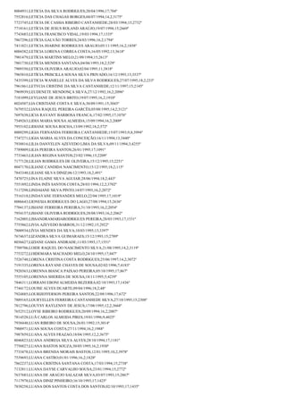 8004931;LETICIA DA SILVA RODRIGUES;20/04/1996;17;704º
7552816;LETICIA DAS CHAGAS BORGES;04/07/1994;14,2;3175º
7723745;LETICIA DE CASSIA RIBEIRO CANTANHEDE;28/03/1994;15;2732º
7718161;LETÍCIA DE JESUS ROLAND ARAÚJO;19/07/1994;15;2669º
7743683;LETICIA FRANCISCO VIDAL;19/03/1994;17;1335º
7867296;LETÍCIA GALVÃO TORRES;24/03/1996;16,2;1794º
7411821;LETICIA JHARINE RODRIGUES ARAUJO;05/11/1995;16,2;1858º
8004382;LETICIA LORENA CORREA COSTA;16/05/1992;13;3618º
7901479;LETÍCIA MARTINS MELO;21/09/1994;15;2613º
7801730;LETÍCIA MENDES SANTANA;04/06/1993;18,2;529º
7909350;LETICIA OLIVEIRA ARAUJO;02/04/1995;11;3818º
7965810;LETÍCIA PRISCILLA SOUSA SILVA PRIVADO;16/12/1993;13;3537º
7435399;LETICIA WANIELLE ALVES DA SILVA RODRIGUES;27/07/1995;18,2;233º
7961861;LETYCIA CRISTINE DA SILVA CANTANHEDE;12/11/1997;15;2145º
7969939;LEUDENETE MENDONÇA SILVA;27/12/1992;16,2;2096º
7181099;LEYLIANE DE JESUS BRITO;19/07/1995;16,2;1910º
8024507;LIA CRISTIANE COSTA E SILVA;30/09/1991;15;3043º
7679532;LIANA RAQUEL PEREIRA GARCÊS;05/08/1995;14,2;3121º
7697638;LICIA RAVANY BARBOSA FRANCA;17/02/1995;17;1076º
7549263;LIDIA MARIA SOUSA ALMEIDA;15/09/1994;16,2;2009º
7955102;LIDIANE SOUSA ROCHA;13/09/1992;18,2;572º
8009299;LIGIA FERNANDA FERREIRA CANTANHEDE;15/07/1993;9,8;3994º
7747271;LIGIA MARIA ALVES DA CONCEIÇÃO;16/11/1994;13;3440º
7938816;LILIA DANYELEN AZEVEDO LIMA DA SILVA;09/11/1994;3;4255º
7789009;LILIA PEREIRA SANTOS;26/01/1995;17;1091º
7733463;LILIAN REGINA SANTOS;23/02/1996;15;2209º
7177128;LILIAN RODRIGUES DE OLIVEIRA;15/12/1995;15;2251º
8047170;LILIANE CANDIDA NASCIMENTO;15/12/1995;18,2;115º
7843348;LILIANE SILVA DINIZ;06/12/1993;18,2;491º
7470725;LINA ELAINE SILVA AGUIAR;28/06/1994;18,2;443º
7551892;LINDA INÊS SANTOS COSTA;28/03/1994;12,2;3702º
7117298;LINDAIANE SILVA PINTO;14/07/1993;16,2;2072º
7516318;LINDAYANE FERNANDES MELO;22/04/1995;17;1019º
8006643;LIONESIA RODRIGUES DO LAGO;27/08/1994;15;2636º
7704137;LISIANE FERREIRA PEREIRA;31/10/1993;16,2;2054º
7954157;LISIANE OLIVEIRA RODRIGUES;28/08/1993;16,2;2062º
7162005;LISSANDRAMARIARODRIGUES PEREIRA;28/03/1993;17;1531º
7755862;LIVIA AZEVEDO BARROS;31/12/1992;15;2922º
7800934;LÍVIA MENDES DA SILVA;10/03/1995;13;3397º
7674637;LIZANDRA SILVA GUIMARAES;15/12/1993;15;2789º
8036627;LIZIANE GAMA ANDRADE;11/03/1993;17;1551º
7709706;LOIDE RAQUEL DO NASCIMENTO SILVA;21/08/1995;14,2;3119º
7753272;LOIDEMARA MACHADO MELO;24/10/1995;17;847º
7526748;LORENA CRISTINA COSTA RODRIGUES;25/06/1997;14,2;3072º
7191335;LORENA RAYANE CHAVES DE SOUSA;02/02/1996;7;4183º
7920363;LORENNA BIANCA PAIXAO PEREIRA;05/10/1995;17;867º
7555105;LORENNA SHERIDA DE SOUSA;18/11/1995;5;4239º
7846311;LORRANI EBONI ALMEIDA BEZERRA;02/10/1993;17;1436º
7744172;LOUISE ALVES DUARTE;09/04/1996;18,2;48º
7924885;LOURIJEFFERSON PEREIRA SANTOS;22/09/1996;17;672º
7889165;LOURYELLEN FERREIRA CANTANHEDE SILVA;27/10/1995;15;2308º
7812796;LOUYSY RAYLENNY DE JESUS;17/08/1995;12,2;3668º
7652512;LOYSE RIBEIRO RODRIGUES;20/09/1994;16,2;2007º
7814528;LUÃ CARLOS ALMEIDA PIRES;19/01/1996;9;4025º
7938448;LUAN RIBEIRO DE SOUSA;26/01/1992;15;3014º
7900971;LUAN SOUSA COSTA;27/11/1994;16,2;1988º
7987859;LUANA ALVES FRAZAO;18/04/1995;12,2;3675º
8046823;LUANA ANDREIA SILVA ALVES;28/10/1994;17;1181º
7758827;LUANA BASTOS SOUZA;30/05/1995;16,2;1930º
7733478;LUANA BRENDA MORAIS BASTOS;12/01/1995;10,2;3978º
7539693;LUANA CASTRO;01/01/1996;16,2;1828º
7862237;LUANA CRISTINA SANTANA COSTA;17/03/1994;15;2738º
7132811;LUANA DAYSE CARVALHO SOUSA;23/01/1994;15;2772º
7637683;LUANA DE ARAÚJO SALAZAR SILVA;03/07/1993;15;2867º
7117978;LUANA DINIZ PINHEIRO;16/10/1993;17;1425º
7838258;LUANA DOS SANTOS COSTA DOS SANTOS;02/10/1993;17;1435º

 