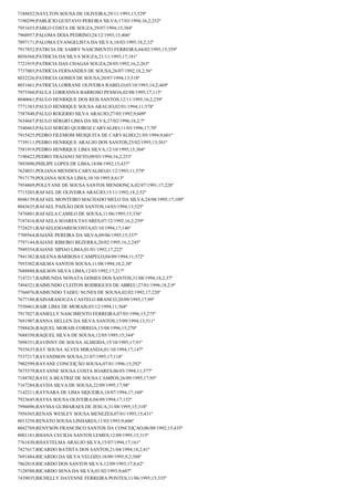 7188852;NAYLTON SOUSA DE OLIVEIRA;29/11/1993;13;529º
7190299;PABLICIO GUSTAVO PEREIRA SILVA;17/03/1994;16,2;252º
7951655;PABLO COSTA DE SOUZA;29/07/1994;15;384º
7960957;PALOMA DOIA PEDRINO;24/12/1993;15;406º
7897171;PALOMA EVANGELISTA DA SILVA;18/03/1995;18,2;32º
7917852;PATRCIA DE SABRY NASCIMENTO FERREIRA;04/02/1995;15;359º
8036568;PATRICIA DA SILVA SOUZA;21/11/1993;17;181º
7721919;PATRICIA DAS CHAGAS SOUZA;28/05/1992;16,2;263º
7737003;PATRÍCIA FERNANDES DE SOUSA;26/07/1992;18,2;56º
8032226;PATRICIA GOMES DE SOUSA;20/07/1994;13;518º
8031661;PATRICIA LORRANE OLIVEIRA RABELO;03/10/1993;14,2;469º
7975560;PAULA LORRANNA BARROSO PESSOA;02/08/1995;17;115º
8040661;PAULO HENRIQUE DOS REIS SANTOS;12/11/1995;16,2;239º
7771383;PAULO HENRIQUE SOUSA ARAUJO;02/01/1994;11;578º
7587848;PAULO ROGERIO SILVA ARAUJO;27/05/1992;9;609º
7634667;PAULO SÉRGIO LIMA DA SILVA;27/02/1996;18,2;7º
7540463;PAULO SERGIO QUEIROZ CARVALHO;11/03/1996;17;70º
7915425;PEDRO FILEMOM MESQUITA DE CARVALHO;21/05/1994;9;601º
7739111;PEDRO HENRIQUE ARAUJO DOS SANTOS;25/02/1995;13;501º
7581919;PEDRO HENRIQUE LIMA SILVA;12/10/1995;15;304º
7190422;PEDRO TRAJANO NETO;09/03/1994;16,2;253º
7893090;PHILIPE LOPES DE LIMA;18/08/1992;15;437º
7624031;POLIANA MENDES CARVALHO;01/12/1993;11;579º
7917179;POLIANA SOUSA LIMA;10/10/1995;8;613º
7954869;POLLYANE DE SOUSA SANTOS MENDONÇA;02/07/1991;17;228º
7715203;RAFAEL DE OLIVEIRA ARAÚJO;15/11/1992;18,2;52º
8048139;RAFAEL MONTEIRO MACHADO MELO DA SILVA;24/08/1995;17;109º
8043635;RAFAEL PAIXÃO DOS SANTOS;14/03/1994;13;525º
7476801;RAFAELA CAMILO DE SOUSA;11/06/1995;15;336º
7187416;RAFAELA SOARES TAVARES;07/12/1992;16,2;259º
7728251;RAFAELESOARESCOSTA;03/10/1994;17;146º
7709564;RAIANE PEREIRA DA SILVA;09/06/1995;15;337º
7797144;RAIANE RIBEIRO BEZERRA;20/02/1995;16,2;245º
7949354;RAIANE SIPIAO LIMA;01/01/1992;17;222º
7941382;RAILENA BARBOSA CAMPELO;04/09/1994;11;572º
7955302;RAILMA SANTOS SOUSA;11/08/1994;18,2;38º
7688888;RAILSON SILVA LIMA;12/03/1992;17;217º
7147217;RAIMUNDA NONATA GOMES DOS SANTOS;31/08/1994;18,2;37º
7494321;RAIMUNDO CLEITON RODRIGUES DE ABREU;27/01/1996;18,2;9º
7766076;RAIMUNDO TADEU NUNES DE SOUSA;02/02/1992;17;220º
7677188;RAINARASOUZA CASTELO BRANCO;20/09/1995;17;99º
7550461;RAIR LIMA DE MORAIS;03/12/1994;11;568º
7917027;RANIELLY NASCIMENTO FERREIRA;07/05/1996;15;275º
7691907;RANNA HELLEN DA SILVA SANTOS;15/09/1994;13;511º
7588426;RAQUEL MORAIS CORREIA;15/08/1996;15;270º
7688350;RAQUEL SILVA DE SOUSA;12/05/1995;15;344º
7898351;RAVINNY DE SOUSA ALMEIDA;15/10/1995;17;91º
7935635;RAY SOUSA ALVES MIRANDA;01/10/1994;17;147º
7537217;RAYANDSON SOUSA;21/07/1995;17;118º
7902599;RAYANE CONCEIÇÃO SOUSA;07/01/1996;15;292º
7875579;RAYANNE SOUSA COSTA SOARES;06/03/1994;11;577º
7188702;RAYCA BEATRIZ DE SOUSA CAMPOS;26/09/1995;17;95º
7167284;RAYDA SILVA DE SOUSA;22/09/1995;17;98º
7142211;RAYNARA DE LIMA SIQUEIRA;18/07/1994;17;160º
7923645;RAYSA SOUSA OLIVEIRA;04/09/1994;17;152º
7996096;RAYSSA GUIMARAES DE JESUA;31/08/1995;15;318º
7956565;RENAN WESLEY SOUSA MENEZES;07/01/1993;15;431º
8013258;RENATO SOUSA LINHARES;11/03/1993;9;606º
8042769;RENYSON FRANCISCO SANTOS DA CONCEIÇAO;06/09/1992;15;435º
8001181;RHANA CECILIA SANTOS LEMES;12/09/1995;15;315º
7761830;RHAYTELMA ARAUJO SILVA;15/07/1994;17;161º
7427617;RICARDO BATISTA DOS SANTOS;21/04/1994;18,2;41º
7691484;RICARDO DA SILVA VELOZO;18/09/1995;9,2;588º
7862818;RICARDO DOS SANTOS SILVA;12/09/1993;17,8;62º
7128588;RICARDO SENA DA SILVA;01/02/1993;9;607º
7439035;RICHELLY DAYENNE FERREIRA PONTES;11/06/1995;15;335º

 