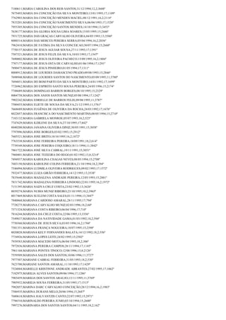 7180611;MARIA CAROLINA DOS REIS SANTOS;31/12/1994;12,2;3688º
7675493;MARIA DA CONCEIÇÃO DA SILVA MONTEIRO;13/01/1995;17;1109º
7762903;MARIA DA CONCEIÇÃO MENDES MACIEL;08/12/1991;16,2;2114º
7833201;MARIA DA CONCEIÇÃO NASCIMENTO SILVA;06/04/1993;17;1528º
7955305;MARIA DA CONCEIÇÃO SANTOS MENDES;14/10/1994;13;3453º
7638177;MARIA DA GLORIA SOUSA LIMA SOARES;15/05/1995;15;2446º
7931725;MARIA DAS GRAÇAS CARVALHO OLIVEIRA;04/05/1993;13;3580º
8000314;MARIA DAS MERCES PEREIRA SERRA;05/04/1994;16,2;2036º
7962410;MARIA DE FATIMA DA SILVA CONCEICAO;30/07/1994;15;2660º
7750157;MARIA DE JESUS AGUIAR SOUSA;27/11/1993;17;1391º
7587521;MARIA DE JESUS FELIX DA SILVA;18/03/1993;17;1547º
7690802;MARIA DE JESUS OLIVEIRA PACHECO;15/09/1995;16,2;1884º
7787177;MARIA DE JESUS OSTA DE CARVALHO;01/06/1994;17;1291º
7890475;MARIA DE JESUS PINHEIRO;01/05/1994;17;1311º
8008912;MARIA DE LOURDES DAMASCENO PRADO;09/08/1993;15;2846º
7698948;MARIA DE LOURDES SANTOS DO NASCIMENTO;05/09/1995;11;3780º
7694851;MARIA DO BOM PARTO DA SILVA MONTEIRO;14/01/1992;17;1699º
7726962;MARIA DO ESPIRITO SANTO SOUSA PEREIRA;24/05/1996;15;2174º
7748689;MARIA DOMINGAS BARROS BORGES;08/10/1995;15;2329º
8004758;MARIA DOS ANJOS SANTOS MUNIZ;05/08/1994;17;1242º
7902242;MARIA EDRIELLE DE BARROS FELIX;09/08/1995;11;3787º
7580455;MARIA ELIETE DE SOUSA DA SILVA;21/12/1995;11;3761º
7668689;MARIA EUGÊNIA DE OLIVEIRA DA ROCHA;24/03/1992;17;1676º
8022057;MARIA FRANCISCA DO NASCIMENTO MARTINS;08/05/1994;15;2710º
7183132;MARIA GABRIELA MONROE;05/07/1993;18,2;523º
7747629;MARIA ILDILENE DA SILVA;27/10/1995;17;842º
8040200;MARIA JANAINA OLIVEIRA DINIZ;30/05/1991;15;3058º
7797096;MARIA JOSE BORGES;03/02/1993;15;2912º
7605521;MARIA JOSE BRITO;10/10/1995;16,2;1872º
7763538;MARIA JOSE FERREIRA PEREIRA;10/09/1991;18,2;614º
7739349;MARIA JOSE PEREIRA COQUEIRO;18/11/1994;11;3842º
7861722;MARIA JOSÉ SILVA CABRAL;19/11/1991;15;3031º
7960401;MARIA JOSE TEIXEIRA DO REGO;01/02/1992;13,8;3214º
7494937;MARIA KAROLINA CHAGAS NEVES;08/05/1994;15;2708º
7683150;MARIA KAROLINE COLINS FERREIRA;21/10/1994;18,2;394º
7546094;MARIA LUDMILA OLIVEIRA RODRIGUES;09/02/1993;17;1572º
7932477;MARIA LUIZA GIRÃO FERREIRA;14/12/1993;13;3538º
7835648;MARIA MADALENA ANDRADE PEREIRA;12/05/1993;15;2881º
7831742;MARIA MADALENA FERREIRA LINDOSO;22/01/1995;16,2;1972º
7151395;MARIA NADYA CRUZ COSTA;23/02/1992;13;3626º
8039274;MARIA NUBIA MUNIZ RIBEIRO;23/10/1995;10,2;3965º
8017469;MARIA SUELEM COSTA SALES;01/11/1994;13;3447º
7840868;MARIANA CARDOSO AMARAL;28/11/1995;17;794º
7728275;MARIANA CARVALHO MUNIZ;02/03/1996;18,2;60º
7571524;MARIANA COSTA RIBEIRO;06/04/1996;17;710º
7816244;MARIANA DA CRUZ COSTA;22/06/1995;13;3356º
7549837;MARIANA DA NATIVIDADE GAMA;01/03/1992;18,2;594º
7750360;MARIANA DE JESUS SILVA;03/05/1996;16,2;1784º
7581351;MARIANA FRANÇA NOGUEIRA;18/07/1995;15;2398º
8020028;MARIANA KELY FERNANDES BALATA;14/12/1992;18,2;556º
7734926;MARIANA LOPES LEITE;24/02/1995;15;2502º
7939583;MARIANA MACEDO MOTA;06/04/1995;18,2;306º
7972836;MARIANA PEREIRA CAMPOS;28/11/1994;17;1145º
7961168;MARIANA PONTES TINOCO;12/08/1996;15,8;2126º
7559509;MARIANA SALES DOS SANTOS;10/06/1996;11;3727º
7977507;MARIANE CABRAL FERREIRA;31/05/1993;18,2;530º
7623700;MARIANE SANTOS AMARAL;11/10/1993;17;1429º
7524884;MARIELLE KRISTINNE ANDRADE ABRANTES;27/02/1995;17;1062º
7182975;MARILIA ALVES SANTOS;09/06/1994;17;1286º
7903459;MARILIA DOS SANTOS ARAUJO;13/11/1995;11;3769º
7905932;MARILIA SOUSA FERREIRA;31/05/1993;17;1513º
7982057;MARINA DARC CARVALHO CONCEIÇÃO;28/12/1994;16,2;1983º
7586935;MARINA DURANS MELO;20/06/1994;15;2687º
7680618;MARINA HALVANTZIS CANTO;22/07/1992;15;2971º
7796510;MARINALDO PEREIRA JUNIO;03/10/1994;15;2600º
7997276;MARINARIA DOS SANTOS SANTOS;04/11/1995;18,2;162º

 