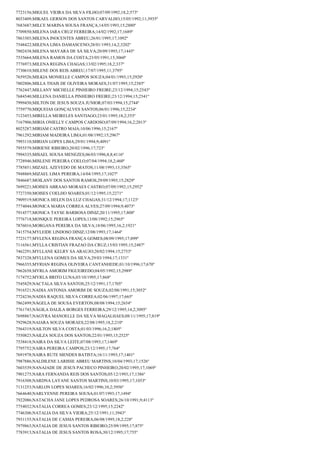 7723156;MIGUEL VIEIRA DA SILVA FILHO;07/09/1992;18,2;573º
8033409;MIKAEL GERSON DOS SANTOS CARVALHO;15/05/1992;11;3935º
7683687;MILCE MARINA SOUSA FRANÇA;14/05/1993;15;2880º
7709850;MILENA IARA CRUZ FERREIRA;14/02/1992;17;1689º
7863303;MILENA INOCENTES ABREU;26/01/1995;17;1092º
7548422;MILENA LIMA DAMASCENO;28/01/1993;14,2;3202º
7802438;MILENA MAYARA DE SÁ SILVA;20/09/1993;17;1445º
7535664;MILENA RAMOS DA COSTA;23/05/1991;15;3060º
7776973;MILENA REGINA CHAGAS;13/02/1995;18,2;337º
7730610;MILENE DOS REIS ABREU;17/07/1995;11;3795º
7659526;MILKIA MONIELLE CAMPOS SOUZA;04/01/1993;15;2920º
7802806;MILLA THAIS DE OLIVEIRA MORAES;31/07/1995;15;2385º
7762447;MILLANY MICHELLE PINHEIRO FREIRE;23/12/1994;15;2543º
7684540;MILLENA DANIELLA PINHEIRO FREIRE;23/12/1994;15;2541º
7999450;MILTON DE JESUS SOUZA JUNIOR;07/03/1994;15;2744º
7759770;MIQUEIAS GONÇALVES SANTOS;06/01/1996;15;2234º
7123453;MIRELLA MEIRELES SANTIAGO;23/01/1995;18,2;353º
7167906;MIRIA ONIELLY CAMPOS CARDOSO;07/09/1994;16,2;2013º
8025287;MIRIAM CASTRO MAIA;10/06/1996;15;2167º
7961292;MIRIAM MADEIRA LIMA;01/08/1992;15;2967º
7993110;MIRIAN LOPES LIMA;29/01/1994;9;4091º
7955579;MIRIENE RIBEIRO;20/02/1996;17;723º
7994335;MISAEL SOUSA MENEZES;06/03/1996;8,8;4116º
7728946;MISLENE PEREIRA COELO;07/04/1994;18,2;460º
7785851;MIZAEL AZEVEDO DE MATOS;11/08/1993;13;3565º
7948869;MIZAEL LIMA PEREIRA;14/04/1995;17;1027º
7846687;MOILANY DOS SANTOS RAMOS;29/09/1993;15;2829º
7699221;MOISES ABRAAO MORAES CASTRO;07/09/1992;15;2952º
7727350;MOISES COELHO SOARES;01/12/1995;15;2271º
7909519;MONICA HELEN DA LUZ CHAGAS;31/12/1994;17;1123º
7774044;MONICA MARIA CORREA ALVES;27/09/1994;9;4073º
7914577;MONICA TAYSE BARBOSA DINIZ;20/11/1995;17;808º
7776718;MONIQUE PEREIRA LOPES;13/08/1992;15;2965º
7876016;MORGANA PEREIRA DA SILVA;18/06/1995;16,2;1921º
7415754;MYLEIDE LINDOSO DINIZ;12/08/1993;17;1464º
7723177;MYLENA REGINA FRANÇA GOMES;08/09/1995;17;899º
7116561;MYLLA CRISTIAN FRAZAO DA CRUZ;15/03/1995;15;2487º
7462291;MYLLANE KELRY SA ARAUJO;20/02/1994;15;2753º
7837328;MYLLENA GOMES DA SILVA;29/03/1994;17;1331º
7966355;MYRIAN REGINA OLIVEIRA CANTANHEDE;01/10/1996;17;670º
7862658;MYRLA AMORIM FIGUEIREDO;04/05/1992;15;2989º
7174752;MYRLA BRITO LUNA;03/10/1995;17;868º
7545829;NACTALA SILVA SANTOS;25/12/1991;17;1705º
7916521;NADIA ANTONIA AMORIM DE SOUZA;02/08/1991;15;3052º
7724236;NADIA RAQUEL SILVA CORREA;02/06/1997;17;665º
7862499;NÁGELA DE SOUSA EVERTON;08/08/1994;15;2654º
7761743;NÁGILA DALILA BORGES FERREIRA;29/12/1995;14,2;3095º
7698867;NAGYRA MANOELLE DA SILVA MAGALHAES;08/11/1995;17;819º
7929628;NAIARA SOUZA MORAES;22/08/1995;18,2;210º
7564319;NAILTON SILVA COSTA;01/03/1996;16,2;1805º
7550823;NAILZA SOUZA DOS SANTOS;22/01/1995;15;2525º
7538418;NAIRA DA SILVA LEITE;07/08/1993;17;1469º
7795752;NAIRA PEREIRA CAMPOS;23/12/1995;17;764º
7691978;NAIRA RUTE MENDES BATISTA;16/11/1993;17;1401º
7987886;NALDILENE LARISSE ABREU MARTINS;10/04/1993;17;1526º
7603539;NANAJADE DE JESUS PACHECO PINHEIRO;20/02/1995;17;1069º
7901275;NARA FERNANDA REIS DOS SANTOS;05/12/1993;17;1386º
7916308;NARDNA LAYANE SANTOS MARTINS;10/03/1995;17;1053º
7131253;NARLON LOPES SOARES;16/02/1996;10,2;3956º
7664640;NARLYENNE PEREIRA SOUSA;01/07/1993;17;1494º
7922086;NATACHA JANE LOPES PEDROSA SOARES;26/10/1991;9;4113º
7754032;NATALIA CORREA GOMES;23/12/1995;15;2242º
7746306;NATALIA DA SILVA VIEIRA;25/12/1991;11;3943º
7931155;NATALIA DE CASSIA PEREIRA;06/08/1995;18,2;228º
7979863;NATALIA DE JESUS SANTOS RIBEIRO;25/09/1995;17;875º
7783913;NATALIA DE JESUS SANTOS ROSA;30/12/1995;17;755º

 