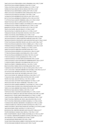 7688314;NATALIA FERNANDES COSTA PINHEIRO;19/01/1995;17;1098º
7962979;NATALIA GOMES PEREIRA;23/08/1995;15;2364º
7548361;NATÁLIA LIANE LOPES DA HORA;21/12/1995;17;766º
7649863;NATALIA MILANI SOUSA REGO;23/09/1995;15;2345º
7802280;NATALIA MONTEIRO CASTRO;29/07/1995;15;2388º
7896412;NATALIA NASCIMENTO DOS ANJOS;28/05/1996;15;2172º
7576645;NATALIA ROCHA OLIVEIRA;13/04/1996;17;706º
7435686;NATALIA RODRIGUES DE SOUZA;10/01/1993;15;2917º
8037672;NATALIA RODRIGUES PIMENTA;07/01/1995;16,2;1976º
7110793;NATALIA SAIURY FERREIRA LIMA;18/12/1992;15;2926º
7686467;NATALIA SILVA LOPES;26/09/1994;18,2;404º
7872035;NATALIA TINOCO LISBOA COUTINHO;24/12/1994;15;2540º
7478060;NATALIA VIEIRA NASCIMENTO;24/12/1995;13;3266º
8044699;NATALIANA SOUZA DA SILVA;24/12/1995;18,2;105º
7986781;NATALINE ARAUJO DIAS;21/12/1994;13;3430º
7863362;NATALLYA ROCHA DA SILVA;21/12/1994;15;2547º
7540644;NATANAEL DE MACEDO CHAVES;15/03/1993;11;3922º
7566831;NATANAEL DIAS PEREIRA;24/12/1995;17;762º
7514073;NATANIELE DE ALMEIDA CARVALHO;02/07/1992;10,2;3990º
7993326;NATHALIA CASSIA MARTINS SAMPAIO;10/09/1995;17;895º
7887036;NATHALIA CONCEIÇÃO CARVALHO DE PAIVA;08/12/1994;13;3434º
7579657;NATHALIA CRISTINE FRANCA DA SILVA;16/05/1996;17;697º
7538225;NATHALIA KAROLINA COSTA CORREA;24/11/1994;17;1148º
7789608;NATHALIA KYMBERLLY SILVA PEREIRA;31/08/1995;17;910º
7701412;NATHALIA MACIEL CAMARA;23/12/1992;15;2925º
7848433;NATHALIA MIRANDA RAPOSO;20/08/1992;17;1637º
7762536;NATHALIA PEDERIVA SA SALES;05/01/1996;14,2;3092º
7773983;NATHALIA RABELO OLIVEIRA;03/01/1995;13;3422º
7951622;NATHALIA RODRIGUES NUNES;27/08/1991;18,2;618º
7730335;NATHALIA VIANA QUEIROZ;07/01/1996;11;3756º
7126839;NATHÁLIA XAVIER DOS SANTOS;06/06/1995;15;2428º
7705223;NATHALYA DO NASCIMENTO SOBRINHO;09/07/1992;15;2975º
7119699;NATHIELE PIEDADE LOUZEIRO;05/08/1993;18,2;513º
7884595;NATHIELY FERREIRA ROCHA;11/04/1995;17;1030º
8026534;NATIELE SERRA SOUSA OLIVEIRA;08/06/1995;13;3361º
7146840;NAYAN CRYSTHYNE DA SILVA COSTA;05/01/1992;17;1701º
7139712;NAYANE CAROLINE RIBEIRO DE OLIVEIRA;13/04/1992;16,2;2112º
7977474;NAYANE MENDES GOUVEIA;15/06/1994;15;2689º
7730556;NAYANE SALES DE OLIVEIRA;29/09/1993;15;2827º
7847233;NAYANNE DE ANDRADE FONTELE;22/06/1994;17;1277º
7136645;NAYARA ALMEIDA DOS SANTOS;29/03/1995;13;3393º
7692991;NAYARA ARAUJO SOUSA;11/02/1993;15;2909º
7701651;NAYARA CRYSTINY REIS SOARES;07/10/1994;17;1194º
7993552;NAYARA DE JESUS ANDRADE;17/08/1994;17;1236º
7942382;NAYARA KARINE BARBOSA VALENTIM;18/11/1995;15;2286º
7191320;NAYARA PACHECO DA CONCEIÇÃO;09/06/1995;15;2426º
7890341;NAYARA RIBEIRO MACHADO;18/09/1995;10,2;3968º
8039705;NAYARA ROCHA NERES;12/09/1993;17;1452º
7545918;NAYARA VASCONCELOS DOS REIS;27/11/1991;13;3633º
7901704;NAYLA KERLLEN ARAUJO DOS SANTOS;22/02/1996;16,2;1809º
7982028;NAYLA THAIS LOPES FERNANDES;24/12/1994;12,2;3689º
7149747;NAYRA CHRISTINA SILVA DOS SANTOS;06/07/1995;17;958º
7500557;NAYRA CRISTINA DE JESUS ARAUJO;02/09/1996;15;2154º
7931372;NAYRA FERNANDA GUSMÃO SOARES;21/12/1994;15;2548º
7156496;NAYRA REGINA MENDONCA RAMOS;01/01/1996;14,2;3094º
7770029;NAYRES DA CONCEICAO DOS SANTOS;01/01/1996;17;753º
7404825;NAYRON CARLOS MACHADO DE OLIVEIRA;23/10/1995;9,2;4001º
7402184;NAYRON VIDAL SANTOS;15/12/1995;18,2;112º
8034299;NAYSE CRISTINE MENDES GOUVEIA;05/07/1996;8,2;4117º
7918993;NEEMIAS CAMARA MACARONA;17/06/1994;17;1282º
8030139;NEFFERSON CARLOS VIEIRA OLIVEIRA;26/12/1995;14,2;3097º
7171160;NEIL ARMSTRONG BARROS SANTOS;22/08/1994;14,2;3166º
7991548;NEILCE SILVA MOREIRA;04/10/1994;17,8;648º
7913669;NEILSON PIZON REIS;23/05/1995;17;986º
7616487;NELIVÂNIA ROSA GARRET CONCEIÇÃO;29/05/1995;18,2;280º
7875943;NELMAR RUBIM DE SOUSA;30/07/1992;17,8;658º

 