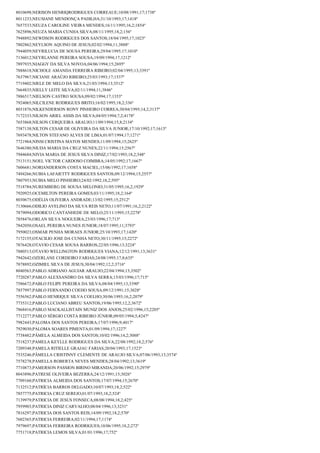 8010698;NERISON HENRIQRODRIGUES CORREAUE;10/08/1991;17;1738º
8011233;NEUSIANE MENDONÇA PADILHA;31/10/1993;17;1418º
7657533;NEUZA CAROLINE VIEIRA MENDES;16/11/1995;16,2;1854º
7625896;NEUZA MARIA CUNHA SILVA;08/11/1995;18,2;156º
7948892;NEWDSON RODRIGUES DOS SANTOS;18/04/1995;17;1023º
7802862;NEYLSON AQUINO DE JESUS;02/02/1994;11;3888º
7944059;NEYRILUCIA DE SOUSA PEREIRA;29/04/1995;17;1010º
7136012;NEYRLANNE PEREIRA SOUSA;19/09/1994;17;1212º
7897935;NIAGGY DA SILVA NOVOA;04/06/1994;15;2695º
7888618;NICHOLE AMANDA FERREIRA RIBEIRO;02/04/1995;13;3391º
7637967;NICIANE ARAÚJO RIBEIRO;25/03/1993;17;1537º
7719402;NIELE DE MELO DA SILVA;21/03/1994;13;3512º
7664835;NIELLY LEITE SILVA;02/11/1994;11;3846º
7886517;NIELSON CASTRO SOUSA;09/02/1994;17;1353º
7924065;NILCILENE RODRIGUES BRITO;16/02/1995;18,2;336º
8031876;NILKENDERSON RONY PINHEIRO CORREA;30/04/1995;14,2;3137º
7172333;NILSON ARIEL ASSIS DA SILVA;04/05/1994;7,2;4178º
7653868;NILSON CERQUEIRA ARAUJO;11/09/1994;15,8;2134º
7587138;NILTON CESAR DE OLIVEIRA DA SILVA JUNIOR;17/10/1992;17;1613º
7693478;NILTON STEFANO ALVES DE LIMA;01/07/1994;17;1271º
7721964;NINSI CRISTINA MATOS MENDES;11/09/1994;15;2625º
7646380;NIUDA MARIA DA CRUZ NUNES;22/11/1994;15;2567º
7944684;NIVIA MARIA DE JESUS SILVA DINIZ;17/02/1993;18,2;548º
7513151;NOEL VICTOR CARDOSO COIMBRA;14/05/1992;17;1667º
7606681;NORIANDERSON COSTA MACIEL;15/06/1992;17;1658º
7494266;NUBIA LAFAIETTY RODRIGUES SANTOS;09/12/1994;15;2557º
7807953;NUBIA MELO PINHEIRO;24/02/1992;18,2;595º
7518784;NUREMBERG DE SOUSA MELONIO;31/05/1995;16,2;1929º
7920925;OCEMILTON PEREIRA GOMES;03/11/1995;18,2;164º
8030675;ODÉLIA OLIVEIRA ANDRADE;13/02/1995;15;2512º
7130666;ODILIO AVELINO DA SILVA REIS NETO;11/07/1991;16,2;2122º
7879094;ODORICO CANTANHEDE DE MELO;25/11/1995;15;2278º
7858476;ORLAN SILVA NOGUEIRA;23/03/1996;17;713º
7842050;OSAEL PEREIRA NUNES JUNIOR;18/07/1995;11;3793º
7950023;OSMAR PENHA MORAES JUNIOR;25/10/1993;17;1420º
7172155;OTACILIO JOSE DA CUNHA NETO;30/11/1995;15;2272º
7876428;OTAVIO CESAR SOUSA BARROS;22/05/1996;13;3224º
7880513;OTAVIO WELLINGTON RODRIGUES VIANA;12/12/1991;13;3631º
7942642;OZERLANE CORDEIRO FARIAS;24/08/1995;17,8;635º
7878892;OZIMIEL SILVA DE JESUS;30/04/1992;12,2;3716º
8040563;PABLO ADRIANO AGUIAR ARAUJO;22/04/1994;13;3502º
7720287;PABLO ALEXSANDRO DA SILVA SERRA;15/03/1996;17;715º
7586672;PABLO FELIPE PEREIRA DA SILVA;08/04/1995;13;3390º
7857997;PABLO FERNANDO COEHO SOUSA;09/12/1991;15;3028º
7556562;PABLO HENRIQUE SILVA COELHO;30/06/1993;16,2;2079º
7735312;PABLO LUCIANO ABREU SANTOS;19/06/1995;12,2;3672º
7868416;PABLO MACKALLISTAIN MUNIZ DOS ANJOS;25/02/1996;15;2205º
7712277;PABLO SÉRGIO COSTA RIBEIRO JÚNIOR;09/05/1994;5;4247º
7982443;PALOMA DOS SANTOS PEREIRA;17/07/1996;9;4017º
7929030;PALOMA SOARES PIMENTA;01/09/1994;17;1227º
7738482;PÂMELA ALMEIDA DOS SANTOS;10/02/1996;14,2;3088º
7518237;PAMELA KEYLLE RODRIGUES DA SILVA;22/08/1992;18,2;576º
7209348;PAMELA RITIELLE GRAJAU FARIAS;20/04/1993;17;1523º
7535246;PÂMELLA CRISTINNY CLEMENTE DE ARAUJO SILVA;07/06/1993;13;3574º
7578278;PAMELLA ROBERTA NEVES MENDES;28/04/1992;13;3619º
7710873;PAMERSON PASSION BIRINO MIRANDA;20/06/1992;15;2979º
8043896;PATRESE OLIVEIRA BEZERRA;24/12/1991;15;3026º
7709160;PATRICIA ALMEIDA DOS SANTOS;17/07/1994;15;2670º
7132512;PATRÍCIA BARROS DELGADO;10/07/1993;18,2;522º
7857775;PATRICIA CRUZ SEREJO;01/07/1993;18,2;524º
7139979;PATRICIA DE JESUS FONSECA;08/08/1994;18,2;425º
7959903;PATRICIA DINIZ CARVALHO;08/04/1996;13;3231º
7816297;PATRICIA DOS SANTOS REIS;14/09/1992;18,2;570º
7602365;PATRICIA FERREIRA;02/11/1994;17;1174º
7979697;PATRICIA FERREIRA RODRIGUES;10/06/1995;18,2;272º
7751718;PATRICIA LEMOS SILVA;01/01/1996;17;752º

 
