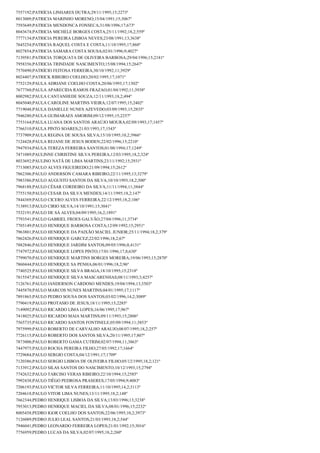 7557192;PATRÍCIA LINHARES DUTRA;29/11/1995;15;2273º
8013009;PATRICIA MARINHO MORENO;15/04/1991;15;3067º
7593649;PATRICIA MENDONCA FONSECA;31/08/1996;17;673º
8043674;PATRICIA MICHELE BORGES COSTA;25/11/1992;18,2;559º
7777134;PATRICIA PEREIRA LISBOA NEVES;23/08/1991;13;3638º
7645254;PATRICIA RAQUEL COSTA E COSTA;11/10/1995;17;860º
8027854;PATRICIA SAMARA COSTA SOUSA;02/01/1996;9;4027º
7139581;PATRICIA TORQUATA DE OLIVEIRA BARBOSA;29/04/1996;15;2181º
7958356;PATRICIA TRINDADE NASCIMENTO;15/08/1994;15;2647º
7570490;PATRÍCIO FEITOSA FERREIRA;30/10/1992;11;3929º
8024407;PATRICK RIBEIRO COELHO;20/02/1995;17;1071º
7752129;PAULA ADRIANE COELHO COSTA;20/06/1993;17;1502º
7677760;PAULA APARECIDA RAMOS FRAZAO;01/04/1992;11;3938º
8002982;PAULA CANTANHEDE SOUZA;12/11/1993;18,2;494º
8045040;PAULA CAROLINE MARTINS VIEIRA;12/07/1995;15;2402º
7719048;PAULA DANIELLE NUNES AZEVEDO;03/09/1993;15;2835º
7946280;PAULA GUIMARAES AMORIM;09/12/1995;15;2257º
7753164;PAULA LUANA DOS SANTOS ARAÚJO MOURA;02/09/1993;17;1457º
7766310;PAULA PINTO SOARES;21/03/1993;17;1543º
7737909;PAULA REGINA DE SOUSA SILVA;15/10/1995;10,2;3966º
7124428;PAULA REJANE DE JESUS BODEN;22/02/1996;15;2210º
7947934;PAULA TEREZA FERREIRA SANTOS;01/08/1994;17;1249º
7471089;PAULINNE CHRISTINE SILVA PEREIRA;12/03/1995;18,2;324º
8033692;PAULINO NATÃ DE LIMA MARTINS;23/11/1992;15;2931º
7713085;PAULO ALVES FIGUEIREDO;21/09/1994;15;2612º
7862306;PAULO ANDERSON CAMARA RIBEIRO;22/11/1995;13;3279º
7983386;PAULO AUGUSTO SANTOS DA SILVA;10/10/1993;18,2;500º
7968188;PAULO CÉSAR CORDEIRO DA SILVA;11/11/1994;11;3844º
7755150;PAULO CESAR DA SILVA MENDES;14/11/1995;18,2;147º
7844369;PAULO CICERO ALVES FERREIRA;22/12/1995;18,2;106º
7138913;PAULO CIRIO SILVA;14/10/1991;15;3041º
7532191;PAULO DE SÁ ALVES;04/09/1995;16,2;1891º
7793541;PAULO GABRIEL FROES GALVÃO;27/04/1996;11;3734º
7705149;PAULO HENRIQUE BARBOSA COSTA;12/09/1992;15;2951º
7963801;PAULO HENRIQUE DA PAIXÃO MACIEL JUNIOR;25/11/1994;18,2;379º
7862426;PAULO HENRIQUE GARCEZ;22/02/1996;18,2;67º
7882846;PAULO HENRIQUE JARDIM SANTOS;09/05/1996;8;4131º
7747972;PAULO HENRIQUE LOPES PINTO;17/01/1996;17,8;630º
7799070;PAULO HENRIQUE MARTINS BORGES MOREIRA;19/06/1993;15;2870º
7860444;PAULO HENRIQUE SA PENHA;06/01/1996;18,2;96º
7740525;PAULO HENRIQUE SILVA BRAGA;18/10/1995;15;2318º
7815547;PAULO HENRIQUE SILVA MASCARENHAS;08/11/1993;3;4257º
7126761;PAULO JANDERSON CARDOSO MENDES;19/04/1994;13;3503º
7445870;PAULO MARCOS NUNES MARTINS;04/01/1995;17;1117º
7891865;PAULO PEDRO SOUSA DOS SANTOS;03/02/1996;14,2;3089º
7790419;PAULO PROTASIO DE JESUS;18/11/1995;15;2285º
7149092;PAULO RICARDO LIMA LOPES;16/06/1995;17;967º
7418025;PAULO RICARDO MAIA MARTINS;09/11/1993;15;2806º
7565735;PAULO RICARDO SANTOS FONTINELE;05/09/1994;11;3853º
7975999;PAULO ROBERTO DE CARVALHO ARAUJO;08/07/1995;18,2;257º
7726115;PAULO ROBERTO DOS SANTOS SILVA;20/11/1995;17;807º
7873000;PAULO ROBERTO GAMA CUTRIM;02/07/1994;11;3863º
7447975;PAULO ROCHA PEREIRA FILHO;27/05/1992;17;1664º
7729684;PAULO SERGIO COSTA;04/12/1991;17;1709º
7120386;PAULO SERGIO LISBOA DE OLIVEIRA FILHO;05/12/1995;18,2;121º
7133912;PAULO SILAS SANTOS DO NASCIMENTO;10/12/1993;15;2794º
7742632;PAULO TARCISO VERAS RIBEIRO;22/10/1994;15;2585º
7992438;PAULO TIÊGO PEDROSA PRASERES;17/05/1994;9;4083º
7206193;PAULO VICTOR SILVA FERREIRA;11/10/1995;14,2;3113º
7204618;PAULO VITOR LIMA NUNES;13/11/1995;18,2;148º
7662344;PEDRO HENRIQUE LISBOA DA SILVA;13/03/1996;13;3238º
7953013;PEDRO HENRIQUE MACIEL DA SILVA;08/01/1996;15;2232º
8005458;PEDRO IGOR COELHO DOS SANTOS;22/06/1995;10,2;3973º
7126089;PEDRO JULIO LEAL SANTOS;21/03/1993;18,2;544º
7946041;PEDRO LEONARDO FERREIRA LOPES;21/01/1992;15;3016º
7756959;PEDRO LUCAS DA SILVA;02/07/1995;18,2;260º

 