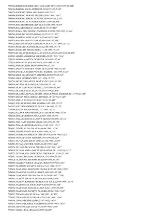 7795040;ROBERTO BATISTA DE CARVALHO NETO;31/07/1995;15;324º
7990194;ROBSON SOUSA LINHARES;15/08/1995;12,2;545º
7546174;RODRIGO CHIBA SALES;04/03/1995;7;622º
7841666;RODRIGO MORAES PEREIRA;30/01/1996;13;481º
7540480;RODRIGO SERGIO MENESES;19/09/1995;16,2;241º
7735599;RODRIGO SILVA BARBOSA;08/12/1994;15;369º
7709394;ROMARIO PEREIRA DA SILVA;10/05/1994;15;393º
7917490;ROMARIO SILVA COSTA;28/12/1991;17;223º
7671659;RONALDO CARDOSO ANDRADE JUNIOR;25/03/1995;11;566º
7949746;RONILDO SANTOS BRAGA;13/07/1991;17;227º
7856885;RONIS DA COSTA SANTOS;25/04/1992;15;444º
7681570;ROSELMA PINTO CABRAL;08/03/1993;13;536º
7996723;ROSIANE MARIA SUDARIO DA SILVA;15/11/1994;15;372º
7961613;ROSICLEIA SANTOS BRAGA;23/08/1994;17;154º
7841833;ROSIELMA PINTO CABRAL;11/08/1995;15;322º
7922570;RUYSLAN HENRIQUE ALVES DOS SANTOS;11/05/1996;15;274º
8013501;SABRINA BARBOSA NOGUEIRA;29/07/1995;17;116º
7599150;SABRINA SANTOS DE SOUSA;19/10/1995;17;89º
7773530;SAMANTHA SILVA GOMES;24/10/1993;17;184º
7684822;SAMARA LIMA BRITO;09/09/1994;17;151º
7838433;SANDY CHRISTIEN PINHO SILVA;24/09/1993;18,2;46º
7813598;SANGELA INGRID PINHEIRO BARROS;11/01/1995;7;623º
7207762;SARA HELLEN SILVA MARTINS;25/09/1995;15;311º
7919963;SARA QUEIROZ CRUZ;10/11/1994;15;373º
7993714;SÁVIO DOS SANTOS BENÍCIO;28/12/1995;15;295º
7840629;SAYANE SILVA SOUSA;21/08/1995;17;110º
7840405;SILAS CARVALHO DE MELO;12/07/1994;15;387º
7993021;SILMARA SILVA SSANTOS;01/03/1996;13;478º
8008868;SILMARIA GONÇALVES DA CONCEIÇÃO DE ALMEIDA;22/11/1994;17;138º
7563497;SINARA SOUSA BRAGA BONILHA;12/10/1994;17;143º
7765293;STELLA NUNES COSTA;02/12/1991;15;447º
7696815;SUELBE GOMES DOS SANTOS;19/03/1995;15;353º
7961297;SUELLEN RODRIGUES DE SA;21/04/1995;17;128º
7710568;SUILAN ROCHA BRITO;11/12/1993;13;528º
7612832;SUZANA ROSSI PEREIRA CHAVES;08/03/1994;17;170º
7832138;SYMARA BARROS SOUSA;20/01/1986;15;458º
7856074;TAÍLA LORRANE DA SILVA BRITO;05/08/1994;13;516º
7823274;TAIS CARVALHODE SALRS;11/01/1994;17;176º
7464596;TAMARA BEZERRA ROCHA;12/03/1995;15;355º
7936642;TAMIRES LIMA DA SILVA;06/04/1995;15;350º
7793965;TAMIRES MOTA SILVA;30/03/1995;15;351º
7835856;TAMIRES RODRIGUES DOS SANTOS;30/04/1996;18,2;3º
7916608;TANIELLY DIAS ALMEIDA;17/07/1995;18,2;20º
7131137;TATIANA DE SOUSA COSTA;14/06/1993;11;580º
7601294;TATIANA XAVIER COSTA;14/02/1992;15;446º
8022174;TATIANE DE SOUSA PEREIRA;21/03/1993;15;427º
7418010;TAYANE MARIA DAS NEVES SANTOS;28/11/1995;16,2;237º
7815373;TAYNARA DA CONCEIÇÃO PEREIRA;01/12/1993;17;180º
7975462;THAINA MARTINS DE SOUSA;17/02/1996;15;281º
7950626;THAÍS NASCIMENTO CRUZ;05/09/1995;17;106º
7888905;THALES VINÍCIUS LIMA XAVIER;01/07/1992;15;441º
8024957;THAMIRES DA SILVA SOUSA;19/11/1994;15;371º
7117404;THANANDA MARINHO CONCEIÇÃO;29/05/1995;15;338º
7828890;THAWANE DA SILVA GOMES;14/01/1995;17;134º
7744508;THAYANNE PEREIRA DA SILVA;26/08/1992;17;208º
7880943;THAYNÁ DA SILVA FREIRE;30/03/1996;7;616º
7195010;THAYNÁ KIMBERLY PEREIRA DE SOUZA;29/09/1994;13;510º
7933626;THAYNAN DE SOUSA SILVA;02/08/1995;17;114º
7762762;THAYNARA ARAUJO DA SILVA;26/11/1995;15;298º
7826292;THAYNARA DA SILVA ALMEIDA;20/06/1994;17;163º
7208315;THIAGO ARAUJO DE SA;13/04/1992;14,2;471º
7778195;THIAGO COELHO DE ARAUJO;25/01/1995;13;504º
7699348;THIAGO PEREIRA LIMA;27/07/1992;15;439º
7646612;THIAGO QUEIROZ NASCIMENTO;23/09/1996;13;472º
8007038;THIAGO SALES DA SILVA;30/09/1995;15;309º
7971637;TIAGO CRUZ LIMA;22/12/1995;18,2;13º

 