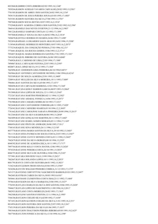 8022860;RAMIRIO COSTA RIBEIRO;02/02/1995;18,2;348º
7859244;RAMON AURELIO TAVARES CARVALHO;28/02/1995;15;2501º
7701505;RAMON DE ABREU DOS SANTOS;24/02/1995;18,2;334º
7858155;RAMON DE JESUS PEREIRA SOUSA;03/05/1995;17;1003º
7655301;RAMON OLIVEIRA DA SILVA;27/08/1995;11;3781º
7907040;RAMON SOUSA BOTÃO;10/07/1995;16,2;1914º
7752940;RANEY ALMEIDA CORREA DOS SANTOS;23/02/1992;18,2;596º
7860163;RANIELE DAS NEVES EVERTON;21/12/1994;16,2;1985º
7881226;RANIELE SAMPAIO COSTA;01/12/1993;17;1389º
7957040;RANIELLY SOUSA DA SILVA;04/02/1996;16,2;1814º
7496070;RANYELE RODRIGUES SOARES;26/06/1993;17;1498º
7922854;RAPHAEL LUDGARDES SALES ARAUJO;24/02/1996;15;2208º
7138568;RAPHAEL RODRIGUES MONTEIRO;10/07/1993;16,2;2073º
7775234;RAQUEL DA CONÇEIÇÃO PESSOA;27/03/1996;18,2;51º
7774481;RAQUEL DA ROCHA GOMES;15/06/1993;12,2;3711º
7954857;RAQUEL MARIA RODRIGUES SANTOS;17/01/1995;17;1101º
7691429;RAQUEL RIBEIRO DE OLIVEIRA;26/08/1995;9;4040º
7760926;RAUL CARDOSO DE LIMA;22/05/1994;17;1300º
7894867;RAUL CARVALHO FEITOSA;22/07/1995;15;2395º
8020071;RAUL DINIZ SILVA;19/12/1993;17;1384º
7665096;RAY ANDERSON LIMA FERREIRA;06/10/1994;9;4071º
7845864;RAY ANTONIO CANTANHEDE MUNINS;13/06/1994;6,8;4216º
7935309;RAY DE SOUZA ALMEIDA;25/01/1995;13;3409º
7208916;RAY MULLER DA SILVA MOREIRA;19/11/1995;17;809º
7984861;RAY SANTOS DA SILVA;05/08/1993;17;1471º
7880496;RAYAN CARVALHO BARBOSA;12/03/1994;17;1344º
7981461;RAYANA KERLY BARROS GARCIA;08/07/1993;15;2864º
7915880;RAYANA LOPES DE SOUZA;12/11/1993;13;3545º
7723267;RAYANA MARTINS PINHEIRO;02/11/1994;15;2582º
7918948;RAYANE AMARAL FONSECA;14/06/1993;15;2871º
7701980;RAYANE CAMARA SODRE;06/10/1993;17;1431º
7822440;RAYANE CANTANHEDE FERREIRA;08/11/1995;17;820º
7726562;RAYANE CARNEIRO SOARES;05/10/1994;12,2;3695º
7781642;RAYANE CAROLINNE SARAIVA PINHEIRO;20/09/1994;15;2615º
7812369;RAYANE DA SILVA RAMOS;06/08/1993;15;2850º
7663099;RAYANE GONÇALVES MARTINS;30/11/1992;17;1602º
7935653;RAYANE IZABEL GOMES MORAES;05/11/1994;17;1169º
8006954;RAYANE PINTO DE ANDRADE;30/08/1995;17;911º
7768165;RAYANE SENA MENDES;26/11/1996;15;2150º
8037770;RAYANNA MARIA SANTOS DA SILVA;29/10/1992;13;3603º
7811135;RAYANNA PATRICIA DE SOUSA COSTA;23/07/1993;13;3567º
7833346;RAYANNE CLEYCE MENDES COSTA;03/11/1994;13;3445º
7942679;RAYANNE DA SILVA BORGES;08/10/1994;15;2593º
8048392;RAYANNE DE ALMEIDA DEÇA;10/11/1991;17;1717º
7897764;RAYANNE KELLY COSTA MATOS;12/06/1995;15;2424º
7974329;RAYANNE PEREIRA COSTA;26/10/1991;15;3035º
8046755;RAYANNE SILVA DE OLIVEIRA;19/04/1996;15;2183º
7573881;RAYARA DOS REIS VALE;15/09/1994;15;2621º
7462647;RAYARA HOLANDA LOPES;10/11/1993;16,2;2053º
8041795;RAYCE COSTA DE OLIVEIRA;06/01/1992;15;3021º
7136210;RAYCLEISON FROES SOUSA;03/04/1993;13;3585º
7434286;RAYCON WILLIAM PINHEIRO CORREA;31/12/1993;17;1375º
7651573;RAYENNE CHRYSTTYNE NASCIMENTO BARROS;03/03/1995;15;2497º
7862403;RAYFRAN CAIRES DA SILVA;30/05/1993;9;4101º
7850461;RAYHANE CLEMENTINA COSTA DIAS;23/11/1992;17;1604º
7978610;RAYILSON DA SILVA MARQUES;23/08/1995;13;3327º
7756503;RAYLAN CHARLES DA SILVA DOS SANTOS;19/06/1995;15;2420º
7944637;RAYLAN LOPES DO NASCIMENTO;11/09/1994;16,2;2011º
7802933;RAYLANE COSTA MEIRELES;26/02/1993;17;1563º
7962500;RAYLENE SANTOS EVERTON;12/11/1994;16,2;1995º
7546186;RAYLSON COELHO SILVA;02/09/1992;17;1630º
7871452;RAYLSON KAYRON COELHO DA SILVA;31/01/1995;18,2;351º
8014954;RAYLSON OLIVEIRA DOS SANTOS;22/07/1995;18,2;241º
7745159;RAYLSON PEREIRA DA SILVA;01/04/1995;17;1037º
7901844;RAYLSON THALYSSON PEREIRA RIBEIRO;05/05/1991;18,2;625º
7867769;RAYLTON FONSECA DA SILVA;13/10/1994;18,2;398º

 