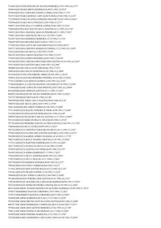 7514865;RAYLTON PHELIPE DE MATOS FERREIRA;27/07/1993;18,2;517º
7680450;RAYMARA BRITO RODRIGUES;09/01/1993;15;2919º
7839844;RAYNA CAROLINE FONSECA DINIZ;24/02/1996;17;719º
7818718;RAYNARA KEROLE CARVALHO VARÃO;25/06/1996;15;2163º
7733299;RAYNARA RUANNA FERREIRA BELFORT;26/07/1994;15;2663º
7545960;RAYNARA SILVA FRAZAO;12/05/1996;15;2177º
7890271;RAYNNE KELLY CAMPOS LEMOS;29/06/1995;13;3354º
7580280;RAYRA MAYANE DA SILVA SANTOS;10/11/1995;18,2;154º
7489913;RAYSSA AMANDA ARAUJO PEREIRA;02/11/1995;17;831º
7798012;RAYSSA ASSUNÇÃO SILVA;21/10/1995;17;850º
7622697;RAYSSA BARBOSA MOREIRA;12/12/1994;17;1134º
7804697;RAYSSA BEATRIZ BAETA;08/01/1995;17;1115º
7774583;RAYSSA COSTA DO NASCIMENTO;05/10/1994;9;4072º
7697371;RAYSSA CRISTINA MARQUES CHERIA;13/12/1995;16,2;1839º
7543224;RAYSSA DA SILVA;21/09/1995;17;879º
7883341;RAYSSA FARIAS FRAZÃO;27/03/1996;15;2191º
7759385;RAYSSA GOMES BEZERRA;28/03/1992;17,8;659º
7493386;RAYSSA LARYSSA PROTÁSIO DOS SANTOS;18/10/1992;18,2;565º
7583730;RAYSSA SANTOS LIMA;14/09/1993;18,2;506º
7880005;RAYSSA SILVA FURTADO;06/06/1995;17;972º
7488244;RAYSSA SOUZA MARTINS;01/02/1996;14,2;3090º
7814596;RAYVANE FIGUEIREDO ABREU;01/04/1995;11;3819º
7596951;RAYZA RAYRA PINHEIRO PEREIRA;16/10/1992;15;2942º
7776152;REBECA DA ROCHA GOMES;12/04/1995;14,2;3142º
7730668;REBECCA LARYSSA RANGEL OLIVEIRA;07/10/1994;15;2594º
7739644;REGIANE LOPES DO NASCIMENTO;24/07/1993;16,2;2069º
8016620;REGIANE MORAES SANTOS;22/11/1995;13;3281º
8048923;REGINALDO DE SOUSA FERREIRA;06/01/1992;15;3022º
7547527;REISIANE MOTA;06/01/1996;18,2;94º
7985899;REJANE EMILY SILVA SANTOS;20/05/1996;18,2;34º
7949555;REJANE SILVA LIMA;18/07/1995;11;3794º
7636136;REMYLRIA AIRES CORREA;07/08/1993;15;2848º
7735149;RENALD MACIEL PEREIRA JUNIOR;16/08/1992;17;1640º
7163202;RENAN DOS SANTOS MORAIS;03/01/1996;18,2;99º
7890295;RENAN FRANCISCO SOUZA SANTOS;13/11/1993;15;2805º
7831810;RENAN MARCOS PRATA CRUZ;06/03/1994;13;3518º
7877810;RENAN PINHEIRO ASSUNCAO DOS SANTOS;23/08/1991;17;1734º
7580368;RENAN SILVA TUDES;20/09/1992;17;1623º
7847182;RENATA CRISTINA CEBALHO DA SILVA;26/11/1993;17;1393º
7978016;RENATA ELAINE DOS SANTOS OLIVEIRA;16/02/1996;15;2215º
7892805;RENATA KARINE GOMES ANANIAS;14/10/1995;11;3774º
7902310;RENATA KELLY SOARES ARAÚJO;25/10/1991;15;3036º
7757513;RENATA MARTINS FERREIRA;09/12/1991;18,2;601º
7667178;RENATA NUNES DA SILVA;25/10/1994;13;3450º
7878852;RENATA SANTOS COUTINHO;06/05/1996;15;2179º
7910935;RENATA SERRA BARROS;07/11/1995;17;823º
7703630;RENATA SILVA ALMEIDA;04/09/1995;16,2;1892º
7730729;RENATA SILVA ARAUJO;14/11/1994;13;3441º
7653769;RENATO BARROS PEREIRA;08/08/1995;18,2;227º
7960383;RENATO COSTA TORRES;04/04/1993;7;4213º
7115421;RENATO DOS SANTOS SOUZA;02/12/1995;18,2;125º
7781941;RENATO PRADO JUNIOR;13/10/1992;17;1614º
7904040;RENAURA TORRES LOBATO;21/06/1994;15;2686º
7832664;RENILSON PEREIRA DOS SANTOS;01/01/1996;18,2;101º
7189766;RENNAN OLIVEIRA DE CARVALHO BARROS;06/09/1991;13;3635º
7852185;RENNAN WINKLER FREIRE CONCEIÇÃO;16/10/1995;16,2;1865º
8042198;RHAMON AFONSO MENDES DE OLIVEIRA BARBOSA;20/05/1994;11;3872º
7558477;RHODRIGO BASTOS CORDEIRO;15/07/1994;17;1262º
7578572;RHONMIRYO BASTOS CORDEIRO;28/07/1992;15;2969º
7650926;RICARDO BARBOSA DO VALE;17/12/1995;15;2250º
7935854;RICARDO BRUNO SANTANA DOS SANTOS;04/03/1996;15;2200º
8007977;RICARDO DOMINGOS CAMPOS DA SILVA;25/04/1995;17;1017º
7970026;RICARDO DOS SANTOS MOREIRA;27/02/1995;14,2;3150º
7598112;RICARDO FONSECA DE MORAES;18/11/1994;15;2569º
7634876;RICARDO PEREIRA MARQUES;13/12/1992;17;1594º
7552204;RICHARD ANDERSON CARVALHO COSTA;01/09/1992;15;2956º

 