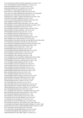 7722153;RICHARD ANTONIO SANCHES GUIMARÃES;16/03/1994;17;1341º
7976917;RICHARDESON SANTOS PINHEIRO;15/12/1995;18,2;114º
7864563;RICHARDSON DA SILVA VAZ;07/09/1995;17;901º
8010882;RICHARDSON SILVA COELHO;22/07/1992;15;2972º
7178470;RIDLEY CUNHA MARTINS;28/03/1995;18,2;310º
8007475;RITA DE CÁSSIA BRITO SOARES;26/02/1996;13;3242º
7799315;RITA DE CASSIA FERREIRA DO NASCIMENTO;11/03/1994;9;4088º
8010096;RITA DE CÁSSIA LIMA COÊLHO;28/06/1995;13;3355º
7590699;RITA DE CASSSIA CARDOSO FERNANDES;28/10/1993;17;1419º
7598328;RITA DE KASSIA FERREIRA;25/10/1992;17,8;657º
7194932;RITA DE KASSIA RODRIGUES MORAES;28/06/1996;17;683º
7933243;ROBERT OLIVEIRA SILVA;23/05/1995;15;2438º
7898573;ROBERTA KARINA PINTO NOGUEIRA;12/01/1996;13;3260º
7655798;ROBERTA LETICIA TRINDADE MOUSINHO;23/10/1993;17;1421º
7966725;ROBERTO AMORIM SILVA;08/05/1992;17;1670º
7833162;ROBERTO MATHEUS GARCIA NUNES;12/09/1994;17;1220º
7496603;ROBERTO SOARES ANDRADE;17/09/1995;18,2;192º
7987589;ROBSON CARLOS SOUZA;26/05/1991;17;1750º
7653145;ROBSON JOSÉ SILVA DINIZ;08/08/1991;17;1739º
7817327;ROBSON PINHEIRO MATOS;23/09/1992;17;1622º
7626301;ROBSON SANTOS DE SOUZA JUNIOR;04/08/1995;13;3335º
7892271;ROBSON SILVA DOS SANTOS;23/05/1995;16,2;1934º
7973442;RODOLFO FERNANDO OLIVEIRA DO NASCIMENTO;10/01/1996;9;4026º
7757327;RODOLFO GALENO DA CONCEICAO;15/02/1996;13;3245º
7791367;RODOLFO STEFERSON BARROS DE SOUSA;21/04/1995;13;3383º
7682712;RODRIGO ADONAI LIMA ALMEIDA;01/08/1994;17;1248º
7914785;RODRIGO ALVES PACHECO;05/11/1994;17;1168º
7656568;RODRIGO ARAÚJO LIMA;26/12/1995;16,2;1833º
7199788;RODRIGO BRUNO MADEIRA RIOS;09/08/1995;16,2;1902º
8007597;RODRIGO CAMPOS DA SILVA;18/03/1994;17;1339º
7537675;RODRIGO COSTA ARAÚJO;01/12/1995;15;2270º
7435266;RODRIGO COSTA MENDES;20/09/1994;17;1209º
7793615;RODRIGO DE JESUS MARTINS ALMEIDA;02/08/1995;16,2;1903º
7641610;RODRIGO DOS PASSOS FONSECA;19/02/1995;16,2;1962º
7759379;RODRIGO GALENO DA CONCEIÇÃO;24/10/1994;17;1184º
7677877;RODRIGO GOMES PEREIRA;06/09/1993;13;3558º
7923620;RODRIGO LUIS COSTA BORGES;12/01/1996;8;4141º
7710061;RODRIGO MONTELO MACHADO;30/04/1994;17;1312º
7926522;RODRIGO OLIVEIRA AMARAL;02/06/1993;17;1511º
7187438;RODRIGO PASSOS DOS SANTOS;17/02/1994;15;2754º
8020009;RODRIGO PEREIRA DOS SANTOS;28/03/1993;17;1532º
8042161;RODRIGO REIS SANTOS;22/03/1993;11;3919º
7529711;RODRIGO RIBEIRO LEITE;25/08/1994;15;2639º
7825804;RODRIGO TIAGO CAMARA CUNHA;30/10/1992;15;2939º
7849657;RODRIGO TRINDADE MARTINS;26/04/1993;15;2884º
8030952;ROGER LUIS SANTOS ALVES;10/08/1995;16,2;1901º
7593986;ROGERIO BATISTA CASTRO;21/03/1993;17;1541º
7812741;ROGÉRIO DIAS AVELAR;13/10/1993;15;2819º
7499195;ROGERIO MARCOS COSTA PAIXAO;20/11/1995;18,2;139º
7480542;ROGERIO SILVA RAMOS JUNIOR;21/08/1993;18,2;509º
7708905;ROGERS WILLIAN DA SILVA RANGEL;31/12/1992;18,2;554º
7862527;ROMARIO BEZERRA SILVA;08/03/1995;15;2492º
7671521;ROMARIO DOS ANJOS SILVA ALMEIDA;06/04/1992;18,2;589º
8044732;ROMARIO NOGUEIRA DOS SANTOS;09/11/1992;15;2936º
7897772;ROMARIO PEREIRA SOARES;08/09/1993;17;1454º
7487103;RÔMULO COÊLHO PACHECO;18/02/1992;11;3940º
7697674;ROMULO DA SILVEIRA PEREIRA;16/03/1992;17;1679º
7725108;ROMULO DE OLIVEIRA SILVA;27/07/1995;17;935º
8020796;ROMULO FLAVIO ALMEIDA CRUZ;17/02/1996;15;2213º
7945502;ROMULO GEOVANE CANTANHEDE ALVES;14/02/1996;18,2;71º
7136647;ROMULO HENRIQUE GOMES DE BRITO PEREIRA;27/10/1994;11;3849º
8016866;RONALD DE JESUS CASTRO MEDEIROS FREIRE;15/06/1993;17;1504º
7883173;RONALDO FARIAS FRAZÃO;02/07/1994;9;4079º
7971679;RONALDO LUIS PEREIRA FRAZÃO;21/07/1995;18,2;243º
7743394;RONALDO RIBEIRO GOES FILHO;04/07/1992;15;2977º
7549805;RÔNERO SOUSA DE ABREU FILHO;17/10/1996;18,2;11º

 