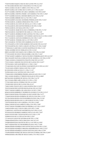 7726639;SAMIA RAQUEL DIAS DA SILVA;30/06/1995;16,2;1916º
7817485;SAMIA REGINA SILVA MACEDO;23/10/1994;18,2;391º
7469161;SAMILA DA SILVA ABREU;23/03/1996;16,2;1795º
8043097;SAMILA DE FATIMA SILVA COSTA;16/11/1992;18,2;561º
7616775;SAMIRA CRISTINA DE LIMA CARNEIRO;13/02/1995;5;4244º
8002765;SAMIRA CRISTINA FREIRE CANTANHEDE;27/02/1993;11;3924º
7470773;SAMIRA RAFAELA MENDES BRITO;22/03/1994;15;2736º
7964932;SAMIRA RIBEIRO SILVA;27/02/1995;17;1064º
7443258;SAMMYA RACKEL BANDEIRA PEREIRA;26/04/1995;17;1014º
7955982;SAMUEL ALMEIDA DINIZZ;08/03/1996;15;2198º
7197023;SAMUEL DA COSTA DE SOUSA;16/11/1993;17;1400º
7611454;SAMUEL DOS SANTOS PEREIRA;01/08/1993;13;3566º
7905022;SAMUEL IAN MAIA;24/09/1994;17;1207º
7723174;SAMUEL MARCOS DA SILVA FERREIRA;27/08/1991;17;1732º
7960194;SAMUEL NASCIMENTO DE GOIS;16/11/1995;18,2;144º
7862737;SAMUEL RODRIGUES DOS SANTOS;27/03/1994;11;3879º
7731304;SAMUEL SAMARONE CANTANHEDE ASSUNCAO;23/12/1992;13;3598º
7932172;SAMUEL SANTANA RODRIGUES;22/01/1992;17;1697º
7957897;SAMUEL TEIXEIRA SILVA;11/07/1992;15;2974º
7965110;SAMUEL VICTOR COSTA BARROS;24/10/1995;15;2311º
7551339;SAMYLA ETICYANNE BARROS COSTA;02/08/1992;16,2;2105º
7823330;SAMYRA DE CÁSSYA SARAIVA DUTRA;21/07/1994;15;2668º
7770560;SAN CLAIR PADUA SANTOS MARTINS;01/05/1994;17;1310º
7442961;SANDRO NEVES VIEIRA;09/10/1995;15;2326º
8000316;SANDRYANE RAQUEL SILVA PIRES;15/03/1996;14,2;3084º
7773392;SANDY DE JESUS VIEGAS SODRE;12/08/1992;17;1643º
7973067;SANDY GABRIELLY SOUSA PACHECO FERREIRA;06/05/1993;18,2;532º
7802138;SANDY RAFFAELA GONÇALVES DE ALMEIDA;11/05/1994;15;2705º
7784601;SANGELA DAMASCENA NOLETO;19/06/1995;16,2;1919º
7728125;SARA CAROLINE DAS NEVES SILVA;28/04/1995;15;2457º
7795764;SARA CARVALHO BRITO;22/11/1994;11;3841º
7751468;SARA DAYANE DA PENHA NASCIMENTO;29/12/1995;16,2;1831º
7761692;SARA GOMES FARIAS;14/09/1994;13;3463º
8013694;SARA GONÇALVES;25/11/1994;17;1147º
7639969;SARA LEAL SANTOS;10/05/1994;13;3497º
7728868;SARA LINDEMBERG PEREIRA ARAUJO;16/03/1993;17;1549º
7884110;SARA MARINA CUTRIM DE SOUSA;08/10/1995;9,2;4004º
8007964;SARA MARINHO DE SOUSA;15/02/1996;7,2;4174º
7661318;SARA PIRES ARÊA LEÃO;19/12/1995;11;3762º
7773585;SARA SOUSA COTRIM;23/09/1993;16,2;2059º
7785488;SARA SOUZA SILVA;24/04/1996;18,2;41º
7760852;SARA THALITA SILVA ARAUJO;09/04/1996;12,2;3657º
7929224;SARAH DOS SANTOPS ROCHA;05/06/1995;16,2;1926º
7993817;SARAH GABRIELA DE ARAUJO;01/10/1993;11;3905º
8026624;SARAH KIMBERLLY RODRIGUES GUEDES;22/10/1995;15;2315º
7896919;SARAH MARA FELIZARDA DA SILVA;09/08/1996;17;677º
7724448;SARAH REGINA BARBOSA DE SOUZA;23/04/1996;11;3735º
7935786;SARAH REGINA MATOS RODRIGUES;20/03/1996;15;2194º
8029026;SARAH REGINA SILVA CARVALHO;03/10/1993;17;1434º
7182970;SARAH SILVA DE ALMEIDA;11/02/1995;13;3404º
7898641;SARAH SUSAN GARRETO LIMA;13/05/1995;17;996º
7876557;SARAH THAMIRES FREITAS PEREIRA;31/07/1993;15;2853º
7184036;SASHA SALLY SOUZA LIMA;14/03/1995;17;1048º
7134050;SAUL SANTOS DO NASCIMENTO;25/07/1999;15;2143º
7878760;SAVIO HENRIQUE BARROS COSTA;21/05/1995;17;987º
7650255;SAVIO JOSE CALDAS BATISTA;26/12/1995;17;758º
7920808;SAVIO SILVA COSTA;07/04/1994;13;3507º
7731364;SAVO SALES DE OLIVEIRA;02/08/1995;11;3789º
7706804;SEBASTIANA COSTA LIMA;20/01/1995;18,2;355º
7542008;SEBASTIANA MATOS DA SILVA;11/03/1994;16,2;2039º
7468774;SEBASTIÃO VICTOR RODRIGUES;20/01/1992;17;1698º
7886906;SÉRGIO HENRIQUE DOS SANTOS SOUZA;03/08/1995;15;2381º
7897928;SERGIO HENRIQUE MIRANDA MEDEIROS;06/01/1994;13;3532º
7857045;SÉRGIO HENRIQUE SANTOS SANTANA;28/02/1994;15;2749º
7726280;SERGIO MURILO DE SOUSA SANTANA JUNIOR;23/06/1994;15;2685º
7698848;SHARLA BEATRIZ DE SOUSA GAMA;17/01/1992;15;3018º

 