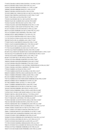 7719478;TAINARA GARCEZ DOS SANTOS;11/10/1995;15;2324º
8036274;TAINARA LIMA VIANA;28/05/1995;16,2;1931º
7545693;TAINARA MENDES SOARES;15/11/1995;15;2288º
7909080;TAINARA RIBEIRO DIAS;29/11/1995;15;2274º
7900562;TAINARA SANTOS SA;03/01/1995;18,2;364º
7931824;TAIRES DE CASSIA DA SILVA E SILVA;31/08/1994;17;1228º
7901865;TAIS CRISTINA SANTOS SILVA;10/07/1994;17;1265º
7865017;TAIS LIMA ALVES;25/06/1995;17;965º
7783205;TALENILDES SILVA E SILVA;05/09/1995;17;906º
7886042;TALES DE ALMEIDA SILVA;02/06/1995;9;4049º
7541862;TALESSA TROVÃO SILVA;03/01/1996;17;750º
7739464;TALIANE AZEVEDO PINHEIRO;07/04/1991;17;1756º
7685992;TALISSA CARVALHO NUNES;07/02/1996;11;3750º
7813227;TALISSA LUIZA DE JESUS;06/12/1995;16,2;1843º
8003374;TALISSA MOREIRA DA SILVA;28/06/1995;10,2;3972º
7931167;TALÍSSIA COSTA MENDES;17/06/1996;17;685º
7995980;TALITA AIRES PEREIRA;13/10/1995;18,2;174º
7127522;TALITA CRISTINA REIS;16/07/1994;16,2;2021º
7131745;TALITA CUNHA ALVES;18/03/1995;12,2;3679º
7802309;TALITA DE SÁ ALMEIDA;10/01/1994;17;1369º
7774202;TALITA NASCIMENTO DIAS;05/05/1994;17;1308º
7545651;TALITA RAMOS RODRIGUES;17/09/1994;18,2;407º
7915002;TALITA SILVA LOIOLA;26/02/1994;17;1350º
7717392;TALLES BARBOSA DA SILVA;24/12/1995;7;4187º
7655768;TALLYSSON BARBOSA MATOS;19/02/1995;15;2504º
8014485;TALLYSSON DE NILDSON SILVA DO NASCIMENTO;09/11/1995;17;818º
7652168;TALLYTA KAROLINE DA SILVA SANTOS;06/10/1992;17;1616º
7203545;TALYJANES AMORIM COSTA;12/01/1996;17;745º
8018837;TALYSON SILVA DE SOUSA;30/08/1996;17;674º
7750782;TALYSSA PEREIRA MARTINS;10/10/1995;17;863º
7909936;TAMARA DOS REIS PINHEIRO;22/04/1992;15;2992º
7127562;TAMARA FRAZÃO FERREIRA;27/02/1992;13;3625º
7879770;TAMARA MINNELLY DE OLIVEIRA TRINDADE;08/10/1994;10,2;3981º
7539401;TAMARA OLIVERIA CARDOSO;17/09/1994;15;2618º
7730242;TAMIRES ALVES;04/10/1994;13;3457º
7772350;TAMIRES BASTOS DE OLIVEIRA;21/06/1995;15;2417º
8008429;TAMIRES CRISTINA DIAS GASPAR;03/02/1995;17;1086º
7904361;TAMIRES PINHEIRO CORREA;06/08/1994;11;3858º
8012345;TAMIRES PINHEIRO COSTA;10/02/1994;17;1352º
7503724;TAMIRES RAYANE FERNANDES MOREIRA;05/06/1994;15;2694º
8008304;TAMIRES SOUSA RIBEIRO;03/10/1995;18,2;180º
7817708;TAMIRES VIERA ALVES;11/11/1993;18,2;495º
7830917;TAMIRIS AMORIM BATISTA;14/06/1995;17;968º
7539308;TAMIRIS SOUSA DA SILVA;19/08/1993;15;2843º
7681845;TAMYRES RIBEIRO ARAUJO;03/10/1995;15;2335º
7748262;TANNA FERREIRA VIDAL COSTA;16/09/1994;18,2;409º
7187036;TANY CELMA CARVALHO GAMA;12/12/1991;15;3027º
7836883;TARCILA ARAUJO DE SOUSA;17/10/1994;6,2;4218º
7540314;TARCILA CRISTINA LIMA RIBEIRO;08/05/1996;14,2;3081º
7434157;TARCILENE AZEVEDO;17/03/1994;16,2;2038º
7724844;TARCISIO AUGUSTO NEVES LIMA;23/08/1992;15;2963º
7966144;TARCIZIO SOARES BATISTA;18/04/1993;18,2;536º
7707695;TARSSIANNE SILVA RODRIGUES;10/05/1995;16,2;1940º
7997999;TASSIA DANIELLE SILVA GUIMARAES;21/11/1995;11,8;3718º
7783001;TÀSSIA TAIANE SILVA E SILVA;27/01/1994;17;1358º
7674751;TASSIA TAYS MELO CHAGAS;10/09/1994;7,8;4172º
7980811;TASSIANE BENTO CANTANHEDE;22/10/1992;17;1609º
7720308;TASSYANE GUIMARÃES PEREIRA;14/03/1996;13;3237º
7193430;TATAINE COSTA RIBEIRO;22/04/1994;18,2;456º
7830869;TATIANA FERREIRA DO NASCIMENTO;13/04/1995;14,2;3141º
7893724;TATIANA OLIVEIRA DA SILVA;13/07/1994;14,2;3173º
7129853;TATIANE MACHADO SILVA;28/09/1995;16,2;1877º
7731598;TATIANE MADEIRA MORAES;09/05/1995;16,2;1941º
7880191;TATIANE PAULA RAMOS DE SOUSA;20/10/1994;18,2;396º
7997043;TATYELE FERREIRA MOREIRA;01/05/1996;18,2;36º
7869273;TAYANE MARCELINO PINHEIRO;14/05/1994;16,2;2030º

 