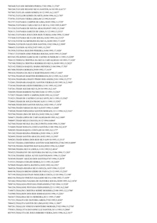7883640;TAYANE MENDES PERES;17/02/1996;11;3745º
7801268;TAYANE REJANE SILVA SANTOS;16/10/1991;8;4171º
7837803;TAYLAN ASSIS GOMES;18/12/1995;16,2;1837º
7795762;TAYLLOR GOMES DUARTE;30/04/1996;16,2;1785º
7739701;TAYNAN VIEIRA LIMA;08/12/1992;9;4103º
7813757;TAYNARA CAMPOS DE LIMA;30/05/1996;11;3729º
7904266;TAYNARA CARLA SILVA E SILVA;13/02/1995;9;4057º
7511530;TAYNARA DE SOUSA ARAUJO;09/07/1995;13;3348º
7928131;TAYNARA GARCES DE LIMA;31/12/1993;13;3533º
7631063;TAYNARA JESUS DOS REIS TUBIAS;14/06/1994;13;3484º
7737448;TAYNARA SILVA DE SOUSA;16/02/1995;14,2;3152º
7671234;TAYSE SA MENEZES DA SILVA;24/09/1993;17;1439º
7994896;TAYSLON SALES DOS SANTOS;15/02/1996;9,2;3999º
7986455;TAYSON ALVES;25/07/1995;15;2393º
7813930;TAYSSA SEGUINS PEREIRA;16/04/1995;17;1026º
7758317;TAYSSON JOSE PEREIRA ROCHA;18/05/1995;15;2444º
8033365;TÉLSONES GARCIA DE CASTRO JUNIOR;08/11/1995;15;2299º
7944122;TEREZA CRISTINA DA SILVA CARVALHO;01/10/1993;17;1438º
7767300;TEREZA CRISTINA RODRIGUES SILVA;30/09/1993;15;2825º
7623142;TEREZA RAQUEL BAIMA MENDES;21/04/1996;17;703º
8017400;THAINA BORGES;29/09/1992;17;1619º
7901634;THAINA DA SILVA MARTINS;04/03/1992;17;1683º
7677936;THAINAN MARTINS RODRIGUES;20/12/1995;16,2;1834º
7921034;THAINARA DIANY PINHO DOS ANJOS;23/01/1994;15;2773º
7132681;THAINARA RAQUEL SANTOS VIEIRA;01/05/1995;16,2;1943º
7734160;THAINARA REIS FERREIRA;31/01/1995;18,2;350º
7187261;THAIS AGUIAR SILVA;29/10/1995;18,2;165º
7204309;THAIS BARROS PACHECO;06/12/1995;15;2263º
7172827;THAIS CORTE CAMPOS;20/09/1992;16,2;2102º
7518231;THAIS DE CASTRO CAVALCANTE;30/11/1993;13;3542º
7720043;THAIS DE SOUZA FRANCA;05/11/1995;13;3292º
7947608;THAIS DOS SANTOS SOUSA;14/02/1995;17;1078º
7627504;THAÍS FARIAS DA SILVA;03/07/1994;15;2680º
7749248;THAIS FERNANDA SANTOS MORAES;13/11/1994;14,2;3161º
7835760;THAIS LIMA DE SOUZA;24/02/1996;16,2;1808º
7694671;THAÍS LOPES DE CARVALHO;06/09/1995;16,2;1889º
7940697;THAIS MELO CHAVES;18/12/1994;9;4064º
7627560;THAIS NICOLE DA CRUZ PINTO;10/04/1994;13;3506º
7154469;THAIS NONATA COSTA SANTOS;31/08/1994;18,2;419º
7698205;THAIS RAQUEL COSTA;09/10/1995;18,2;177º
7951302;THAIS REGINA PEREIRA;29/05/1994;11;3870º
7828495;THAIS SANTOS ARAUJO;18/02/1993;13;3595º
7698283;THAÍS SERRA DOS REIS SILVA;09/10/1995;13;3313º
7633367;THAISA CRISTHINA SANTOS NASCIMENTO;27/06/1993;9;4099º
7947538;THAISA MARTINS BATALHA;09/03/1994;16,2;2040º
7893560;THAISA SILVA LOIOLA;11/01/1992;9,2;4016º
7954523;THAISLENY DE OLIVEIRA DA SILVA;13/06/1994;17;1283º
7815336;THAISSE GEISA ALVES SANTOS;04/01/1996;13;3264º
7838549;THAISY ARAÚJO DOS SANTOS;07/07/1994;15;2679º
7155331;THAIZA COELHO SERRA;23/11/1991;18,2;603º
7679849;THAIZA MOTA BATISTA;18/03/1992;18,2;591º
7468526;THAIZA REGINA SILVA SOUZA;18/07/1996;13;3219º
8048198;THALES BRENO IZIDIO DE PAIVA;23/12/1995;15;2243º
7877199;THALES RAYNAN NOGUEIRA COSTA;13/10/1994;17;1190º
8042156;THALES VINICIUS SALGADO SILVA;15/06/1992;17;1659º
7431462;THALESSA NAJARA DE OLIVEIRA SOUSA;30/09/1995;16,2;1876º
7898710;THALIANA PESTANA FERNANDES;27/02/1994;13;3520º
7441256;THALIANE PESTANA FERNANDES;22/11/1992;18,2;560º
7148873;THALINE CRISTINA SODRÉ BESERRA;23/08/1993;12,2;3706º
7163980;THALISON DOS REIS SERRAO;03/03/1996;15;2201º
7663637;THALISSA SILVA MOREIRA;20/11/1995;17;806º
7517331;THALITA DE OLIVEIRA AIRES;27/02/1995;5;4243º
7886432;THALITA SANTOS DE LIMA;03/02/1994;11;3887º
7807281;THALLES VINICIUS MONTEIRO MORAIS;27/02/1994;15;2750º
7793831;THALLYTA DAYANNE LUZ SANTOS;14/11/1993;15;2804º
8037935;THALYTA DE JESUS RIBEIRO VIEIRA;24/01/1996;16,2;1817º

 