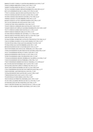 8008945;TUANNY TANIELLY SANTOS FIGUEIREDO;24/10/1993;17;185º
7956823;UEBSON MIRANDA CUNHA;19/07/1994;17;159º
7848805;VALÉRIA BILIO DA SILVA;17/12/1995;15;296º
7427541;VALERIZA RAKEL MENEZES RODRIGUES;14/06/1995;18,2;21º
8022110;VANDERSON DA SILVA LIMA;25/07/1994;10,2;586º
7770537;VANESSA ARAÚJO DOS SANTOS;02/08/1994;17;157º
7593245;VANESSA BATISTA DA SILVA;30/06/1994;14,2;468º
7853498;VANESSA MACEDO DE OLIVEIRA;27/03/1996;18,2;6º
7999040;VANESSA VELOSO RIBEIRO;19/06/1995;15;334º
8028445;VENICIUS ALVES CARDOSO BAROS;16/05/1994;15;392º
7853124;VICTOR ROSA DE SOUSA;05/02/1996;13;479º
7120569;VICTOR VIANA MARTINS;13/04/1996;13;477º
7543207;VINICIUS ANDRADE DOS SANTOS;28/01/1995;15;361º
7656609;VINÍCIUS DY MÔNACO QUEIROZ RODRIGUÊS;18/07/1995;13;495º
7932757;VINÍCIUS GOMES DOS SANTOS;24/11/1993;15;410º
7209547;VINICIUS MORAES LIMA;24/10/1993;13;532º
7415589;VINICIUS PEREIRA DE OLIVEIRA;17/11/1994;13;507º
7969358;VINICIUS WENDEL REIS DA SILVA;31/08/1995;7;620º
7650199;VITOR VIEIRA NETO;05/01/1996;15;293º
7615644;VITORIA APARECIDA ALVES DA CONCEIÇÂO;27/05/1996;18,2;2º
7164152;VITÓRIA GUEDES CAVALCANTE DODO;21/07/1995;15;327º
7555298;VÍVIAN MELLYSSA SANTANA ROLIM;07/10/1995;17;92º
7915026;VONICLEIA SANTOS RIBEIRO;26/08/1995;17;108º
8001492;WAGNER DA SILVA OLIVEIRA;06/03/1993;16,2;257º
7965579;WANDERLANIA SOUSA DE ANDRADE;21/01/1996;15;286º
7764922;WANDERSON FELIPE FREITAS DE OLIVEIRA;30/08/1994;15;381º
7816317;WANDERSON FRANÇA CUNHA;13/09/1995;17;102º
7660269;WANDERSON LIMA DA SILVA;16/07/1994;13;519º
7878967;WANDERSON LIMA VELOSO;09/09/1995;12,2;544º
7758386;WANDERSON MICHEL RODRIGUES VILARINS;16/10/1994;17;142º
7184387;WANDERSON SOUSA FERREIRA;19/06/1996;17;65º
7748337;WEDERSON ROBSON DE SOUSA TEIXEIRA;12/12/1995;8;612º
8011595;WELINGTON HENRIQUE SILVA;02/02/1995;13;503º
7947543;WELLINGTON LOPES CUTRIM;01/06/1995;18,2;23º
7963872;WELLISSON BANDEIRA DA SILVA;23/03/1996;9;590º
7736312;WEMERSON MATOS DO NAS CIMENTO;26/04/1996;15;277º
7590234;WENDEL AZEVEDO SOUSA;21/09/1991;17;226º
7597666;WENDESON DOS SANTOS SILVA;03/01/1994;15;403º
7700820;WESLEI PAIVA SILVA;20/12/1993;15;407º
7918209;WESLLEY REIS JORGE;10/04/1994;15;396º
7484185;WHALLAS PIMENTEL BEZERRA;26/01/1995;15;362º
7431861;WILLA KARINE MOURA DA SILVA;21/08/1992;17;210º
7837849;WILLIANA DUTRA MARTINS;23/03/1996;15;279º
7640191;WILSON SOARES DA CONCEIÇÃO;28/11/1994;16,2;248º
7988011;YARA MARIA DE BRITO OLIVEIRA;12/07/1995;15;329º

 