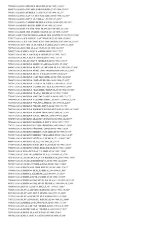 7920680;AMANDA MENDES ALMEIDA;02/06/1995;11;2861º
8000279;AMANDA NATALIA BARROS LIMA;27/07/1994;17;951º
7953821;AMANDA PEREIRA DA SILVA;17/01/1996;18,2;71º
7434648;AMANDA SANTOS DE CARVALHO;19/09/1994;18,2;307º
7987628;AMANDA SILVA OLIVEIRA;21/05/1993;17;1171º
7552533;AMANDA TAMIRES PEREIRA SOUSA;10/08/1995;18,2;181º
7925491;AMARILDO ROCHA LIMA;05/06/1995;16,2;1456º
7746384;AMAURY VICTOR PIRES FRANCO;19/06/1993;17;1152º
7809214;AMAZOR DOS SANTOS DOMINICI;21/10/1995;11;2837º
8031601;AMILTON CARDOSO AMARAL DOS SANTOS;27/10/1995;15;1766º
7174177;ANA ALICE ARAÚJO CANTANHEDE;22/02/1994;15;2061º
8030026;ANA ALICE DA CONCEIÇÃO DOS SANTOS;28/07/1995;16,2;1437º
7475980;ANA BEATRIZ DE OLIVEIRA BARBOZA;02/12/1995;11;2826º
7587562;ANA BEATRIZ SILVA COSTA;21/10/1993;18,2;394º
7684227;ANA CAMILA COSTA MATOS;08/08/1995;17;735º
7926457;ANA CARLA DA GRAÇA VIEGAS;25/11/1995;17;652º
7531036;ANA CARLA SILVA GOMES;03/07/1993;17;1144º
7742124;ANA CARLINA SILVA FERREIRA;24/01/1995;15;1919º
7920118;ANA CAROLINA ABREU SOARES;06/10/1991;17;1314º
8040853;ANA CAROLINA ARANHA LEMOS DA SILVA;13/02/1995;17;836º
7596756;ANA CAROLINA AURELIANO SANTOS;09/08/1994;10,2;2997º
7699073;ANA CAROLINA BRITO SOUZA;08/10/1993;13,8;2427º
7679383;ANA CAROLINA CARVALHO LIMA;10/08/1995;14,2;2362º
7846679;ANA CAROLINA COSTA FERREIRA;16/01/1994;17;1052º
7837441;ANA CAROLINA DA SILVA OLIVEIRA;21/08/1993;17;1120º
7707377;ANA CAROLINA DAMASCENO SILVA;31/08/1995;13;2493º
7929476;ANA CAROLINA FIGUEIREDO PIMENTA;19/10/1994;15;1960º
7543111;ANA CAROLINA FRAZÃO ROCHA;16/11/1993;17;1084º
7701497;ANA CAROLINA MACEDO DA SILVA;18/05/1993;17;1172º
7990590;ANA CAROLINA NASCIMENTO DE LIMA;07/12/1994;18,2;278º
7114560;ANA CAROLINA PAIXÃO ALMEIDA;14/01/1995;18,2;267º
7755046;ANA CAROLINA PEREIRA SILVA;06/04/1993;17;1178º
7863180;ANA CAROLINA RODRIGUES DOS SANTOS;09/11/1995;16,2;1405º
7509593;ANA CAROLINA SANTOS VERAS;06/12/1995;16,2;1393º
7443757;ANA CAROLINA SOEIRO MANDU;18/06/1994;15;2020º
7672989;ANA CAROLINE ARAUJO FURTADO;12/01/1996;14,2;2337º
7838640;ANA CAROLINE BARBOSA E SILVA;13/01/1997;17;529º
7742321;ANA CAROLINE BOTELHO PINHEIRO;24/03/1994;17;1020º
7859588;ANA CAROLINE PÃOZINHO LOPES;09/03/1995;17;820º
7606835;ANA CAROLINE RIBEIRO CARVALHO;25/05/1995;7;3157º
7119097;ANA CAROLINE RIBEIRO FERNANDES;25/03/1996;18,2;47º
7536901;ANA CAROLINE SANTANA TAVARES;17/11/1994;17;887º
8006439;ANA CAROLINE SILVA;24/11/1991;16,2;1618º
7770594;ANA CAROLINE SOUSA DOS SANTOS;06/10/1996;17;535º
7782270;ANA CAROLINE SOUSA FILGUEIRAS;24/01/1996;11;2806º
7834902;ANA CASSIA DOS SANTOS LIMA;12/10/1995;17;696º
7719862;ANA CLARA DE ALMEIDA SILVA;22/10/1995;15;1770º
7675785;ANA CLAUDIA DOS SANTOS RODRIGUES;22/07/1994;17;954º
8038887;ANA CLAUDIA RIBEIRO SILVA;10/06/1993;14,2;2409º
7815027;ANA CLAUDIA TEIXEIRA ROSA;26/04/1994;17;1004º
7155131;ANA CRISITNA DE LIMA RIBEIRO;02/06/1994;13;2612º
7199088;ANA CRISTIANA FRAZÃO PIRES;23/04/1996;17;565º
7878753;ANA CRISTINA AGUIAR MAIA;26/09/1991;17;1317º
8006387;ANA CRISTINA DUTRA SODRE;03/03/1992;11;2959º
7589440;ANA CRISTINA GONÇALVES DA SILVA;31/10/1995;18,2;130º
8028213;ANA CRISTINA GONÇALVES PEREIRA;15/09/1994;18,2;309º
7860850;ANA DEYSE DA SILVA SOUSA;19/11/1993;17;1081º
7528263;ANA FLAVIA AZEVEDO BARROSO;14/01/1992;17,8;522º
8015380;ANA FLAVIA DA SILVA BENTO;24/04/1995;15;1869º
7175545;ANA FLAVIA MENEZES SILVA;04/08/1995;14,2;2364º
7783725;ANA FLÁVIA PINHEIRO RIBEIRO;12/06/1994;10,2;3000º
7198293;ANA GABRIELA FRAZÃO PIRES;12/02/1993;17;1188º
7972105;ANA JÚLIA MARTINS FERREIRA;08/01/1993;16,2;1599º
7736424;ANA KAREM CABRAL FERREIRA;16/03/1995;17;812º
7553530;ANA KARINE SILVA PORTO;11/07/1994;17;961º
7987062;ANA KARLA COSTA MACHADO;08/10/1996;17;534º

 