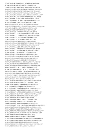 7753195;ANA KARLA DA SILVA OLIVEIRA;23/09/1995;17;709º
8012106;ANA KARLA REIS DE JESUS;11/12/1995;17;636º
7759890;ANA KAROLINA GOMES COELHO;08/04/1995;18,2;234º
7845026;ANA KAROLINE ALMEIDA ANTUNES;14/04/1996;13;2439º
7863528;ANA KAROLINE MARTINS DE SA;28/09/1993;18,2;401º
7863241;ANA KAROLINE MARTINS DE SA;26/10/1995;16,2;1409º
7181234;ANA KAROLINE SILVA DOS SANTOS;12/01/1996;14,2;2336º
7886885;ANA KAROLYNE RIBEIRO PEREIRA;22/03/1994;17;1023º
8045267;ANA KERLLY SILVA COELHO;08/01/1992;16,2;1617º
7728522;ANA LERISSA DE JESUS RIBEIRO;30/04/1992;17;1273º
7675110;ANA LÍDIA CUNHA VARÃO;28/06/1994;13;2604º
7698013;ANA LUCIA DA SILVA E SILVA;02/08/1995;18,2;185º
7465859;ANA LUIZA COSTA CASTRO DOS SANTOS;10/07/1992;15;2243º
7950749;ANA LUIZA DA SILVA SOUSA;05/05/1996;17;562º
7773772;ANA LUIZA SILVA MORAES;18/12/1995;17;627º
7553839;ANA MARIA COSTA SANTOS;22/11/1992;15;2211º
7891775;ANA PAULA CABRAL DA SILVA;18/11/1995;11;2829º
7772782;ANA PAULA CARDOSO COSTA;14/07/1995;16,2;1440º
7538437;ANA PAULA CARVALHO SA;12/09/1994;18,2;311º
7737495;ANA PAULA CAVALCANTE;20/03/1993;13;2693º
7648914;ANA PAULA COELHO VALE;15/04/1996;9;3029º
8030293;ANA PAULA FERREIRA DA CONCEIÇÃO;02/10/1992;16,2;1605º
7886137;ANA PAULA FREITAS DE SOUZA;10/11/1993;15;2102º
8014894;ANA PAULA LEITE SILVA;16/08/1993;15;2133º
7900861;ANA PAULA MARQUES ALMEIDA;19/02/1996;15;1698º
7934651;ANA PAULA MENDES ARAÚJO;15/04/1995;15;1874º
7573036;ANA PAULA NUNES COSTA;22/12/1995;17;620º
7988978;ANA PAULA RIBEIRO MATOS;06/02/1993;13;2697º
7979761;ANA PAULA RIBEIRO PINHEIRO;21/06/1995;18,2;200º
7452601;ANA PAULA SANTOS DE JESUS;07/02/1996;17;595º
7958216;ANA PAULA SILVA SERRA;22/07/1995;18,2;188º
7726999;ANA PRISCILA SOUSA PESTANA;31/05/1994;16,2;1542º
7863872;ANA REGINA MARTINS DE SA;17/05/1992;18,2;465º
8028456;ANA ROSA FERREIRA RODRIGUES;14/05/1994;17;993º
7856097;ANA SHEYLA DE SÁ ALVES;12/05/1993;15;2172º
8022366;ANA TAMIRES COSTA DA SILVA;31/12/1995;17;610º
7944778;ANA TEREZA SANTOS CARVALHO;20/06/1995;17;758º
7810171;ANA THALITA SILVA AZEVEDO;04/06/1995;12,2;2747º
7131354;ANA WERLUCE OLIVEIRA SILVA;02/05/1996;16,2;1370º
7492313;ANABELLA SANTOS SOUSA;04/06/1995;17;769º
7703190;ANALEYA SILVA LIMA;03/10/1995;15;1784º
7767154;ANANDA CRISTINA SILVA SANTOS;26/10/1991;13;2719º
7882191;ANANDA DAS NEVES SOUZA;13/06/1993;13;2678º
7185900;ANANIAS VIEIRA RODRIGUES;22/10/1991;17;1311º
7122317;ANAYSA SANTOS RAMOS;09/11/1995;17;671º
7811217;ANDERSON ANDRÉ SARGES COSTA;24/03/1992;13;2715º
8000098;ANDERSON BRENO DE SOUSA;14/02/1994;15;2063º
7184395;ANDERSON CANTANHEDE MAFRA;06/06/1995;16,2;1455º
7715984;ANDERSON FELIPE DOS SANTOS;28/06/1995;16,2;1445º
8040730;ANDERSON PEREIRA ARAUJO;06/09/1995;9;3042º
7581660;ANDERSON PINTO LUZ;02/01/1993;17;1207º
8044067;ANDERSON SERRA CÂMARA;22/12/1994;17;868º
7907181;ANDERSON SOEIRO SOUSA;22/02/1996;17;583º
7548406;ANDERSON TRINDADE SILVA;31/05/1991;17;1337º
7929154;ANDERSON VITOR CARVALHO FERREIRA;08/02/1996;13;2451º
8002433;ANDRÉ ANDERSON SANTOS COSTA;03/09/1991;17;1322º
7738059;ANDRÉ ANDRADE SILVA MIRANDA;12/06/1994;11;2911º
7793358;ANDRE ARLLYSON CORREA CARDOSO;26/12/1995;13;2459º
7911333;ANDRÉ CONCEIÇÃO LIMA SANTIAGO;26/05/1994;17;987º
7753478;ANDRE DE SOUSA MELO;14/02/1995;9;3061º
7696858;ANDRE DE SOUZA MAIA;16/12/1993;15;2085º
7171195;ANDRE FELIPE EVANGELISTA PEREIRA;18/08/1994;9;3070º
8017087;ANDRE FELIPE SANTOS BRANDAO;22/10/1994;10,2;2994º
7831495;ANDRE FELIPE SILVA CAMPOS;22/09/1995;16,2;1419º
8030168;ANDRE LUCAS CORREA DE OLIVEIRA;10/11/1993;15;2103º
8004819;ANDRE MORAES SILVA;14/02/1995;15,8;1644º

 