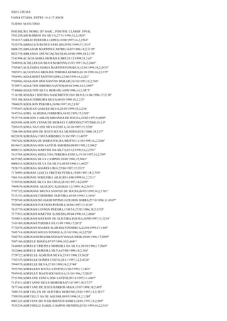 SÃO LUÍS MA
FAIXA ETÁRIA: ENTRE 14 A 17 ANOS

TURNO: MATUTINO
INSCRIÇÃO; NOME; DT NASC.; PONTOS; CLASSIF. FINAL
7501250;ABI BARROS DA SILVA;27/11/1996;18,2;1024º
7810317;ABILIO FERREIRA LOPES;18/08/1997;16,2;2584º
7632570;ABISAI LOURENCO COELHO;29/01/1999;17;1514º
8008135;ABNADAB MARTINS CASTRO;16/07/1996;18,2;1139º
8022378;ABRANDA ANUNCIAÇÃO DIAS;18/08/1999;18,2;178º
7541994;ACÁCIA MARA MORAIS LOBO;28/12/1999;18,2;63º
7849456;ACHILLES DA SILVA MARTINS;15/03/1997;16,2;2643º
7705467;ACILÉGINA MARIA MARTINS FONSECA;12/04/1998;16,2;2473º
7885871;AÇUCENA CAROLINE PEREIRA GOMES;26/10/1998;16,2;2379º
7568901;ADAILBERT SANTOS LIMA;22/06/1999;18,2;221º
7768906;ADAILSON DOS SANTOS MORAIS;24/10/1997;18,2;704º
7539971;ADAILTON RIBEIRO SANTOS;09/04/1996;14,2;3907º
7749600;ADAILTON SILVA MORAIS;14/09/1996;14,2;3873º
7116198;ADAISA CRISTINA NASCIMENTO DA SILVA;11/06/1996;17;2158º
7951108;ADAN FERREIRA SILVA;08/05/1999;18,2;255º
7964829;ADEILSON PEREIRA;26/06/1997;18,2;836º
7795647;ADEJEAN GARCEZ SILVA;26/05/1999;18,2;236º
7647216;ADIEL ALMEIDA FERREIRA;16/02/1999;17;1503º
7815719;ADILSON CARLOS MIDANDA DE SOUZA;22/02/1997;9;4809º
8025898;ADILSON CESAR DE MORAES CARDOSO;27/07/2000;18,2;9º
7203435;ADNA NAYANE SILVA COSTA;16/10/1997;15;3226º
7206109;ADNILSON DE JESUS SOUSA MENDES;02/01/2000;18,2;57º
8022039;ADRIANA COSTA RIBEIRO;13/10/1997;13;4079º
7987426;ADRIANA DE MARIA PAURA BRITTO;11/10/1999;16,2;2266º
8014637;ADRIANA DOS SANTOS AMORIM;08/09/1998;15;3062º
8008531;ADRIANA MARTINS DA SILVA;05/12/1996;16,2;2701º
7613769;ADRIANA SHELLYDA PEREIRA COSTA;19/10/1997;18,2;709º
8037202;ADRIANA SILVA CAMPOS;10/09/1998;15;3061º
8008415;ADRIANA SILVA DA SILVA;08/03/1996;11;4622º
7828173;ADRIANA SOARES LIMA;22/04/1997;15;3321º
7176995;ADRIANE GLECIA FREITAS PENHA;15/09/1997;18,2;759º
7661316;ADRIANE NOGUEIRA ARAUJO;14/06/1999;16,2;2311º
7195936;ADRIANE SILVA DA CRUZ;26/10/1997;18,2;699º
7969679;ADRIANNE ARAUJO CALDAS;01/12/1999;14,2;3671º
7797752;ADRIANNE BRUNA SANTOS DE SOUSA;04/03/1999;14,2;3701º
7513153;ADRIANO CORDEIRO OLIVEIRA;05/05/1999;13;3956º
7729749;ADRIANO DO AMOR DIVINO GUILHON SERRA;27/10/1996;11;4567º
7923007;ADRIANO FURTADO PEREIRA;26/04/1997;13;4126º
7615770;ADRIANO LENNON PEREIRA COSTA;27/02/1996;18,2;1253º
7577953;ADRIANO MARTINS ALMEIDA;09/04/1996;10,2;4684º
7850013;ADRIANO MAYRON DE OLIVEIRA ROCHA;30/09/1997;15;3234º
7163169;ADRIANO PEREIRA SÁ;11/09/1996;17;2072º
7772678;ADRIANO SOARES ALMEIDA FONSERCA;22/04/1999;17;1460º
7685714;ADRIANO SOUZA FONSECA;15/10/1996;16,2;2720º
7882755;ADRIANOJORGEBRANDAOVIANAJUNIOR;20/08/1996;17;2095º
7687160;ADRIELE BOGÉA;07/07/1996;10,2;4681º
7444865;ADRIELE CRISTINA MOREIRA DA SILVA;20/10/1996;17;2045º
7622666;ADRIELE MOREIRA SILVA;07/08/1999;18,2;184º
7759722;ADRIELLE ALMEIDA SILVA;25/03/1996;15;3628º
7763335;ADRIELLE GOMES COSTA;28/11/1997;12,2;4326º
7994979;ADRIELLE SILVA;27/05/1998;14,2;3744º
7953796;ADRIELLEN SOUSA SANTOS;21/06/1999;17;1423º
7895942;ADRIELLY MACHADO SOUSA;31/10/1996;17;2035º
7721598;ADRILENE COSTA DOS SANTOS;09/11/1997;11;4487º
7147411;ADRYANNE SILVA MOREIRA;07/10/1997;18,2;727º
7877344;ADRYANO DE JESUS BARROS MAIA;15/07/1998;18,2;495º
7480133;ADRYELLEN DE OLIVEIRA MORENO;25/01/1997;14,2;3837º
7709350;ADRYELLY SA DE AGUIAR;09/03/1996;18,2;1249º
8001223;ADRYENY DO NASCIMENTO GOMES;28/01/1997;18,2;969º
7853234;ADRYHELLE RAKEL CAMPOS MENDES;25/05/1999;16,2;2316º

 