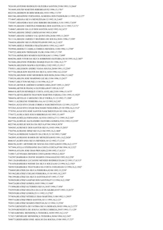 7824189;ANTONIO RODOLFO OLIVEIRA SANTOS;25/08/1993;13;2664º
7814449;ANUSH MARTINS RIBEIRO;05/02/1996;15;1701º
8022538;ARDISON RUBIM MORAIS;19/03/1996;17;576º
8041546;ARIADNNE FERNANDA ALMEIDA DOS PASSOS;06/11/1995;18,2;127º
7714047;ARIANA SILVA MENEZES;06/12/1992;18,2;445º
7743487;ARIANDRA MAYANE RIBEIRO BEZERRA;31/01/1995;17;839º
7809139;ARIANE CRISTINA FERREIRA DOS SANTOS;14/11/1993;7;3171º
7140467;ARIANE DA LUZ DOS SANTOS;16/02/1992;18,2;473º
7947645;ARIANE DINIZ LOBÃO;05/04/1995;9;3056º
7830487;ARIANE GOMES VAL QUINTANS;28/06/1995;11;2855º
7611116;ARIANE JARDELY BEZERRA DE SOUSA;30/01/1996;17;599º
7564434;ARIANE SILVA PEIXOTO;09/09/1995;16,2;1423º
7837609;ARIELE PEREIRA FRAZÃO;08/01/1995;16,2;1497º
7929944;ARIERLY CAMILA CORREA MENDES;13/08/1996;11;2789º
7769722;ARILSON TRINDADE FLOR;19/06/1995;17;759º
7837534;ARINILDES SOARES OLIVERA;04/11/1994;17;899º
8048296;ARIS VITOR DA SILVA SOBRINHO OLIVEIRA;30/10/1995;16,2;1407º
7633686;ARLENNE PEREIRA MARQUES;01/01/1996;18,2;77º
7669638;ARLESON MAFRA OLIVEIRA;15/02/1995;15;1911º
7705831;ARLESSON ANDRE VIANA SOUSA;20/09/1991;15;2295º
7877726;ARLILSON MATOS DA SILVA;14/03/1996;14,2;2324º
7928258;ARLINDO JOSÉ MEDEIROS DOS REIS;28/04/1996;15;1682º
7749334;ARLON JOSE MARINHO LICAR;15/04/1996;13;2437º
7769837;ARLYTON MUNIZ;13/10/1996;18,2;15º
7828145;ARTHUR AMÉRICO GOMES LIMA;28/07/1995;11;2852º
7696900;ARTHUR FRANÇA OLIVEIRA;08/07/1993;8;3132º
8006418;ARTUR HENRIQUE COSTA AVELAR;23/05/1996;15;1675º
7905574;ARYELBERTH THAYSON MARTINS FARIAS;13/01/1995;15;1925º
7804454;ARYELLE CAROLINE CRUZ VIEIRA;31/12/1992;17;1208º
7989111;AUDILENE FERREIRA SA;16/12/1995;18,2;95º
7969241;AUGUSTO CESAR CORREA NASCIMENTO;01/12/1991;15;2275º
7972363;AUGUSTO CESAR MACHADO NOGUEIRA;25/10/1994;16,2;1512º
7778703;AUGUSTO JOSÉ SANTOS NASCIMENTO;01/03/1996;18,2;56º
7756572;AUREA DED JESUS RIBEIRO;01/03/1995;15;1897º
7914409;AURÉLIA FERNANDA ALVES COSTA;27/11/1995;18,2;105º
8047726;AURÉLIO ALEXANDRE OLIVEIRA GOMES;25/01/1993;15;2195º
8023748;AURELIO SOUSA DA SILVA;07/04/1994;9;3078º
7694383;AURENICE DOS SANTOS SILVA;19/03/1994;15;2053º
7764794;AURIANE DINIZ SILVA;21/04/1995;16,2;1468º
7744216;AURIDIANE NABATE DA CRUZ;21/10/1995;17;688º
7662095;AURIJANE RAMOS DE MENEZES;08/03/1991;14,2;2426º
8046167;AURIVANIA SILVA MENDES;10/12/1992;17;1216º
8044196;AURY ARTEMIO DE SOUSA DA COSTA;08/03/1996;16,2;1377º
7477494;AYLLA STEPHANNE DA COSTA COSTA;07/08/1994;18,2;322º
7989910;AYLON JOSE DIAS PRIVADO;22/09/1992;17,8;521º
7149017;AYNNARA MENDES COSTA;08/08/1994;9,2;3023º
7162507;BARBARA CILENE SOARES CHAGAS;02/02/1995;18,2;258º
7601126;BARBARA LUCIANNE MENDES RODRIGUES;04/12/1993;17,8;515º
7761658;BARBARA NOEME DA SILVA SOUZA;04/12/1994;16,2;1503º
7685819;BARBARA THAYNARA DA COSTA COELHO;04/12/1994;16,2;1502º
7768045;BEATRIS DA SILVA FERREIRA;02/08/1992;15;2239º
7851962;BEATRIZ COELHO FERREIRA;15/10/1993;18,2;397º
7981399;BEATRIZ DA SILVA SANTOS;03/07/1995;17;754º
7438828;BEATRIZ GASPAR DOS SANTOS;07/12/1994;16,2;1500º
7844724;BEATRIZ GOMES;10/05/1996;15;1680º
7715096;BEATRIZ GUTERRES SILVA;18/07/1994;17;956º
7543939;BEATRIZ HELENA DA LUZ DUAILIBE;03/07/1993;13;2672º
7992939;BEATRIZ LEMOS;25/11/1992;13;2702º
7574036;BEATRIZ NITHIELE DIAS MARTINS;31/08/1992;11;2955º
7995716;BEATRIZ PIRES SANTOS;10/11/1995;18,2;123º
7928312;BEATRIZ SOARES FREITAS;26/12/1994;13;2556º
7547915;BENEDITA DE FATIMA SILVA MORAES;30/03/1996;16,2;1375º
7612939;BENEDITA DE JESUS CASTRO CORREIA;29/07/1993;17;1129º
7174014;BENIEL MENDONÇA TEIXEIRA;18/09/1995;18,2;152º
7174217;BENIELHE MENDONÇA TEIXEIRA;30/04/1994;18,2;345º
7690773;BERNARDO JOSE ARAUJO DA ROCHA;15/08/1995;17;727º

 