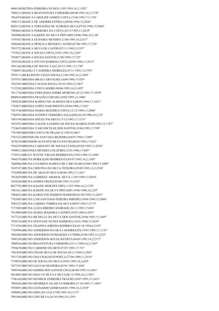 8048148;BETINA FERREIRA NUNES;15/05/1993;16,2;1592º
7888212;BIANCA BOAVENTURA CORDEIRO;06/08/1993;16,2;1578º
7964978;BIANCA CAROLINE GOMES COSTA;15/06/1993;17;1154º
7896715;BIANCA DE AMORIM ESTRELA;08/06/1994;15;2026º
8020118;BIANCA FERNANDA DE ALMEIDA SILVA;07/02/1994;15;2068º
7984662;BIANCA FERREIRA DA COSTA;20/12/1995;11;2818º
7488900;BIANCA KARINE DA SILVA PRIVADO;19/06/1996;18,2;30º
7195367;BIANCA OLIVEIRA MENDES;12/06/1993;18,2;417º
7686668;BIANCA PRISCILA MENDES CASTRO;07/08/1995;17;736º
7955725;BIANCA SILVA DE CASTRO;07/11/1995;5;3197º
7755832;BIANCA SOUSA COSTA;18/01/1995;18,2;265º
7958077;BIANCA SOUZA SANTOS;21/08/1995;17;723º
7203520;BIANCA STEVES BARROS COSTA;20/05/1994;11;2912º
7891368;BIANKA DE SOUSA VALE;28/12/1995;15;1730º
7760497;BIAZILLY CANDEIRA MEIRELES;25/11/1992;13;2701º
7839171;BILKLINTON VIANA SOUSA;21/04/1995;16,2;1469º
7479767;BRENDA BRAZ CARVALHO;14/09/1994;17;929º
7943583;BRENDA CALDAS SOUSA;10/10/1994;15;1967º
7152242;BRENDA COSTA SODRE;09/06/1995;16,2;1452º
7811738;BRENDA FERNANDA SODRÉ MORENO;10/12/1993;17;1070º
8000810;BRENDA FRAZÃO COELHO;18/02/1995;15;1906º
7499228;BRENDA KAROLYNE ALMEIDA SILVA;08/03/1994;17;1031º
7785075;BRENDA LOPES NASCIMENTO;29/04/1996;17;563º
7923746;BRENDA MARIA BEZERRA COSTA;12/12/1994;11;2886º
7760593;BRENDA PATRINY FERREIRA SALGADO;26/10/1996;18,2;14º
7483199;BRENDA SOUSA PACHECO;17/12/1992;17;1215º
7655552;BRENDA VALESCA GOMES DE SOUSA SOARES;29/09/1995;15;1787º
7724659;BRENDA VASCONCELOS DOS SANTOS;19/04/1995;17;799º
7791985;BRENDO COSTA DUTRA;04/12/1993;9;3081º
7763322;BRENDO DE SANTANA BEZERRA;04/07/1994;17;968º
7678234;BRENDOW AUGUSTO SILVA PAVÃO;08/03/1995;17;822º
7926229;BRENNA CAROLINY DE SOUSA CUNHA;05/02/1995;11;2876º
7948012;BRENNDA MENDES LOUZEIRO;12/01/1996;17;605º
7736522;BRUCE WAYNE VIEGAS RODRIGUES;19/03/1996;15;1690º
7964379;BRUNA BORRALHO RODRIGUES;05/07/1993;16,2;1585º
7460966;BRUNA CATARINA RABELO DE CARVALHO;10/04/1994;17;1009º
7639747;BRUNA CRISTINA DA SILVA TEIXEIRA;03/09/1995;14,2;2356º
7743498;BRUNA DE ARAUJO SILVA;08/06/1992;17;1261º
7832629;BRUNA GABRIELE AMARAL SILVA;11/05/1994;15;2034º
7438269;BRUNA GOMES FRZÃO;03/06/1993;15;2165º
8027782;BRUNA KALINE MORAES LIMA;11/03/1996;16,2;1376º
7481621;BRUNA KARINE DA SILVA PRIVADO;19/06/1996;18,2;29º
7484623;BRUNA KAROLYNE BARROS MARINHO;01/09/1995;13;2491º
7762405;BRUNA LAIS SANTIAGO PEREIRA RIBEIRO;10/04/1994;15;2046º
7883225;BRUNA LARISSA TORRES DA SILVA;08/07/1993;7;3173º
7157689;BRUNA LUIZA RIBEIRO ANDRADE;20/11/1995;17;656º
7914989;BRUNA MARIA MADEIRA CASTRO;10/02/1996;9;3031º
7677218;BRUNA RICHELLE DA SILVA DOS SANTOS;24/06/1995;15;1845º
7938334;BRUNA STEFFANE NUNES BARBOSA;10/01/1994;13;2639º
7715326;BRUNA THAINNA JORDÃO RODRIGUES;03/10/1994;6;3193º
7769996;BRUNO ANDERSON DA SILVA RODRIGUÊS;19/07/1993;17;1135º
7802400;BRUNO ANDERSON GUIMARÃES CUTRIM;25/08/1992;15;2232º
7696250;BRUNO ANDERSON SOUSA BATISTA;04/05/1995;14,2;2377º
7888924;BRUNO BOAVENTURA CORDEIRO;23/11/1994;16,2;1507º
7594670;BRUNO CARDOSO DUARTE;07/07/1995;17;751º
7941458;BRUNO CÉSAR SILVA DE SOUSA;30/11/1994;5;3205º
7831728;BRUNO DAS CHAGAS FONSECA;27/04/1994;11;2914º
7729074;BRUNO DE SOUSA DA SILVA;29/03/1993;18,2;429º
7627107;BRUNO GALVAO MADEIRA;05/01/1995;17;858º
7999768;BRUNO GERRIS DOS SANTOS CRUZ;06/04/1995;15;1881º
8014605;BRUNO HALLYS SILVA E SILVA;06/12/1994;16,2;1501º
7196166;BRUNO HENRICK FERREIRA FRAZÃO;10/07/1995;15;1831º
7905036;BRUNO HENRIQUE DA SILVA RIBEIRO;21/10/1993;17;1093º
7929491;BRUNO LEONARDO GOMES;04/01/1996;14,2;2338º
7890892;BRUNO LIMA DA LUZ;27/08/1995;18,2;172º
7901860;BRUNO LINS SILVA;26/10/1994;18,2;291º

 