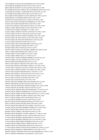 7734516;BRUNO LUIZ GALVÃO DE MIRANDA;18/07/1993;13;2668º
7802738;BRUNO MARINHO DE SOUSA;23/07/1996;14,2;2318º
8008252;BRUNO MATHEUS DA SIVA SANTOS;18/03/1995;15;1890º
7471290;BRUNO RAFAEL GOMES COSTA NASCIMENTO;09/05/1995;6;3191º
7776982;BRUNO RANIELLY ANDRANDE SILVA;05/09/1995;18,2;164º
7673706;BRUNO RICARDO VIEGAS SILVA;16/05/1996;18,2;36º
7685130;BRUNO RICHARDSON ALVES GARCÊS;26/01/1996;14,2;2332º
7990989;BRUNO VAZ PEREIRA ROCHA;05/01/1996;11;2815º
7835098;CAIO CÉSAR MARVÃO DA CUNHA;23/04/1996;15;1684º
7180316;CAIO CESAR NASCIMENTO FERREIRA;02/12/1995;17;644º
7433882;CAIO FELIPE DOURADO MELO;22/08/1995;15;1807º
7972855;CAIO VINICIUS CARVALHO DA COSTA;16/12/1995;17;630º
7606042;CALEBE ABRAÃO REIS DA SILVA;09/06/1995;17;765º
7179390;CALIEL PASSOS CARNEIRO;11/01/1996;11;2812º
7723636;CAMILA CRISTINA SANTOS E SANTOS;31/01/1995;13;2542º
7723938;CAMILA DA SILVA CARVALHO;14/04/1994;15;2045º
7595840;CAMILA DE JESUS FONSECA PEREIRA;18/01/1995;17;845º
7954726;CAMILA DE JESUS ROCHA ALVES;14/03/1996;15;1693º
7937958;CAMILA DE SOUSA DE MENEZES;03/12/1993;18,2;382º
7119225;CAMILA DIAS SILVA;04/09/1996;14,2;2315º
7912863;CAMILA DOS SANTOS BEZERRA;16/06/1993;15;2157º
7963552;CAMILA MONTELO FROIS;22/04/1992;17;1275º
7857860;CAMILA PINTO SANTOS;24/10/1993;13;2654º
7845407;CAMILA RAQUEL DE OLIVEIRA JARDIM;15/03/1994;18,2;356º
7988513;CAMILA REIS MENDES;28/01/1996;16,2;1378º
7770409;CAMILA SANTOS ABREU;21/02/1995;15;1902º
7183364;CAMILA SERRA SILVA;21/12/1994;18,2;271º
7185688;CAMILA THAINA FERREIRA RIBEIRO;16/07/1995;18,2;191º
7442916;CAMILLA SALAZA ALMEIDA;10/10/1991;13;2722º
7989670;CARINE REIS MENDES;20/03/1994;16,2;1554º
7499552;CARLA BIANCA FRAZÃO COSTA;06/01/1996;12,2;2742º
7748140;CARLA BIANCA MONTEIRO CAMARA;11/03/1995;15;1893º
7154703;CARLA CAROLINE SANTANA CUNHA;10/02/1994;16,2;1559º
7763283;CARLA CRISTINA MOURA FACUNDES;31/03/1996;13;2442º
7529335;CARLA MAIARA MENDES SOUSA;13/09/1993;17;1110º
7868065;CARLA REBECA ARAUJO DA SILVA;07/07/1993;17;1141º
7447374;CARLA SAMARA SA DA SILVA;06/10/1995;15;1781º
7991619;CARLA SANTANA SANCHES;16/06/1995;17;762º
7728302;CARLA SANTOS SOUSA;25/01/1995;17;841º
7860305;CARLEANE MOREIRA DOS SANTOS;04/09/1995;14,2;2355º
7604285;CARLENILDE SANTOS DA SILVA;25/05/1996;18,2;33º
7748255;CARLIANE FERNANDA MARTINS RABELO;30/11/1995;13;2468º
7739520;CARLIETE DE OIVEIRA VIEGAS;12/08/1992;15;2237º
7144303;CARLOS ADRIANO DOS SANTOS MENDES;27/12/1993;18,2;375º
7854298;CARLOS ADRIANO FERREIRA DO VALE;29/09/1995;13;2483º
8039814;CARLOS ANDRE ARANHA LEMOS DA SILVA;01/11/1991;15;2284º
7609253;CARLOS ANDRÉ DE ABREU SARAIVA;23/01/1996;17;601º
7987211;CARLOS ANDRE LEITE COELHO;09/05/1995;8;3123º
7137164;CARLOS BEZERRA DA SILVA;30/05/1996;16,2;1362º
8006793;CARLOS CESAR FERREIRA MOURA;25/07/1995;15;1817º
7829251;CARLOS CÉSAR SANCHES FILHO;19/08/1994;13;2595º
7207539;CARLOS EDUARDO DE SENA GOMES;12/08/1993;15;2136º
7735896;CARLOS EDUARDO RODRIGUES SERRA;29/12/1995;18,2;82º
7938758;CARLOS ÉRIK SANTOS COSTA;12/01/1993;15;2196º
8034808;CARLOS GABRIEL FURTADO;07/06/1995;16,2;1454º
8047060;CARLOS HENRIQUE CASTRO CAMPOS;27/11/1996;16,2;1355º
7156607;CARLOS HENRIQUE DA SILVA SOUSA;28/08/1995;18,2;171º
7797189;CARLOS HENRIQUE MENDES BRAGA;17/09/1993;15;2122º
7610410;CARLOS HENRIQUE MIRANDA DA LUZ;27/09/1994;11;2897º
7737654;CARLOS JORGE SERRA MEDEIROS;16/04/1995;18,2;231º
7735904;CARLOS OVIDIO BATISTA NIGRO;25/06/1993;15;2153º
7929863;CARLOS VICTOR MENDES SOUSA;03/03/1996;18,2;55º
7111503;CARLOS VINICIUS MAGALHAES GUSMAO;07/12/1996;12,2;2734º
8039864;CARLOS WINDSON CAMPOS PIMENTA;18/10/1995;15;1775º
7668929;CAROINE STEPHANIE DUTRA DO LAGO BEZERRA;03/12/1993;17;1076º
7699712;CAROLINA MENDONÇA SALAZAR;06/11/1995;13;2475º

 