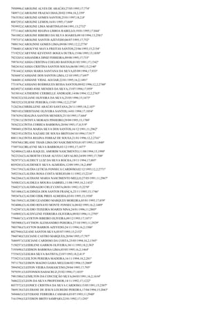 7950996;CAROLINE ALVES DE ARAÚJO;27/05/1995;17;774º
7409712;CAROLINE FRAZAO DIAS;20/02/1994;18,2;359º
7563538;CAROLINE GOMES SANTOS;25/01/1997;18,2;8º
8047293;CAROLINE LEMOS;16/01/1995;17;849º
7939932;CAROLINE LIMA MARTINS;05/04/1991;13;2732º
7771144;CAROLINE REGINA LISBOA RABELLO;19/01/1995;17;844º
7841082;CAROLINE RIBEIRO DA SILVA SOARES;09/10/1994;13;2581º
7797337;CAROLINE SANTOS AZEVEDO;06/07/1995;17;752º
7908154;CAROLINNE GOMES LIMA;09/08/1993;12,2;2776º
7706401;CAROLYNE MAYA FREITAS SANTOS;23/06/1993;15;2154º
7719252;CARYNNE KEVENNY BOGEA DUTRA;15/06/1995;15;1850º
7923265;CASSANDRA DINIZ FERREIRA;09/08/1995;17;733º
7997419;CASSIA CRISTINA COELHO BASTOS;01/05/1991;17;1342º
7882418;CASSIA CRISTINA SANTOS SOUSA;06/08/1993;15;2140º
7781442;CASSIA MARIA SANTANA DA SILVA;05/09/1994;17;933º
7836687;CASSIANE DOS SANTOS LIMA;12/10/1995;17;697º
7446081;CASSIANE VIDAL AGUIAR;22/01/1995;16,2;1491º
7731876;CASSIANO RODRIGUES BESSA SANTOS;09/02/1996;12,2;2740º
8024927;CASSIO JOSE MENDES DA SILVA;15/07/1994;17;959º
7633014;CATHERINE CERIBELLE ANDRADE;14/06/1994;12,2;2765º
7838232;CELIANE OLIVEIRA DA SILVA;25/05/1996;15;1673º
7883252;CELIENE PEREIRA;13/05/1996;12,2;2738º
7126236;CHRISLLENE ARAÚJO SANTANA;24/11/1995;18,2;107º
7905103;CHRISTIANE OLIVEIRA SANTOS;14/01/1994;17;1054º
7587439;CIDALINA SANTOS MENDES;25/10/1995;17;684º
7725813;CINTHYA MORAES PINHEIRO;29/09/1995;15;1788º
7836232;CINTIA CORREA BARBOSA;20/04/1993;17,8;519º
7989401;CINTIA MARIA SILVA DOS SANTOS;16/12/1991;11;2962º
7882193;CINTIA NAZARE DE SOUSA BRITO;04/10/1994;17;917º
8001136;CINTIA REGINA FERRAZ DE SOUSA;21/01/1996;12,2;2741º
7958768;CIRLANE THAIS LIMA DO NASCIMENTO;01/07/1995;15;1840º
7749734;CIRLAYNE SILVA BARROS;03/12/1993;17;1077º
7624804;CLARA RAQUEL AMORIM NASCIMENTO;11/08/1994;15;1998º
7822324;CLAUBERTH CESAR ALVES CARVALHO;24/09/1995;17;708º
7829737;CLAUDECY LUIZ DA SILVA ROCHA;19/11/1994;17;885º
8039283;CLAUDENICE SILVA ALMEIDA;12/09/1991;18,2;490º
7541739;CLAUDIA LETICIA FONSECA CARDOSO;02/12/1993;12,2;2771º
7692336;CLAUDIA ROSA COSTA SEREJO;08/11/1992;15;2216º
7662266;CLAUDIANE MARIA NASCIMENTO MELLO;27/05/1991;11;2967º
7650832;CLAUDILEA MOURA GABRIEL;11/08/1995;16,2;1432º
7568237;CLAUDINALDO CRUZ COSTA;08/01/1992;15;2270º
7651406;CLAUDINEIA DOS SANTOS FRANÇA;25/11/1995;15;1746º
7893476;CLAUDIO ERIK PIRES ALMEIDA;03/01/1995;15;1930º
7661569;CLAUDIO LEANDRO MARQUES MOREIRA;05/01/1995;17;859º
7834086;CLAUDIO RENATO MONTE FONSECA;08/02/1995;16,2;1489º
7142587;CLÁUDIO TEIXEIRA SOARES NINA;24/01/1996;11;2805º
7169892;CLAUDYLENE FERREIRA OLIVEIRA;09/03/1996;11;2795º
7796867;CLAYRTON RIBEIRO OLIVEIRA;09/12/1993;17;1071º
7893908;CLAYTHON ALESSANDRO PEREIRA;27/10/1993;11;2929º
7803786;CLAYTON BARROS AZEVEDO;24/11/1994;16,2;1506º
8027944;CLEANE SANTOS SILVA;05/07/1993;15;2152º
7960740;CLECIANE CASTRO MARQUES;28/04/1995;17;797º
7686957;CLEICIANE CARDOSO DA COSTA;25/05/1994;16,2;1545º
7150257;CLEIDILENE GARROS OLIVEIRA;30/11/1993;18,2;383º
7195490;CLEIDSON BARBOSA LIMA;05/05/1995;16,2;1464º
7735432;CLEILMA SILVA BATISTA;23/07/1993;18,2;413º
7739233;CLEILTON PEREIRA MADEIRA;16/11/1994;18,2;281º
7971170;CLEISON MAGNO GAMA MELO;06/02/1994;15;2069º
7894582;CLEITON VIEIRA DAMASCENO;29/04/1995;17;795º
7979391;CLEITONSOUSADACRUZ;25/02/1994;17;1035º
7901580;CLEMILTON DA CONCEIÇÃO SILVA;04/03/1991;16,2;1634º
7606222;CLEON DA SILVA PROFESSOR;14/11/1992;17;1222º
8037572;CLEONICE CRISTINA DA SILVA CARDOSO;15/05/1991;15;2307º
7869138;CLEUDIANE DE JESUS LOUREDO PEREIRA;17/04/1994;15;2043º
7694463;CLEYDIANE FERREIRA CAMARA;03/07/1993;11;2940º
7161594;CLEYDSON BRITO SAMPAIO;22/01/1992;17;1293º

 