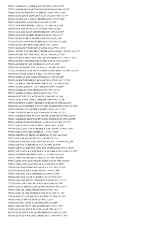 7885237;GABRIELA TEIXEIRA RAPOSO;09/01/1996;18,2;75º
7778333;GABRIELLE MARTINS DOS SANTOS;06/12/1994;17;875º
7890818;GEANDERSON COSTA RIBEIRO;06/05/1996;18,2;41º
8024346;GEARLISON VERAS DOS SANTOS;12/09/1995;15;1797º
8018014;GEDEILMA DA SILVA PEREIRA;05/01/1995;17;861º
7943110;GEICIANE MESQUITA;07/01/1994;17;1059º
7521247;GEICIANE RIBEIRO PENHA;11/11/1995;16,2;1403º
7858390;GEILSON ALVES SANTOS;16/04/1993;18,2;426º
7151912;GEILSON AZEVEDO RABELO;02/01/1996;8,2;3099º
7788005;GEILSON DE LIMA FERREIRA;13/08/1995;6;3187º
7736932;GEISA BARROS PEREIRA;26/02/1994;16,2;1558º
7772158;GEISA LUANA ALVES MENDES;27/02/1993;18,2;434º
7778885;GEISE DIAS MACHADO;24/08/1994;13;2594º
7769373;GEISIANE VIEIRA DOS SANTOS;10/06/1995;13;2516º
7469141;GEISIELE DE NAZARE FERREIRA DOS ANJOS;11/09/1995;18,2;157º
7928636;GEISSY DA CONCEIÇÃO SILVA;13/08/1995;17;730º
7465074;GEISY KAROLYNNE MARTINS MONTEIRO;01/11/1991;15;2283º
7885924;GENILTON FERNANDO DA SILVA;03/04/1996;10,2;2974º
7747916;GEORBETE DOS SANTOS;23/10/1994;15;1958º
7873999;GEORDSON COSTA DA SILVA;23/10/1991;18,2;484º
7127822;GEORGE LUCAS DO NASCIMENTO RIBEIRO;03/12/1993;18,2;381º
7959468;GEOVANE BARROS VALE;14/01/1994;17;1055º
7955189;GERLIANA DE JESUS SANTOS;03/11/1994;17;902º
7410020;GERSON HENRIQUE ALVAREZ LUZ;07/03/1995;13;2534º
7740727;GESIANE DOS SANTOS RODRIGUES;23/03/1995;9;3057º
7965507;GESSICA BRANCO OLIVEIRA;09/10/1991;15;2290º
7867710;GESSICA COSTA MORAIS;19/05/1996;15;1676º
7937527;GESSICA PAIXAO SILVA;03/05/1995;17;791º
8000060;GEYCENILDE CANTANHEDE;14/06/1993;15;2160º
7650181;GEYCIENNE COSTA ALMEIDA;11/09/1996;18,2;18º
7948788;GEZIANE BARROS PEREIRA VIEIRA;28/01/1992;14,2;2421º
7446539;GIANY CHRISTINE SANTOS DOS SANTOS;23/05/1996;16,2;1365º
7665020;GILBERLANA PEREIRA RABELO;09/05/1995;17;787º
7179681;GILBERTH DA SILVA CAMPOS;11/10/1996;14,2;2312º
7849337;GILBERTO DOS SANTOS PEREIRA FILHO;08/10/1995;11;2843º
7861211;GILBERTO FLAUSINO DE SOUSA JUNIOR;06/04/1993;11;2942º
7826718;GILBERTO LUIS PEREIRA DA SILVA;07/05/1992;17;1271º
7972733;GILCILENE DA SILVA PINTO;18/03/1994;17,8;514º
7917395;GILCILENE MAYRA PEREIRA MARTINS;09/12/1995;17;639º
7949659;GILCYANE FARIAS REIS;12/11/1993;17;1086º
7878208;GILDERLAN TRINDADE LOPES;01/07/1993;14,2;2408º
7913279;GILMARA DOS SANTOS;12/06/1993;17,8;518º
7870610;GILSON CARVALHO TOME DE SOUZA;11/10/1994;18,2;299º
7735264;GILVAN CARDOSO SILVA;14/12/1993;13;2646º
7948075;GILVANA RAYANE DINIZ DOS SANTOS;06/08/1995;11;2850º
8037813;GILVANNY RAQUEL SILVA DE OLIVEIRA;26/01/1996;14,2;2333º
7941845;GIORDAN BARROS GARCIA;22/02/1995;15,8;1643º
7787727;GIOVANI PEREIRA ALMEIDA;16/11/1993;15;2094º
7590535;GIOVANNA BEATHRIZ REIS SILVA;27/06/1994;13;2605º
7124193;GIOVANNA SANTANA SILVA;25/08/1996;11;2788º
7744296;GIRDEANE OLIVEIRA DA SILVA;18/12/1995;17;626º
7532470;GIRDENE SOUSA VELOSO;04/11/1994;17;898º
7750751;GIRLAINE SILVA BARROS;22/10/1995;17;687º
7438662;GIRLANE DA SILVA PAIXAO;26/12/1995;6;3185º
7963785;GIRLANE RIBEIRO RODRIGUES;01/09/1991;17;1324º
7772939;GISELDA COSTA DE SOUSA;06/05/1991;15;2308º
7581401;GISELE MARIA MAIA DE SOUZA;03/02/1995;15;1913º
7958519;GISELIA COSTA MENDES;09/03/1995;17;821º
7832010;GISELIA DOS SANTOS SOUSA;01/06/1991;17;1336º
7762106;GISELLY AGUIAR CONCEIÇÃO;07/02/1996;15;1700º
7482654;GISELY SOUSA SÁ;13/12/1995;11;2821º
7163408;GIVAGO LOPES ALVES;09/02/1992;17;1289º
8024951;GIZELLE SILVA DOS SANTOS;04/01/1993;11;2951º
7798550;GLAUCIA SILVA ALMEIDA;24/08/1995;18,2;173º
8012679;GLAUCINEY BALATA MARTINS;05/07/1992;17;1254º
7972903;GLAYCE VASCONCELOS DUARTE;17/06/1995;17;761º

 