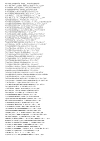 7786352;ILAENE SANTOS PEREIRA;29/03/1993;12,2;2779º
7811143;ILANNA KAROLINE TELES GOMES;23/08/1993;15;2130º
7530790;ILDE ANNE BEZERRA LOPES;24/10/1992;13;2706º
7210725;ILDENY LOPES RIBEIRO;22/05/1995;13;2523º
7647811;ILDERLAN PAIVA PEREIRA;21/07/1995;17;745º
7591386;ILDISLANE PEREIRA SOUZA;15/02/1994;13;2633º
8015047;ILMARA MORAIS DA COSTA;25/12/1991;18,2;477º
7130645;INAYARA DE ASSUNÇÃO PEREIRA;03/10/1993;16,2;1571º
8025081;INGRID COSTA PINHEIRO;13/01/1995;17;853º
7730912;INGRID CRISTINA MARINHO RIAL DE SOUZA;01/12/1995;16,2;1395º
8034252;INGRID CRISTINE CARDOSO FERREIRA;13/07/1996;13;2431º
7895108;INGRID DAIANY MACIEL CORREA;03/01/1995;13;2550º
7667306;INGRID MENDES CANTANHEDE;18/10/1993;10,2;3003º
7968503;INGRID RAQUEL SILVA DE ALMEIDA;11/01/1994;15;2077º
7656369;INGRID SILVA RIBEIRO;01/01/1996;7;3147º
7545505;INGRID SUELLEN ALMEIDA CÔELHO;25/10/1995;17;683º
8034350;INGRIDY PALOMA PACHECO CALDAS;25/10/1994;17;907º
7695057;INGRIT GONÇALVES PEREIRA;17/11/1995;17;660º
7127058;INGRYD PAIVA LIMA;15/10/1995;18,2;137º
7130828;IOLENE DE SOUSA CONSTANTINO;01/02/1992;16,2;1615º
8045872;IONARA BRENDA ARAUJO FERREIRA;06/04/1995;16,2;1472º
7853654;IONETE SANTOS SERRA;09/01/1995;15;1928º
7894547;IRANILDE RIBEIRO DA SILVA;03/06/1995;15;1856º
7930762;IRANILDO SALAZ DA SILVA;05/11/1995;17,8;503º
7881799;IRATANIA AGUIAR ABREU;24/07/1993;17;1133º
7997244;IRINARA CORDEIRO GONÇALVES;06/03/1994;15;2057º
7873184;IRISLANDIA MARTINS DE SOUSA;07/05/1996;18,2;40º
7547584;IRISLEIDE COSTA NOGUEIRA;08/06/1995;15;1853º
7783337;IRISLENE COELHO FRAZÃO;09/12/1994;17;874º
7874327;IRLANDES MENDES SILVA;05/05/1993;15;2175º
7895550;IRLANE RAMOS CABRAL;31/03/1992;16,2;1612º
7635369;IRLANNE MILLA CORREA CAMPOS;02/03/1995;13;2536º
7123542;ISAAC CARVALHO DA SILVA;31/10/1993;15;2107º
8014643;ISAAC CASTRO MORAES;20/02/1995;14,2;2384º
7582841;ISAAC LEONIDAS RIBEIRO SERRA;09/05/1994;18,2;342º
7589448;ISABEL FERNANDA OLIVEIRA ALMEIDA;08/09/1995;16,2;1425º
7910039;ISABELA COSTA DINIZ;19/02/1996;18,2;62º
7902051;ISABELA DARCIRA FONSECA DE ABREU;16/11/1994;17;889º
7918995;ISABELLA RAISSA PEREIRA NASCIMENTO;27/04/1996;6;3180º
7978672;ISABELLE VIEIRA PENHA;15/07/1993;15;2147º
7939734;ISADORA CRISTINA RIBEIRO PINHO;08/09/1994;18,2;315º
7485538;ISAEL GARCIA NEVES;28/03/1992;15;2254º
7932627;ISAIAS PEREIRA DA SILVA;03/03/1995;16,2;1480º
8031978;ISAIAS PINHEIRO JANSEN;20/04/1996;15,8;1635º
7485839;ISAIAS SANTOS DA SILVA;03/08/1995;9;3046º
7790998;ISLAN PEREIRA MATOS;01/08/1991;11;2965º
7531216;ISLANE RUBIM FERREIRA;28/11/1995;16,2;1396º
7785697;ISMAEL PEREIRA DE OLIVEIRA;04/02/1993;17;1192º
8041111;ISMAURINA SANTOS VIEIRA;06/12/1993;16,2;1565º
7718899;ISRAEL DA SILVA ALVES;25/06/1995;16,2;1447º
7133843;ISRAEL MONTEIRO ARAÚJO;26/11/1994;18,2;280º
7870750;ISRAEL OLIVEIRA DOURADO;11/09/1996;13;2429º
7701140;ISRAEL RODRIGUES BARBOSA;29/12/1992;17;1209º
7946895;ISSAMER RODRIGUES MATOS;15/03/1994;17;1028º
7740784;ITACIARA DE OLIVEIRA PASSINHO;29/12/1994;17;866º
7941371;ITAINARA MARIANA QUEIROZ SANTOS;17/06/1994;15;2022º
7482740;ITALA LUIZA ALVES GARÇES;01/01/1996;17;609º
7989619;ITALLA DE NAZÁRE CLEMENTE OLIVEIRA;04/02/1992;14,2;2419º
8014305;ITALLO GUSTAVO DELFINO RIBEIRO;09/01/1996;17;606º
7992995;ITALO BRENNER DOS ANJOS AYRES;04/01/1996;13;2457º
7735710;ITALO GUILHERME VIEIRA LIMA;27/04/1993;15;2178º
7122046;ITALO HANDREYS SILVA REIS;19/06/1996;6;3179º
7453169;ITALO HENRIQUE VASCONCELOS SILVA;19/09/1994;16,2;1523º
7751663;ITALO SANTOS BOUERES;03/04/1996;16,2;1374º
7719978;ITALO TALLES SILVA;17/12/1995;17;628º
7836142;ITALO WILLIAM COSTA PEREIRA;11/12/1993;10,2;3001º

 