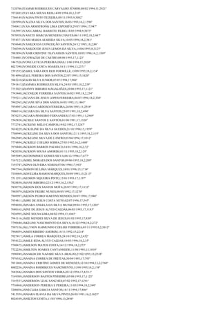 7120786;ITAMAR RODRIGUES CARVALHO JÚNIOR;08/02/1994;11;2921º
7972685;ITAYARA SOUSA REIS;14/09/1994;18,2;310º
7766149;IVAGNA PINTO TEIXEIRA;09/11/1993;9;3082º
7205994;IVALENA SILVA DOS SANTOS;16/03/1993;16,2;1596º
7540413;IVAN ARMSTRONG LIMA ESPOSITO;29/07/1994;17;947º
7163997;IVAN CABRAL BARRETO FILHO;18/05/1994;9;3075º
7870958;IVANETE MARCIA MENDES CHAVES;06/11/1992;18,2;447º
7554377;IVANI MARIA ALMEIDA SILVA;10/05/1994;18,2;341º
7936648;IVANILDO DA CONCEIÇÃO SANTOS;24/12/1995;18,2;86º
7740398;IVANILDO DE JESUS LEMOS DA SILVA;14/04/1995;8;3125º
7883894;IVANIR CRISTINE TRAVASSOS SANTOS;10/05/1996;16,2;1369º
7744401;IVO FRAZÃO DE CASTRO;08/08/1993;17;1123º
7467526;IVONE LETICIA PEREIRA DIAS;11/06/1994;15;2024º
8027390;IVONEIDE COSTA SOARES;18/11/1994;13;2571º
7591555;IZABEL SARA DOS REIS FORWILLE;13/09/1995;18,2;154º
7814094;IZAEL PEREIRA DOS SANTOS;22/07/1995;15;1820º
7863210;IZAIAS SILVA JUNIOR;07/07/1994;17;966º
7541615;IZAMARA RODRIGUES SILVA;24/03/1995;18,2;239º
7753025;IZIANNY RIBEIRO MAGALHÃES;20/08/1993;17;1121º
7743448;JACENILDE FERREIRA SANTOS;16/02/1995;18,2;254º
7795211;JACIANA DE JESUS LOPES FERREIRA;04/07/1994;18,2;330º
7842565;JACIANE SIVA DOS ANJOS;16/05/1995;15;1863º
7958987;JACIARA CARDOSO FERREIRA;28/08/1993;11;2934º
7806514;JACIARA DA SILVA SANTOS;23/07/1991;18,2;494º
7876255;JACIARA PINHEIRO FERNANDES;17/03/1991;11;2969º
7545838;JACIELE SANTOS E SANTOS;01/08/1991;17;1326º
7772743;JACILENE MELO CAMPOS;19/02/1992;17;1287º
7634229;JACK ELINE DA SILVA GUEDES;21/10/1994;15;1959º
7708949;JACKELINE DA SILVA DOS SANTOS;12/11/1995;18,2;119º
7862949;JACKELINE SILVA DE CASTRO;05/04/1994;17;1012º
7774894;JACKIELE COELHO SERRA;27/05/1992;16,2;1608º
7976848;JACKSON BARROS PACHECO;14/01/1996;18,2;72º
7420550;JACKSON SOUSA AMORIM;01/11/1995;18,2;129º
7895049;JAD DOMINICE GOMES SILVA;06/12/1994;17;877º
7167123;JADIEL MORAES DOS SANTOS;09/06/1995;18,2;209º
7193747;JADNA OLIVEIRA NERES;07/08/1994;17;943º
7947764;JADSON DE LIMA MARQUES;18/01/1996;15;1714º
7550069;JADYELMA RAMOS MARQUES;30/09/1993;15;2115º
7511391;JAEDSON SIQUEIRA PINTO;15/01/1993;17;1197º
7828830;JAIANE RIBEIRO;22/12/1993;16,2;1562º
7830778;JAILSON DOS SANTOS MOTA;28/07/1993;17;1132º
7903079;JAILSON FREIRE NUNES;08/05/1992;17;1270º
7949997;JAILSON PEDRO MARTINS MENDES;30/07/1994;17;946º
7954811;JAIME DE JESUS COSTA NETO;02/07/1996;17;545º
7994030;JAINARA ANGELA DA SILVA MUNIZ;09/01/1993;17;1205º
7680165;JAINE DE JESUS ALVES CALDAS;06/03/1993;17;1183º
7926995;JAINE SOUSA LIMA;04/02/1994;17;1043º
7961116;JAIZE MENDES SILVA DE JESUS;01/03/1995;17;830º
7790640;JAKELINE NASCIMENTO DA SILVA;16/12/1994;18,2;272º
7507156;JALLYSON RAIMUNDO COELHO FERREIRA;03/11/1995;9,2;3012º
7948059;JAMES RIBEIRO AMORIM;18/11/1992;15;2214º
7927417;JAMILA CORREA MARQUES;24/10/1992;18,2;452º
7958122;JAMILE IEDA ALVES CALDAS;19/05/1996;18,2;35º
7760675;JAMILSON MATOS COSTA;14/12/1994;18,2;273º
7722230;JAMILTON SOARES CANTANHEDE;11/08/1995;15;1810º
7990949;JANAILDE DE NAZARE SILVA ARAUJO;27/02/1995;13;2538º
7976102;JANAINA CORREA DE FREITAS;30/04/1995;17;793º
7851468;JANAINA CRISTINE GOMES DE MENESES;12/10/1994;12,2;2760º
8002236;JANAINA RODRIGUES NASCIMENTO;11/09/1995;18,2;158º
7683642;JANAIRA DOS SANTOS VIEIRA;20/12/1994;17,8;511º
7169309;JANDERSON BASTOS PINHEIRO;05/08/1993;17;1125º
7145537;JANDERSON LEAL SANCHES;07/02/1992;17;1291º
7736868;JANDERSON PEREIRA E PEREIRA;11/05/1994;18,2;340º
7200056;JANECLEIA GARCIA SANTOS;18/11/1994;17;886º
7415359;JANIARA FLAVIA DA SILVA PINTO;26/05/1991;16,2;1625º
8028109;JANILTON COSTA;11/03/1996;13;2448º

 