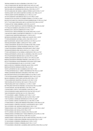 7882944;JANISON DA SILVA PEREIRA;23/09/1995;17;710º
7149132;JAQUELINE DE ARAÚJO LIMA;23/02/1995;16,2;1482º
8042708;JAQUELINE SOMBREIRA DE ARAUJO;05/02/1993;17;1190º
7403542;JARLAN GUIMARAES DE SOUZA;12/09/1994;15;1977º
7831876;JARLIANE DE MARIA CABRAL FONSECA;09/10/1992;17;1232º
7202924;JASMY DAYANNE MARTINS XAVIER;13/01/1996;18,2;73º
7798438;JASON SANTOS MOREIRA;16/12/1995;16,2;1391º
7637454;JASSIANE NASCIMENTO SILVA;21/07/1996;15;1662º
7563050;JAYNA SUZANNY GUTERRES GOMES;13/10/1994;15;1964º
8016583;JAYNARA DA CONCEICAO DIAS MARQUES;06/12/1993;16,2;1564º
7675177;JAYNARA FERNANDA SILVA SANTOS;22/03/1996;14,2;2322º
7134856;JAYNE VIEIRA RIBEIRO;14/09/1995;14,2;2353º
7781027;JAYNNE MARYELLE SANTOS FERREIRA;14/01/1994;18,2;366º
7775740;JEAN BARROS AZEVEDO;24/10/1991;13;2720º
8029866;JEAN CARLOS GARROS;04/10/1994;17;918º
7539554;JEAN CARLOS PEREIRA SALAZAR;30/06/1993;13;2675º
7160146;JEAN JORGE NASCIMENTO MORAES;13/11/1991;18,2;480º
7176094;JEANE MARTINS MORAIS;04/11/1995;9,2;3011º
8007009;JEANFERSON JORGE VIEIRA SILVA;06/02/1995;11;2874º
7753899;JEFERSSON OLIVEIRA LEITE;19/06/1995;13;2515º
8040738;JEFESSON ARAUJO DOS SANTOS;16/10/1994;16,2;1515º
7926386;JEFFERSON ABREU LOPES;07/07/1994;11;2909º
7768022;JEFFERSON ARAIJO DE OLIVEIRA;03/06/1994;15;2030º
7886786;JEFFERSON CASTRO MADEIRA;24/08/1993;11;2936º
7145407;JEFFERSON FERREIRA OLIVEIRA;04/07/1994;13;2603º
7963040;JEFFERSON JOSE SOUSA SILVA;15/11/1994;15;1949º
7733891;JEFFERSON LUCAS SERRA LEMOS;05/05/1995;12,2;2750º
7928262;JEFFERSON LUIS DA SILVA LINDOSO;13/08/1993;15;2135º
7923279;JEFFERSON MENDES SILVA;10/06/1995;10,2;2988º
7898093;JEFFERSON MORAES DA CRUZ;13/01/1994;18,2;368º
8048944;JEFFERSON PINHEIRO PEREIRA;14/04/1996;16,2;1371º
8022327;JEFFERSON TIAGO PINHEIRO LEITE;09/03/1993;9;3088º
7737383;JEFFERSONSOUZA SILVA;14/10/1993;17;1095º
8049101;JEICELE FERREIRA EZEQUIEL;06/02/1994;15;2070º
8009284;JENNEFER MORAES;26/08/1996;14,2;2316º
7692931;JENNIFER DA SILVA BARROS;10/05/1995;17;786º
7767986;JENNIFER KELLY ABREU MEDEIROS;07/08/1992;16,2;1606º
7960023;JENNIFER MENESES LINHARES;19/09/1994;17;925º
8016398;JENNYFER ELLEN RAMOS GOMES;22/10/1996;15;1652º
7730745;JEOSADAIQUE RIBEIRO BARBOSA;30/07/1993;15;2144º
8001891;JERDSON COSTA DOS SANTOS;30/05/1996;17;553º
7736810;JERFESON MARTINS COELHO;31/05/1995;7;3156º
7688330;JERLANE DE SOUSA SILVA;06/12/1994;18,2;279º
7780249;JERLANNY SILVA SEREJO;11/12/1993;17;1069º
8037996;JERLYSON HUGO PEREIRA ALVES;03/04/1994;14,2;2400º
7191044;JESIANE AGUIAR MENDES;11/05/1994;17;996º
7759394;JESIEL COSTA CANTANHEDE;12/09/1995;15;1796º
7978103;JESSIANE MARIA MONTES DE SÁ;07/04/1993;18,2;427º
7648145;JESSIANE SANTOS SILVA;21/01/1996;9;3033º
7731303;JESSICA ABREU PEREIRA;14/07/1992;17;1251º
7849106;JESSICA ALEXANDRA DA SILVA;03/02/1994;17;1044º
7194176;JESSICA ANDRADE MENDES;05/10/1993;18,2;400º
7551415;JESSICA BIANCA RAMOS SILVA;21/08/1994;15;1994º
7775646;JESSICA CAROLLINE BORGES NOGUEIRA;31/08/1996;18,2;20º
7565918;JESSICA CRISTINA SANTOS E SANTOS;06/03/1995;11;2870º
7863145;JESSICA DE AQUINOO PORTO;06/01/1995;17;857º
7998045;JESSICA DE FATIMA NASCIMENTO SILVA;17/10/1995;11;2841º
7939842;JESSICA DE SOUSA;25/05/1996;17;559º
7437551;JESSICA DE SOUSA CAXIAS;14/02/1994;18,2;360º
7598668;JESSICA ESTHERLIANY VERAS PIMENTA;10/10/1995;15;1780º
7160364;JESSICA FALCÃO NEVES;14/08/1995;14,2;2361º
7464995;JESSICA FERNANDA DA SILVA DOS SANTOS;27/09/1993;17;1105º
7528773;JESSICA FERNANDA PEREIRA SOUSA;03/08/1992;17;1250º
7511903;JESSICA FERREIRA PEREIRA;04/12/1993;17;1075º
7620852;JESSICA FONSECA PEREIRA;20/07/1991;17;1327º
7773344;JESSICA FRANCISCA ALMEIDA DOS SANTOS;19/06/1994;12,2;2764º

 
