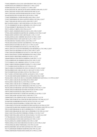 7738465;JOBERTH LUIS ALVES AZEVEDO;09/07/1993;15;2150º
7442099;JOCELINA MEIRELES FARIAS;20/11/1995;13;2472º
7658098;JOCIANA COSTA CALDAS;15/11/1994;17;891º
7815074;JOCIANE DE ASSUNÇÃO DUARTE RAPOSO;18/04/1995;15;1873º
7854913;JOCIANE NUNES COSTA PINTO;02/04/1996;18,2;45º
7599712;JOCIANE SANTOS MARANHAO;04/10/1995;17,8;504º
7818369;JOCILEUDE VELOSO SILVA;20/10/1993;17;1094º
7736097;JOEBERSON CASTRO BALDEZ;26/02/1994;11;2919º
7555027;JOEFERSON DE JESUS SANTOS LOPES;21/05/1994;13;2615º
7166617;JOELSON DE SOUSA LEITE;10/04/1992;11;2957º
8045136;JOENE KERLE CARVALHO ROSA;14/10/1994;13;2576º
7721791;JOERBERTE DA SILVA MENDES;12/01/1994;18,2;369º
7972462;JOERBETY BRANDAO;07/01/1996;15;1723º
7993751;JOFELLY BRITO;19/03/1994;18,2;353º
8020731;JOHN ANDERSON REIS DA SILVA;10/01/1992;15;2269º
7479481;JOHN KEMERON MARTINS DE ALMEIDA;21/03/1996;15;1689º
7948645;JOHN LENNON COSTA BOTÃO;08/11/1991;17;1310º
7618826;JOHNALLEKX AMORIM ARAUJO;03/10/1994;11;2895º
7836039;JOHNATHAN CARVALHO SILVA;29/11/1992;17;1217º
7833289;JOICINAY MAFRA COSTA;16/03/1996;17;577º
7703385;JONAS DOS SANTOS NASCIMENTO;17/05/1996;16,2;1366º
7862829;JONAS OLIVEIRA DA SILVA;22/11/1993;18,2;385º
7770797;JONAS RODRIGUES DA SILVA;13/05/1996;18,2;38º
7948321;JONATAS AUGUSTO MENDONÇA DE MENDONÇA;17/01/1996;11;2810º
7549341;JONATAS BEZERRA DA SILVA;24/01/1995;11;2879º
7770915;JONATHA RODRIGUES DA SILVA;13/05/1996;18,2;39º
7907933;JONATHAN CASTRO MEDEIROS;03/03/1994;15;2058º
7948705;JONNY MONTEIRO SOEIRO;02/10/1991;13;2723º
7488840;JORDAN JOSE ROCHA BARBOSA;18/08/1993;17;1122º
7722818;JORDEANE DE BARROS SOUSA;25/01/1995;15;1918º
7712375;JORGE LUIS CARDOSO COSTA;17/12/1991;15;2274º
7956627;JORGE MESSIAS BARRETO REIS;27/11/1995;13;2469º
7771376;JORGE REIS PACIÊNCIA;31/07/1994;18,2;324º
7886252;JORGE WANDERSON DE JESUS CUNHA;25/12/1995;13;2461º
7884346;JORQUEANE LIMA DA SILVA E SILVA;07/12/1993;17;1074º
7683339;JORRYMAR OLIVEIRA COSTA;27/04/1996;8;3110º
7621174;JOSE ANTONIO DOS SANTOS ALVES;09/12/1991;17;1304º
7141305;JOSE BERNARDO RODRIGUES ALTINO;20/08/1994;17;940º
7862442;JOSE CARLOS DA SILVA E ERALDINA RODRIGUES SANTANA;11/12/1993;9,2;3025º
7791571;JOSE CARLOS DE OLIVEIRA;09/10/1994;9;3065º
7687624;JOSE CARLOS SILVA;14/03/1996;13;2447º
7730681;JOSE CARLOS SILVA FERREIRA;21/10/1994;17;908º
8016012;JOSÉ DAVID COSTA TRINDADE;27/09/1993;12,2;2774º
7866382;JOSE DE RIBAMAR AZEVEDO TEIXEIRA;30/10/1992;17;1226º
7820203;JOSÉ DE RIBAMAR OLIVEIRA NETO;08/10/1994;13;2582º
7588753;JOSÉ FELIPI SOUSA LIMA;24/09/1995;15;1791º
7588483;JOSÉ FRANCISCO CASTRO DE OLIVEIRA;23/10/1992;17;1229º
7166351;JOSE IGOR AGUIAR COSTA;19/08/1995;17;725º
7548090;JOSÉ LUIS ALBINO DA SILVA FILHO;26/04/1993;15;2179º
7796861;JOSE MARCIO DA CONCEIÇÃO DOS SANTOS;31/05/1994;18,2;337º
7833660;JOSE MARREIROS DE SOUSA NETO;27/03/1991;16,2;1630º
7916254;JOSE NILSON MADEIRA CASTRO;10/02/1996;7;3144º
7124018;JOSÉ OTÁVIO DO NASCIMENTO DOS SANTOS;24/10/1994;18,2;293º
7125844;JOSÉ RAIMUNDO MARQUES DOS SANTOS MENDES;10/08/1995;16,2;1434º
7992352;JOSÉ RIBAMAR DA SILVA RODRIGUES;17/12/1993;15;2083º
7499455;JOSE RIBAMAR DE JESUS SILVA PINHEIRO;27/05/1994;16,2;1543º
7694615;JOSÉ WELLINGTON FERREIRA JÚNIOR;15/10/1994;7;3165º
8026627;JOSÉ WILLAME LEITE DE SOUSA FILHO;17/10/1993;16,2;1569º
7135708;JOSEANE COSTA DOS SANTOS;06/06/1993;13;2680º
7815619;JOSEILDO NUNES DOS SANTOS;22/07/1995;15;1821º
7961852;JOSELENA GOMES SOEIRO;25/02/1995;15;1900º
7940922;JOSELIA DE JESUS BRANDAO DA SILVA;10/10/1994;15;1966º
7758328;JOSELMA RÊGO TRINDADE;12/02/1995;18,2;256º
8028528;JOSENIDO ARAUJO DOS SANTOS;25/01/1995;13;2545º
7921372;JOSENILDE MORENO MARTINS;28/02/1995;18,2;248º
7700862;JOSENILDE PAIXÃO DOS ANJOS;29/12/1994;16,2;1498º

 