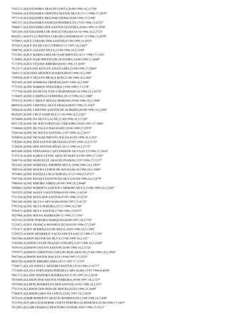 7161213;ALEXSANDRA ARAUJO COSTA;26/09/1998;14,2;3720º
7536626;ALEXSANDRA CRISTINA MATOS SILVA;15/11/1996;17;2019º
7973118;ALEXSANDRA MELONIO NERIS;28/04/1996;17;2190º
7882137;ALEXSANDRA PADILHA RODRIGUES;17/03/1996;13;4252º
7940457;ALEXSANDRO DOS SANTOS OLIVEIRA;20/06/1999;15;2950º
7451269;ALEXSSANDRA DE JESUS COELHO;10/10/1996;16,2;2723º
8042921;ALEXYA CRISTINA COELHO LINHARES;01/12/1996;11;4559º
7579091;ALICE COELHO DOS SANTOS;07/09/1999;15;2923º
7872415;ALICE DA SILVA CUTRIM;07/11/1997;18,2;687º
7898782;ALICE GALENO SILVA;22/08/1996;18,2;1109º
7751483;ALICE MARIA LIMA DO NASCIMENTO;14/11/1998;17;1545º
7176882;ALICE NASCIMENTO DE OLIVEIRA;14/08/1998;11;4448º
7111878;ALICE VELOSO RIBEIRO;04/02/1996;15;3650º
7912317;ALICEANE KETLEN SALES LIMA;23/09/1996;17;2064º
7468115;ALICIANE MENDES SOARES;08/05/1998;18,2;560º
7769934;ALICY HELLEN BRAGA REIS;21/08/1998;18,2;466º
7825445;ALINE BARBOSA FREIRAS;24/07/1998;18,2;490º
7772243;ALINE BARROS NOGUEIRA;13/09/1999;17;1378º
7777768;ALINE BATISTAS PAIVA MARTINS;06/10/1996;12,2;4370º
7156693;ALINE CAMPELO FERREIRA;20/12/1996;18,2;1000º
7976752;ALINE CAROLY SOUZA MORENO;29/08/1996;18,2;1098º
8005410;ALINE CRISTINA SILVA FRAGA;08/07/1996;15;3543º
7426620;ALINE CRISTINE SANTOS DE ALMEIDA;02/09/1998;18,2;454º
8016285;ALINE CRUZ SAMENEZ;21/10/1999;16,2;2263º
7674040;ALINE DA SILVA LAUNÉ;21/04/1996;18,2;1220º
8031129;ALINE DE JESUS FREITAS COQUEIRO;10/03/1997;17;1946º
7196068;ALINE DE PAULO MACHADO;10/04/1999;15;2979º
7926144;ALINE DE SOUSA SANTOS;11/07/1998;16,2;2431º
7650030;ALINE DO NASCIMENTO SOUZA;01/05/1998;18,2;565º
7782669;ALINE DOS SANTOS BRANDAO;25/07/1998;14,2;3733º
7124826;ALINE DOS SANTOS RÊGO;10/11/1996;16,2;2713º
8041049;ALINE FERNANDA CANTANHEDE SILVA;02/12/1996;15;3416º
7155318;ALINE KAROLAYNNE ARAUJO NERY;01/09/1999;17;1382º
7696734;ALINE MANUELLE ARAÚJO PASSOS;12/07/1996;17;2127º
7652442;ALINE MARESSA AMORIM SILVA;10/06/1996;14,2;3893º
7495524;ALINE MAYRA LEMOS DE SOUSA;06/10/1996;18,2;1068º
7879405;ALINE RAFIZZA CRUZ SEREJO;15/12/1996;9,2;4727º
7547100;ALINE REGINA SANTOS DA SILVA;02/04/1998;16,2;2479º
7984456;ALINE RIBEIRO ABREU;05/09/1998;10,2;4640º
7898001;ALINE ROBERTA SANTOS CARDOSO SILVA;23/08/1999;16,2;2285º
7955352;ALINE SALES VALENTOM;03/05/1996;13;4234º
7731549;ALINE SENA DOS SANTOS;07/07/1996;13;4210º
7901249;ALINE SILVA CARVALHO;09/04/1997;13;4132º
7793256;ALINE SILVA PEREIRA;25/11/1999;18,2;90º
7939473;ALINE SILVA SANTOS;17/08/1996;13;4197º
7827984;ALINE SOUSA SOARES;09/12/1998;17;1536º
7635142;ALINNE PEREIRA MARQUES;04/09/1997;18,2;770º
7123421;ALINY FRANÇA MENDES120120;02/05/1996;17;2185º
7751417;ALINY RODRIGUES DE MELO;10/05/1996;18,2;1204º
7129222;ALISON HENRIQUE VALES GOUVEA;02/12/1999;17;1338º
7865306;ALISON MATOS DA SILVA;13/08/1999;18,2;181º
7194384;ALISSON CESAR FRAZAO COELHO;31/07/1998;16,2;2420º
7439154;ALISSON CHAVES SANTOS;26/08/1998;14,2;3726º
7793977;ALISSON CHRISTIAN COELHO REIS ARAUJO;21/04/1996;14,2;3904º
7947244;ALISSON MATOS BALATA;19/04/1997;15;3323º
8024726;ALISSON RIBEIRO LIMA;24/11/1997;17;1753º
7724071;ALLAN JONES CARNEIRO SANTOS;19/10/1996;13;4177º
7733609;ALLANA FERNANDA PEREIRA CARVALHO;15/07/1996;9;4830º
7881713;ALLANE MADEIRA RODRIGUES;31/03/1997;16,2;2634º
7835440;ALLESON DOS SANTOS FERREIRA;30/09/1997;18,2;735º
7833949;ALLISON RODRIGUES DOS SANTOS;24/03/1998;18,2;597º
7731314;ALLISSON DOS REIS DE MOURA;03/03/1996;15;3640º
7744825;ALLISSON LIMA DA COSTA;25/01/1997;14,2;3838º
7472620;ALMIR ROBERTO ARAÚJO RODRIGUES;12/09/1998;18,2;448º
7521920;ÁLVARO GUILHERME COSTA PEREIRA GUIMARÃES;22/04/1998;17;1663º
7912893;ALVARO RABELO MONTEIRO JUNIOR;30/07/1996;15;3521º

 